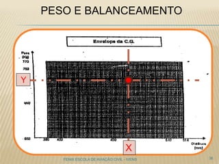 PESO E BALANCEAMENTO
36FENIX ESCOLA DE AVIAÇÃO CIVIL - IVENS
Y
X
 