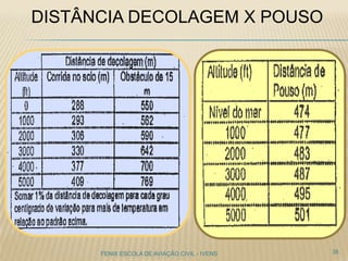 DISTÂNCIA DECOLAGEM X POUSO
38FENIX ESCOLA DE AVIAÇÃO CIVIL - IVENS
 