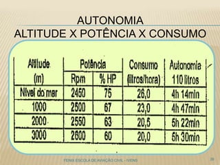 AUTONOMIA
ALTITUDE X POTÊNCIA X CONSUMO
39FENIX ESCOLA DE AVIAÇÃO CIVIL - IVENS
 