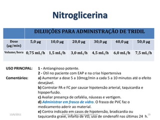 NitroglicerinaUSO PRINCIPAL: 	1 - Antianginoso potente. 		2 - Útil no paciente com EAP e na crise hipertensivaComentários: 	a) Aumentar a dose 5 a 10mcg/min a cada 5 a 10 minutos até o efeito 		desejável.b) Controlar PA e FC por causar hipotensão arterial, taquicardia e 			hipoperfusão.c) Avaliar presença de cefaléia, náuseas e vertigem.d) Administrar em frasco de vidro. O frasco de PVC faz o 				medicamento aderir ao material.e) Contra indicado em casos de hipotensão, bradicardia ou 				taquicardia grave, infarto de VD, uso de sindenafil nas últimas 24  h.25/02/201119Ricardo do Nascimento Rodrigues