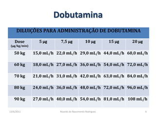 Dobutamina25/02/20116Ricardo do Nascimento Rodrigues