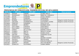 PROVINCIA DE CONCEPCION: PADRON OFICIAL DE AFILIADOS
NUM_ELE APE_PAT APE_MAT NOM_ADE Observaciones
10700815 RIVERA FABIAN LILIBET MILCA
40701955 RODRIGUEZ POMA DE CHAVEZ MARITZA CONSUELO
72762989 ROJAS CONDORI YOSELI WENDY
41526967 ROJAS CONDORI ESMERALDA
20403396 ROMAN RODRIGUEZ TEODOMIRO Dirigente Comité Provincial
20437557 SALAZAR HUAMANCAYO CATHERINE LILIANA Dirigente Comité Provincial
20438666 SANCHEZ ZANABRIA VIOLETA LUZ
47662942 SOVERO MUÑOZ HERNAN JESUS
44273752 SULLCARAY CAHUAYA FORTUNATO
44273752 SULLCARAY CAHUAYA FORTUNATO
22520735 TADEO DE LA CRUZ KARING LISSETE
44835223 TORRES MAYTA ADOLFO JULIAN
46688681 TORRES MAYTA EVANS LESLIE
47730988 VALERO TORRES TRINIDAD SILVIA
42221814 VELASQUEZ CACERES ANNI
20403102 VERASTEGUI BETANCIO ALBINO CLAUDIO
47754786 VICENTE RAMOS ROCIO PILAR
71709126 ZACARIAS CALDERON EVELYN FIORELLA
20401687 ZAPATA RIVERA HECTOR MAURO Dirigente Comité Provincial
20424821 ZEBALLOS GUTIERREZ JUANA SABINA
padron Página 3
 