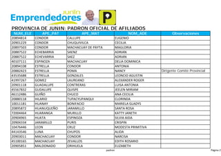 PROVINCIA DE JUNIN: PADRON OFICIAL DE AFILIADOS
NUM_ELE APE_PAT APE_MAT NOM_ADE Observaciones
20894814 CONDOR CALLUPE EUGENIO
20901229 CONDOR CHUQUIVILCA CECILIA
20897503 CONDOR MACHACUAY DE PAYTA MAGLORIA
20887522 ECHEBARRIA SAENZ ADRIAN
20887522 ECHEVARRIA SAEZ ADRIAN
40107111 ESPINOZA MACHACUAY DELIA DOMINICA
20894108 ESTRELLA CONDOR ANTONIA
20882423 ESTRELLA POMA NANCY Dirigente Comité Provincial
43535688 ESTRELLA GONZALES LEONCIO AGUSTIN
41997267 GOMEZ LAUREANO ALEXANDER ROGER
20901118 GUADALUPE CONTRERAS LUISA ANTONIA
45567832 GUDALUPE QUISPE JEELEN MIRIAM
46112486 GUIÑO CHUCO ANA CECILIA
20880118 HILARIO TUPACYUPANQUI CLORINDA
10011181 HUANAY BONIFACIO MARIELA GLADYS
20895872 HUANUQUEÑO JARAMILLO SANTA ROSA
72004464 HUARANGA MURILLO KATTY JANETH
20904965 HUATA ESPINOZA SILVIA AIDA
20904334 JARAMILLO PURIS CRISPIN
10476446 LEON CRUZ MODESTA PRIMITIVA
44143546 LUNA CHUPOS ALIDA
20903011 MACHACUAY CONDOR NARCISA
45100165 MACHACUAY ZEVALLOS EDITH ROSARIO
20905851 MALDONADO ORIHUELA ELIZABETH
padron Página 2
 