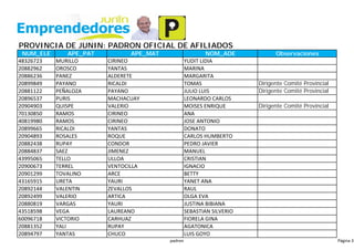 PROVINCIA DE JUNIN: PADRON OFICIAL DE AFILIADOS
NUM_ELE APE_PAT APE_MAT NOM_ADE Observaciones
48326723 MURILLO CIRINEO YUDIT LIDIA
20882962 OROSCO YANTAS MARINA
20886236 PANEZ ALDERETE MARGARITA
20899849 PAYANO RICALDI TOMAS Dirigente Comité Provincial
20881122 PEÑALOZA PAYANO JULIO LUIS Dirigente Comité Provincial
20896537 PURIS MACHACUAY LEONARDO CARLOS
20904903 QUISPE VALERIO MOISES ENRIQUE Dirigente Comité Provincial
70130850 RAMOS CIRINEO ANA
40819980 RAMOS CIRINEO JOSE ANTONIO
20899665 RICALDI YANTAS DONATO
20904893 ROSALES ROQUE CARLOS HUMBERTO
20882438 RUPAY CONDOR PEDRO JAVIER
20884837 SAEZ JIMENEZ MANUEL
43995065 TELLO ULLOA CRISTIAN
20900673 TERREL VENTOCILLA IGNACIO
20901299 TOVALINO ARCE BETTY
43165915 URETA YAURI YANET ANA
20892144 VALENTIN ZEVALLOS RAUL
20892499 VALERIO ARTICA OLGA EVA
20880819 VARGAS YAURI JUSTINA BIBIANA
43518598 VEGA LAUREANO SEBASTIAN SILVERIO
60096718 VICTORIO CARHUAZ FIORELA GINA
20881352 YALI RUPAY AGATONICA
20894797 YANTAS CHUCO LUIS GOYO
padron Página 3
 