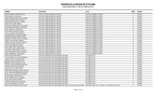 PADRON DE LA REGION DE ATACAMA 
ELECCIONES ANEF. 21 DE OCTUBRE DE 2014 
NOMBRE ASOCIACION LOCAL MESA COMUNA 
NAVEAS VERDUGO MARCO ANTONIO ASOC NAC TRABAJADORES DE VIALIDAD ALAM.CON CARRERA VOLANTE 6 COPIAPO 
PAEZ URRICHE LUIS ARCADIO ASOC NAC TRABAJADORES DE VIALIDAD ALAM.CON CARRERA VOLANTE 6 COPIAPO 
PEREZ PEREZ MAGDALENA DEL CARMEN ASOC NAC TRABAJADORES DE VIALIDAD ALAM.CON CARRERA VOLANTE 6 COPIAPO 
PIZARRO PIZARRO MARCO ANTONIO ASOC NAC TRABAJADORES DE VIALIDAD ALAM.CON CARRERA VOLANTE 6 COPIAPO 
RAMOS NUÑEZ ANGEL DEL CARMEN ASOC NAC TRABAJADORES DE VIALIDAD ALAM.CON CARRERA VOLANTE 6 COPIAPO 
RIVERA TORO JAIME AURELIO ASOC NAC TRABAJADORES DE VIALIDAD ALAM.CON CARRERA VOLANTE 6 COPIAPO 
RODRIGUEZ TAMBLAY BARTOLO JUVENAL ASOC NAC TRABAJADORES DE VIALIDAD ALAM.CON CARRERA VOLANTE 6 COPIAPO 
ROJAS BARRAZA MARCELO ALEJANDRO ASOC NAC TRABAJADORES DE VIALIDAD ALAM.CON CARRERA VOLANTE 6 COPIAPO 
ROJAS CAMPILLAY JORGE RAUL ASOC NAC TRABAJADORES DE VIALIDAD ALAM.CON CARRERA VOLANTE 6 COPIAPO 
ROJAS MORALES PEDRO RICARDO ASOC NAC TRABAJADORES DE VIALIDAD ALAM.CON CARRERA VOLANTE 6 COPIAPO 
ROJAS OLIVARES ROMAN ALBERTO ASOC NAC TRABAJADORES DE VIALIDAD ALAM.CON CARRERA VOLANTE 6 COPIAPO 
SANCHEZ NARANJO WLADIMIR LEONEL ASOC NAC TRABAJADORES DE VIALIDAD ALAM.CON CARRERA VOLANTE 6 COPIAPO 
SANHUEZA MIRANDA ANDREA PAMELA ASOC NAC TRABAJADORES DE VIALIDAD ALAM.CON CARRERA VOLANTE 6 COPIAPO 
SARMIENTO PACHECO NELSON ALAMIRO ASOC NAC TRABAJADORES DE VIALIDAD ALAM.CON CARRERA VOLANTE 6 COPIAPO 
SIERRA TAPIA WILFREDO AMERICO ASOC NAC TRABAJADORES DE VIALIDAD ALAM.CON CARRERA VOLANTE 6 COPIAPO 
TORRES CARVAJAL EDUARDO ALBERTO ASOC NAC TRABAJADORES DE VIALIDAD ALAM.CON CARRERA VOLANTE 6 COPIAPO 
URRUTIA ESCOBAR JULIO CESAR ASOC NAC TRABAJADORES DE VIALIDAD ALAM.CON CARRERA VOLANTE 6 COPIAPO 
VEGA ADONIS REMIJIO ARMANDO ASOC NAC TRABAJADORES DE VIALIDAD ALAM.CON CARRERA VOLANTE 6 COPIAPO 
VIERA JURE ROGELIO ABDEL KARIM ASOC NAC TRABAJADORES DE VIALIDAD ALAM.CON CARRERA VOLANTE 6 COPIAPO 
VILLARROEL NUÑEZ MISAEL GUSTAVO ASOC NAC TRABAJADORES DE VIALIDAD ALAM.CON CARRERA VOLANTE 6 COPIAPO 
VILLEGAS MERCADO NELSON DOMINGO ASOC NAC TRABAJADORES DE VIALIDAD ALAM.CON CARRERA VOLANTE 6 COPIAPO 
ZUÑIGA GARMENDIA YURI CHARLES ASOC NAC TRABAJADORES DE VIALIDAD ALAM.CON CARRERA VOLANTE 6 COPIAPO 
ARAYA MOLINA ERIKA MIRTHA ASOCIACION NACIONAL DE FUNCIONARIOS DE INDAP LAS HERAS Nº 241 5 COPIAPO 
AVALOS ZARRICUETA CLAUDIA MARCELA ASOCIACION NACIONAL DE FUNCIONARIOS DE INDAP LAS HERAS Nº 241 5 COPIAPO 
JUAREZ FLORES CATALINA BEATRIZ ASOCIACION NACIONAL DE FUNCIONARIOS DE INDAP LAS HERAS Nº 241 5 COPIAPO 
MARQUEZ ANTIVILO RODRIGO IVAN ASOCIACION NACIONAL DE FUNCIONARIOS DE INDAP LAS HERAS Nº 241 5 COPIAPO 
MENESES CORTES MARCELA ELCIRA ASOCIACION NACIONAL DE FUNCIONARIOS DE INDAP LAS HERAS Nº 241 5 COPIAPO 
OLGUIN VILCHES MAGGIE ENCARNACION ASOCIACION NACIONAL DE FUNCIONARIOS DE INDAP LAS HERAS Nº 241 5 COPIAPO 
PIZARRO PATIÑO PABLO MAURICIO ASOCIACION NACIONAL DE FUNCIONARIOS DE INDAP LAS HERAS Nº 241 5 COPIAPO 
ROCHA PALLAUTA JUAN CARLOS ASOCIACION NACIONAL DE FUNCIONARIOS DE INDAP LAS HERAS Nº 241 5 COPIAPO 
RODRIGUEZ CARDENAS CLAUDIA CRISTINA ASOCIACION NACIONAL DE FUNCIONARIOS DE INDAP LAS HERAS Nº 241 5 COPIAPO 
ROJAS CAMPUSANO BERNARDO ANTONIO ASOCIACION NACIONAL DE FUNCIONARIOS DE INDAP LAS HERAS Nº 241 5 COPIAPO 
ROJAS COLLAO SOLEDAD DE LOURDES ASOCIACION NACIONAL DE FUNCIONARIOS DE INDAP LAS HERAS Nº 241 5 COPIAPO 
ROJAS PIZARRO ORIANA FABIOLA ASOCIACION NACIONAL DE FUNCIONARIOS DE INDAP LAS HERAS Nº 241 5 COPIAPO 
ROJAS PIZARRO PAOLA ALEJANDRA ASOCIACION NACIONAL DE FUNCIONARIOS DE INDAP LAS HERAS Nº 241 5 COPIAPO 
ROJAS PONCE MARCIA DANIELA ASOCIACION NACIONAL DE FUNCIONARIOS DE INDAP LAS HERAS Nº 241 5 COPIAPO 
TORRES GONZALEZ PAOLA SOLEDAD ASOCIACION NACIONAL DE FUNCIONARIOS DE INDAP LAS HERAS Nº 241 5 COPIAPO 
VILLALOBOS ROMERO TITO OMAR ASOCIACION NACIONAL DE FUNCIONARIOS DE INDAP LAS HERAS Nº 241 5 COPIAPO 
ADAOS OPAZO ELIZABETH DEL ROSARIO ASOCIACION NACIONAL DE FUNCIONARIOS DEL INSTITUTO NACIONAL DE ESTADISTICCAHSACABUCO 546, PISO 1, OFICINA 13 - 14, EDIFICIO COPAYAPU 4 COPIAPO 
Pagina : 10 de 36 
 