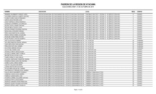 PADRON DE LA REGION DE ATACAMA 
ELECCIONES ANEF. 21 DE OCTUBRE DE 2014 
NOMBRE ASOCIACION LOCAL MESA COMUNA 
ARANEDA VALDEBENITO SHIRLEY CAROL ASOCIACION NACIONAL DE FUNCIONARIOS DEL INSTITUTO NACIONAL DE ESTADISTICCAHSACABUCO 546, PISO 1, OFICINA 13 - 14, EDIFICIO COPAYAPU 4 COPIAPO 
CASTAÑEDA SANDOVAL ALBERTO ANTONIO ASOCIACION NACIONAL DE FUNCIONARIOS DEL INSTITUTO NACIONAL DE ESTADISTICCAHSACABUCO 546, PISO 1, OFICINA 13 - 14, EDIFICIO COPAYAPU 4 COPIAPO 
FLORES FLORES CARLOS FERNANDO ASOCIACION NACIONAL DE FUNCIONARIOS DEL INSTITUTO NACIONAL DE ESTADISTICCAHSACABUCO 546, PISO 1, OFICINA 13 - 14, EDIFICIO COPAYAPU 4 COPIAPO 
GARCIA ZAGUA RICHARD JOHN ASOCIACION NACIONAL DE FUNCIONARIOS DEL INSTITUTO NACIONAL DE ESTADISTICCAHSACABUCO 546, PISO 1, OFICINA 13 - 14, EDIFICIO COPAYAPU 4 COPIAPO 
GODOY ESPINOLA CARLOS MAURICIO ASOCIACION NACIONAL DE FUNCIONARIOS DEL INSTITUTO NACIONAL DE ESTADISTICCAHSACABUCO 546, PISO 1, OFICINA 13 - 14, EDIFICIO COPAYAPU 4 COPIAPO 
GONZALEZ CONTRERAS LUIS ARNOLDO ASOCIACION NACIONAL DE FUNCIONARIOS DEL INSTITUTO NACIONAL DE ESTADISTICCAHSACABUCO 546, PISO 1, OFICINA 13 - 14, EDIFICIO COPAYAPU 4 COPIAPO 
MOLINA CASTILLO MARIA CRISTINA ASOCIACION NACIONAL DE FUNCIONARIOS DEL INSTITUTO NACIONAL DE ESTADISTICCAHSACABUCO 546, PISO 1, OFICINA 13 - 14, EDIFICIO COPAYAPU 4 COPIAPO 
MOLLER MELLA GLADYS LILIAN ASOCIACION NACIONAL DE FUNCIONARIOS DEL INSTITUTO NACIONAL DE ESTADISTICCAHSACABUCO 546, PISO 1, OFICINA 13 - 14, EDIFICIO COPAYAPU 4 COPIAPO 
MOYANO D'ANGELO ROSSANA CRISTINA ASOCIACION NACIONAL DE FUNCIONARIOS DEL INSTITUTO NACIONAL DE ESTADISTICCAHSACABUCO 546, PISO 1, OFICINA 13 - 14, EDIFICIO COPAYAPU 4 COPIAPO 
MURUA MALLA EDUARDO HERNAN ASOCIACION NACIONAL DE FUNCIONARIOS DEL INSTITUTO NACIONAL DE ESTADISTICCAHSACABUCO 546, PISO 1, OFICINA 13 - 14, EDIFICIO COPAYAPU 4 COPIAPO 
PEÑA CASAS MARITZA DE LOURDES ASOCIACION NACIONAL DE FUNCIONARIOS DEL INSTITUTO NACIONAL DE ESTADISTICCAHSACABUCO 546, PISO 1, OFICINA 13 - 14, EDIFICIO COPAYAPU 4 COPIAPO 
RAMOS VARGAS XIMENA JACQUELINE ASOCIACION NACIONAL DE FUNCIONARIOS DEL INSTITUTO NACIONAL DE ESTADISTICCAHSACABUCO 546, PISO 1, OFICINA 13 - 14, EDIFICIO COPAYAPU 4 COPIAPO 
RIQUELME GOMEZ RENE ANTONIO ASOCIACION NACIONAL DE FUNCIONARIOS DEL INSTITUTO NACIONAL DE ESTADISTICCAHSACABUCO 546, PISO 1, OFICINA 13 - 14, EDIFICIO COPAYAPU 4 COPIAPO 
ROJAS PACHECO GASTON GILBERTO ASOCIACION NACIONAL DE FUNCIONARIOS DEL INSTITUTO NACIONAL DE ESTADISTICCAHSACABUCO 546, PISO 1, OFICINA 13 - 14, EDIFICIO COPAYAPU 4 COPIAPO 
DIAZ OLIVOS PAULA ANDREA ASOCIACION DE DIRECTIVOS PROFESIONALES Y TECNICOS GENDARMERIA DE CHILEAV. LA PAZ S/N 20 CHAÑARAL 
GALLARDO MERCADO RAFAEL HERNAN ASOCIACION DE DIRECTIVOS PROFESIONALES Y TECNICOS GENDARMERIA DE CHILEAV. LA PAZ S/N 20 CHAÑARAL 
OGAZ SEPULVEDA CAROLINA ENA ASOCIACION DE DIRECTIVOS PROFESIONALES Y TECNICOS GENDARMERIA DE CHILEAV. LA PAZ S/N 20 CHAÑARAL 
PEÑA AROS RUTH DEL CARMEN ASOCIACION DE DIRECTIVOS PROFESIONALES Y TECNICOS GENDARMERIA DE CHILEAV. LA PAZ S/N 20 CHAÑARAL 
SILVA REAL MARIANA CECILIA ASOCIACION DE DIRECTIVOS PROFESIONALES Y TECNICOS GENDARMERIA DE CHILEAV. LA PAZ S/N 20 CHAÑARAL 
ALCOTA MILLA MARIA JOSE ASOCIACION DE DIRECTIVOS PROFESIONALES Y TECNICOS GENDARMERIA DE CHILEAV. COPAYAPU S/N 21 COPIAPO 
ASTUDILLO ARAYA JESSICA ELENA ASOCIACION DE DIRECTIVOS PROFESIONALES Y TECNICOS GENDARMERIA DE CHILEAV. COPAYAPU S/N 21 COPIAPO 
ASTUDILLO SIERRA JANETT AURELIA ASOCIACION DE DIRECTIVOS PROFESIONALES Y TECNICOS GENDARMERIA DE CHILEAV. COPAYAPU S/N 21 COPIAPO 
BRICEÑO ROJAS ISOLINA OLIVIA ASOCIACION DE DIRECTIVOS PROFESIONALES Y TECNICOS GENDARMERIA DE CHILEAV. COPAYAPU S/N 21 COPIAPO 
CAMPOS PERALTA JUAN CARLOS ASOCIACION DE DIRECTIVOS PROFESIONALES Y TECNICOS GENDARMERIA DE CHILEAV. COPAYAPU S/N 21 COPIAPO 
ELGUEDA CAMPUSANO YENNIFFER YESENIA ASOCIACION DE DIRECTIVOS PROFESIONALES Y TECNICOS GENDARMERIA DE CHILEAV. COPAYAPU S/N 21 COPIAPO 
FIGUEROA FARIAS CAROLYNE CRISTINA ASOCIACION DE DIRECTIVOS PROFESIONALES Y TECNICOS GENDARMERIA DE CHILEAV. COPAYAPU S/N 21 COPIAPO 
GOMEZ ALANIS LORENA ANDREA ASOCIACION DE DIRECTIVOS PROFESIONALES Y TECNICOS GENDARMERIA DE CHILEAV. COPAYAPU S/N 21 COPIAPO 
LIQUITAY CALLEJAS ANA MARIA ASOCIACION DE DIRECTIVOS PROFESIONALES Y TECNICOS GENDARMERIA DE CHILEAV. COPAYAPU S/N 21 COPIAPO 
LOZANO BUSTOS MAYLIN SUSAN ASOCIACION DE DIRECTIVOS PROFESIONALES Y TECNICOS GENDARMERIA DE CHILEAV. COPAYAPU S/N 21 COPIAPO 
PAI ESCOBAR AVELINA DEL CARMEN ASOCIACION DE DIRECTIVOS PROFESIONALES Y TECNICOS GENDARMERIA DE CHILEAV. COPAYAPU S/N 21 COPIAPO 
SAN FRANCISCO VERGARA JESSY ANDREA ASOCIACION DE DIRECTIVOS PROFESIONALES Y TECNICOS GENDARMERIA DE CHILEAV. COPAYAPU S/N 21 COPIAPO 
AVALOS ARAYA DAGOBERTO GONZALO ASOCIACION DE DIRECTIVOS PROFESIONALES Y TECNICOS GENDARMERIA DE CHILECARRERA C/ RANCAGUA 3º PISO 22 COPIAPO 
CARMONA CONCHA HUGO ANDRES ASOCIACION DE DIRECTIVOS PROFESIONALES Y TECNICOS GENDARMERIA DE CHILECARRERA C/ RANCAGUA 3º PISO 22 COPIAPO 
FABREGA GUZMAN MARIA JOSE ASOCIACION DE DIRECTIVOS PROFESIONALES Y TECNICOS GENDARMERIA DE CHILECARRERA C/ RANCAGUA 3º PISO 22 COPIAPO 
FIGUEROA CARRIEL GUILLERMO ANTONIO ASOCIACION DE DIRECTIVOS PROFESIONALES Y TECNICOS GENDARMERIA DE CHILECARRERA C/ RANCAGUA 3º PISO 22 COPIAPO 
GONZALEZ FRITIS JOSE EUGENIO ASOCIACION DE DIRECTIVOS PROFESIONALES Y TECNICOS GENDARMERIA DE CHILECARRERA C/ RANCAGUA 3º PISO 22 COPIAPO 
MORALES CAMINADA LEDDA ERNESTINA ASOCIACION DE DIRECTIVOS PROFESIONALES Y TECNICOS GENDARMERIA DE CHILECARRERA C/ RANCAGUA 3º PISO 22 COPIAPO 
MORALES OSORIO SOLANGE ANTIGONNI ASOCIACION DE DIRECTIVOS PROFESIONALES Y TECNICOS GENDARMERIA DE CHILECARRERA C/ RANCAGUA 3º PISO 22 COPIAPO 
MORALES ZEPEDA JANETT ANGELICA ASOCIACION DE DIRECTIVOS PROFESIONALES Y TECNICOS GENDARMERIA DE CHILECARRERA C/ RANCAGUA 3º PISO 22 COPIAPO 
Pagina : 11 de 36 
 