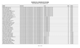 PADRON DE LA REGION DE ATACAMA 
ELECCIONES ANEF. 21 DE OCTUBRE DE 2014 
NOMBRE ASOCIACION LOCAL MESA COMUNA 
PIZARRO CAÑETE IVON JULIA ASOCIACION DE DIRECTIVOS PROFESIONALES Y TECNICOS GENDARMERIA DE CHILECARRERA C/ RANCAGUA 3º PISO 22 COPIAPO 
PIZARRO CERDA HENRY ALDO ASOCIACION DE DIRECTIVOS PROFESIONALES Y TECNICOS GENDARMERIA DE CHILECARRERA C/ RANCAGUA 3º PISO 22 COPIAPO 
ROJAS VEGA ANA MARIA ASOCIACION DE DIRECTIVOS PROFESIONALES Y TECNICOS GENDARMERIA DE CHILECARRERA C/ RANCAGUA 3º PISO 22 COPIAPO 
TAPIA COFRE CARLOS ALBERTO ASOCIACION DE DIRECTIVOS PROFESIONALES Y TECNICOS GENDARMERIA DE CHILECARRERA C/ RANCAGUA 3º PISO 22 COPIAPO 
TRONCOSO JORQUERA ISABEL MARGARITA ASOCIACION DE DIRECTIVOS PROFESIONALES Y TECNICOS GENDARMERIA DE CHILECARRERA C/ RANCAGUA 3º PISO 22 COPIAPO 
URZUA ASTORGA PABLO ANTONIO ASOCIACION DE DIRECTIVOS PROFESIONALES Y TECNICOS GENDARMERIA DE CHILECARRERA C/ RANCAGUA 3º PISO 22 COPIAPO 
VALDERRAMA CASTILLO LUIS ERNESTO ASOCIACION DE DIRECTIVOS PROFESIONALES Y TECNICOS GENDARMERIA DE CHILECARRERA C/ RANCAGUA 3º PISO 22 COPIAPO 
VEGA OLAVE FILOMENA MATILDE ASOCIACION DE DIRECTIVOS PROFESIONALES Y TECNICOS GENDARMERIA DE CHILECARRERA C/ RANCAGUA 3º PISO 22 COPIAPO 
VILLANUEVA CACERES CLAUDIA MARIANELA ASOCIACION DE DIRECTIVOS PROFESIONALES Y TECNICOS GENDARMERIA DE CHILECARRERA C/ RANCAGUA 3º PISO 22 COPIAPO 
VILLARROEL CASTRO INGRID PAOLA ASOCIACION DE DIRECTIVOS PROFESIONALES Y TECNICOS GENDARMERIA DE CHILECARRERA C/ RANCAGUA 3º PISO 22 COPIAPO 
ALVARADO DONOSO MONICA MONSERRAT DE ASOCIACION DE DIRECTIVOS PROFESIONALES Y TECNICOS GENDARMERIA DE CHILESOFIA BERMEDO S/N 23 COPIAPO 
BLANCO ACOSTA JORGE EDUARDO ASOCIACION DE DIRECTIVOS PROFESIONALES Y TECNICOS GENDARMERIA DE CHILESOFIA BERMEDO S/N 23 COPIAPO 
BRUNA LILLO ABIGAIL CAROLA ASOCIACION DE DIRECTIVOS PROFESIONALES Y TECNICOS GENDARMERIA DE CHILESOFIA BERMEDO S/N 23 COPIAPO 
CRUZ AVILA KAROL XIMENA ASOCIACION DE DIRECTIVOS PROFESIONALES Y TECNICOS GENDARMERIA DE CHILESOFIA BERMEDO S/N 23 COPIAPO 
CUELLAR FLORES PATRICIA CAROLINA ASOCIACION DE DIRECTIVOS PROFESIONALES Y TECNICOS GENDARMERIA DE CHILESOFIA BERMEDO S/N 23 COPIAPO 
DOMINGUEZ PINEDA NIDIA RUTH ASOCIACION DE DIRECTIVOS PROFESIONALES Y TECNICOS GENDARMERIA DE CHILESOFIA BERMEDO S/N 23 COPIAPO 
GONZALEZ MONARDES CLAUDIA VICTORIA ASOCIACION DE DIRECTIVOS PROFESIONALES Y TECNICOS GENDARMERIA DE CHILESOFIA BERMEDO S/N 23 COPIAPO 
MIRANDA ALVARADO ANDREA SOLEDAD ASOCIACION DE DIRECTIVOS PROFESIONALES Y TECNICOS GENDARMERIA DE CHILESOFIA BERMEDO S/N 23 COPIAPO 
OCARANZA SERCE DANIELA CAMILA ASOCIACION DE DIRECTIVOS PROFESIONALES Y TECNICOS GENDARMERIA DE CHILESOFIA BERMEDO S/N 23 COPIAPO 
OLIVARES BUSTOS ANDREA PAZ ASOCIACION DE DIRECTIVOS PROFESIONALES Y TECNICOS GENDARMERIA DE CHILESOFIA BERMEDO S/N 23 COPIAPO 
PAEZ OLMOS SUSANA ODILIA ASOCIACION DE DIRECTIVOS PROFESIONALES Y TECNICOS GENDARMERIA DE CHILESOFIA BERMEDO S/N 23 COPIAPO 
PLAZA CAMPOS PATRICIA AMAGRET ASOCIACION DE DIRECTIVOS PROFESIONALES Y TECNICOS GENDARMERIA DE CHILESOFIA BERMEDO S/N 23 COPIAPO 
RIVERA GAJARDO HECTOR RODOLFO ASOCIACION DE DIRECTIVOS PROFESIONALES Y TECNICOS GENDARMERIA DE CHILESOFIA BERMEDO S/N 23 COPIAPO 
ROJAS BARRAZA ROBINSON PATRICIO ASOCIACION DE DIRECTIVOS PROFESIONALES Y TECNICOS GENDARMERIA DE CHILESOFIA BERMEDO S/N 23 COPIAPO 
ROJAS COLLAO VANESSA GRICEL ASOCIACION DE DIRECTIVOS PROFESIONALES Y TECNICOS GENDARMERIA DE CHILESOFIA BERMEDO S/N 23 COPIAPO 
ROZAS PONCE EDUARDO JAVIER ASOCIACION DE DIRECTIVOS PROFESIONALES Y TECNICOS GENDARMERIA DE CHILESOFIA BERMEDO S/N 23 COPIAPO 
FLORES SILVA VICTOR MARCEL ASOCIACION DE DIRECTIVOS PROFESIONALES Y TECNICOS GENDARMERIA DE CHILE14 DE JULIO Nº 720 24 VALLENAR 
GONZALEZ ALQUINTA SERGIO ALEXIS ASOCIACION DE DIRECTIVOS PROFESIONALES Y TECNICOS GENDARMERIA DE CHILE14 DE JULIO Nº 720 24 VALLENAR 
GUZMAN MANCILLA MARIO ENRIQUE ASOCIACION DE DIRECTIVOS PROFESIONALES Y TECNICOS GENDARMERIA DE CHILE14 DE JULIO Nº 720 24 VALLENAR 
LUTZ VALENZUELA FABIAN ESTEBAN ASOCIACION DE DIRECTIVOS PROFESIONALES Y TECNICOS GENDARMERIA DE CHILE14 DE JULIO Nº 720 24 VALLENAR 
URTUBIA SALAS HERBERT LEANDRO ASOCIACION DE DIRECTIVOS PROFESIONALES Y TECNICOS GENDARMERIA DE CHILE14 DE JULIO Nº 720 24 VALLENAR 
ALCAYAGA AREYTE PENELOPE BARBARA VAU ASOCIACION DE DIRECTIVOS PROFESIONALES Y TECNICOS GENDARMERIA DE CHILEMERCED Nº 1115 25 VALLENAR 
ARAYA CARVAJAL ALAN JUAN ASOCIACION DE DIRECTIVOS PROFESIONALES Y TECNICOS GENDARMERIA DE CHILEMERCED Nº 1115 25 VALLENAR 
ARAYA SOTO NOELIA SOLEDAD ASOCIACION DE DIRECTIVOS PROFESIONALES Y TECNICOS GENDARMERIA DE CHILEMERCED Nº 1115 25 VALLENAR 
BARRERA OLIVARES YAHAIRA PAMELA ASOCIACION DE DIRECTIVOS PROFESIONALES Y TECNICOS GENDARMERIA DE CHILEMERCED Nº 1115 25 VALLENAR 
BOUEY MARDONES HUMBERTO FERNANDO ASOCIACION DE DIRECTIVOS PROFESIONALES Y TECNICOS GENDARMERIA DE CHILEMERCED Nº 1115 25 VALLENAR 
CARMONA LOPEZ FANNY RENEE ASOCIACION DE DIRECTIVOS PROFESIONALES Y TECNICOS GENDARMERIA DE CHILEMERCED Nº 1115 25 VALLENAR 
JIMENEZ VARGAS GENESIS ROSALBA ASOCIACION DE DIRECTIVOS PROFESIONALES Y TECNICOS GENDARMERIA DE CHILEMERCED Nº 1115 25 VALLENAR 
MARTINEZ MARTINEZ EDITH KATHERINNE ASOCIACION DE DIRECTIVOS PROFESIONALES Y TECNICOS GENDARMERIA DE CHILEMERCED Nº 1115 25 VALLENAR 
Pagina : 12 de 36 
 