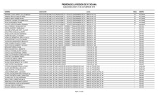 PADRON DE LA REGION DE ATACAMA 
ELECCIONES ANEF. 21 DE OCTUBRE DE 2014 
NOMBRE ASOCIACION LOCAL MESA COMUNA 
MONTERO LLANOS MARISOL DE LAS MERCED ASOCIACION DE DIRECTIVOS PROFESIONALES Y TECNICOS GENDARMERIA DE CHILEMERCED Nº 1115 25 VALLENAR 
ORDENES HIDALGO CRISTINA MARIA ASOCIACION DE DIRECTIVOS PROFESIONALES Y TECNICOS GENDARMERIA DE CHILEMERCED Nº 1115 25 VALLENAR 
PAREDES ARAYA ROMINA ANDREA ASOCIACION DE DIRECTIVOS PROFESIONALES Y TECNICOS GENDARMERIA DE CHILEMERCED Nº 1115 25 VALLENAR 
RODRIGUEZ CARVAJAL GIOVANNA PAOLA ASOCIACION DE DIRECTIVOS PROFESIONALES Y TECNICOS GENDARMERIA DE CHILEMERCED Nº 1115 25 VALLENAR 
ROJAS VILLAR MAURO DENNIS ASOCIACION DE DIRECTIVOS PROFESIONALES Y TECNICOS GENDARMERIA DE CHILEMERCED Nº 1115 25 VALLENAR 
VICENCIO VICENCIO DANIELA FERNANDA ASOCIACION DE DIRECTIVOS PROFESIONALES Y TECNICOS GENDARMERIA DE CHILEMERCED Nº 1115 25 VALLENAR 
ARAYA CARRASCO WELMAR ANTONIO ASOCIACION NACIONAL DE FUNCIONARIOS, CHOFERES Y TRABAJADORES ESPECIALIZZEANDTOESN DOE NL °M 2I4N2ISTERIO DE OBRAS PUBLICAS 5 COPIAPO 
CORREA GUERRERO RUBEN ISAAC ASOCIACION NACIONAL DE FUNCIONARIOS, CHOFERES Y TRABAJADORES ESPECIALIZZEANDTOESN DOE NL °M 2I4N2ISTERIO DE OBRAS PUBLICAS 5 COPIAPO 
ELIZALDE SUTHERLAND HENRY WILLIAMS ASOCIACION NACIONAL DE FUNCIONARIOS, CHOFERES Y TRABAJADORES ESPECIALIZZEANDTOESN DOE NL °M 2I4N2ISTERIO DE OBRAS PUBLICAS 5 COPIAPO 
LEMUS PEÑA GONZALO ALEJANDRO ASOCIACION NACIONAL DE FUNCIONARIOS, CHOFERES Y TRABAJADORES ESPECIALIZZEANDTOESN DOE NL °M 2I4N2ISTERIO DE OBRAS PUBLICAS 5 COPIAPO 
OPAZO CASTRO ADELAIDA MERCEDES ASOCIACION NACIONAL DE FUNCIONARIOS, CHOFERES Y TRABAJADORES ESPECIALIZZEANDTOESN DOE NL °M 2I4N2ISTERIO DE OBRAS PUBLICAS 5 COPIAPO 
PIZARRO BUGUEÑO LUIS ALBERTO ASOCIACION NACIONAL DE FUNCIONARIOS, CHOFERES Y TRABAJADORES ESPECIALIZZEANDTOESN DOE NL °M 2I4N2ISTERIO DE OBRAS PUBLICAS 5 COPIAPO 
RODRIGUEZ REMENTERIA SERGIO ROJELIO ASOCIACION NACIONAL DE FUNCIONARIOS, CHOFERES Y TRABAJADORES ESPECIALIZZEANDTOESN DOE NL °M 2I4N2ISTERIO DE OBRAS PUBLICAS 5 COPIAPO 
VALDIVIA ALFARO CLAUDIO ALEJANDRO ASOCIACION NACIONAL DE FUNCIONARIOS, CHOFERES Y TRABAJADORES ESPECIALIZZEANDTOESN DOE NL °M 2I4N2ISTERIO DE OBRAS PUBLICAS 5 COPIAPO 
VALENZUELA ARAVENA SIXTO BONIFACIO ASOCIACION NACIONAL DE FUNCIONARIOS, CHOFERES Y TRABAJADORES ESPECIALIZZEANDTOESN DOE NL °M 2I4N2ISTERIO DE OBRAS PUBLICAS 5 COPIAPO 
VIERA OLIVARES EDUARDO ALFONSO ASOCIACION NACIONAL DE FUNCIONARIOS, CHOFERES Y TRABAJADORES ESPECIALIZZEANDTOESN DOE NL °M 2I4N2ISTERIO DE OBRAS PUBLICAS 5 COPIAPO 
ZULETA DONOSO HUMBERTO SEGUNDO ASOCIACION NACIONAL DE FUNCIONARIOS, CHOFERES Y TRABAJADORES ESPECIALIZZEANDTOESN DOE NL °M 2I4N2ISTERIO DE OBRAS PUBLICAS 5 COPIAPO 
BERNHARDT KREBS LORAINE ASOCIACION NACIONAL DE EMPLEADOS CORFO COPAYAPU N° 823 4 COPIAPÓ 
BRAVO SALAZAR PAULA JEANNETTE ASOCIACION NACIONAL DE EMPLEADOS CORFO COPAYAPU N° 823 4 COPIAPÓ 
CASTILLO OYANADEL MILTON CLAUDIO ASOCIACION NACIONAL DE EMPLEADOS CORFO COPAYAPU N° 823 4 COPIAPÓ 
CASTILLO ZULETA MARIA DEL CARMEN ASOCIACION NACIONAL DE EMPLEADOS CORFO COPAYAPU N° 823 4 COPIAPÓ 
CEBALLOS CONTRERAS RODRIGO ANTONIO ASOCIACION NACIONAL DE EMPLEADOS CORFO COPAYAPU N° 823 4 COPIAPÓ 
KONG MAC-LEAN HERNAN ANDRES ASOCIACION NACIONAL DE EMPLEADOS CORFO COPAYAPU N° 823 4 COPIAPÓ 
OCHOA ZUVIC SHEILA LORENA ASOCIACION NACIONAL DE EMPLEADOS CORFO COPAYAPU N° 823 4 COPIAPÓ 
PAREDES HERRERA DANISA ESTER ASOCIACION NACIONAL DE EMPLEADOS CORFO COPAYAPU N° 823 4 COPIAPÓ 
WILSON AGUILAR JENNIFER DE LOURDES ASOCIACION NACIONAL DE EMPLEADOS CORFO COPAYAPU N° 823 4 COPIAPÓ 
YAÑEZ CORTES CARLA ZULEMA ASOCIACION NACIONAL DE EMPLEADOS CORFO COPAYAPU N° 823 4 COPIAPÓ 
ESPINOZA GONZALEZ HERNAN ALFONSO ASOCIACION NACIONAL DE FUNCIONARIOS DE IMPUESTOS INTERNOS DE CHILE BUIN 462, TERCER PISO 6 CHAÑARAL 
OLIVERA BENITEZ NELSON EDGARDO ASOCIACION NACIONAL DE FUNCIONARIOS DE IMPUESTOS INTERNOS DE CHILE BUIN 462, TERCER PISO 6 CHAÑARAL 
PAEZ CIFUENTES VICTOR MANUEL ASOCIACION NACIONAL DE FUNCIONARIOS DE IMPUESTOS INTERNOS DE CHILE BUIN 462, TERCER PISO 6 CHAÑARAL 
AGUILAR GREEN ABNER ALEJANDRO ASOCIACION NACIONAL DE FUNCIONARIOS DE IMPUESTOS INTERNOS DE CHILE MANUEL ANTONIO MATTA 245 7 COPIAPO 
ALFARO SANCHEZ MARYORIETT MARLENE DE ASOCIACION NACIONAL DE FUNCIONARIOS DE IMPUESTOS INTERNOS DE CHILE MANUEL ANTONIO MATTA 245 7 COPIAPO 
ALFARO SANCHEZ ROXANA ELIZABETH DEL ASOCIACION NACIONAL DE FUNCIONARIOS DE IMPUESTOS INTERNOS DE CHILE MANUEL ANTONIO MATTA 245 7 COPIAPO 
ALVAREZ VEGA JACQUELINE AURORA ASOCIACION NACIONAL DE FUNCIONARIOS DE IMPUESTOS INTERNOS DE CHILE MANUEL ANTONIO MATTA 245 7 COPIAPO 
ANGULO PINTO CARMEN VERONICA ASOCIACION NACIONAL DE FUNCIONARIOS DE IMPUESTOS INTERNOS DE CHILE MANUEL ANTONIO MATTA 245 7 COPIAPO 
ARANCIBIA VILLEGAS RICARDO RODRIGO ASOCIACION NACIONAL DE FUNCIONARIOS DE IMPUESTOS INTERNOS DE CHILE MANUEL ANTONIO MATTA 245 7 COPIAPO 
CARO MADARIAGA CHRISTOPHER ARMANDO ASOCIACION NACIONAL DE FUNCIONARIOS DE IMPUESTOS INTERNOS DE CHILE MANUEL ANTONIO MATTA 245 7 COPIAPO 
CARVAJAL PAEZ LUIS ERNESTO ASOCIACION NACIONAL DE FUNCIONARIOS DE IMPUESTOS INTERNOS DE CHILE MANUEL ANTONIO MATTA 245 7 COPIAPO 
DELGADO VERGARA IVAN ROBERTO ASOCIACION NACIONAL DE FUNCIONARIOS DE IMPUESTOS INTERNOS DE CHILE MANUEL ANTONIO MATTA 245 7 COPIAPO 
Pagina : 13 de 36 
 