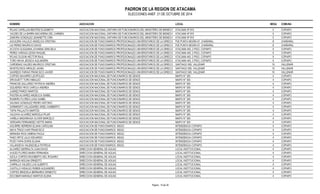 PADRON DE LA REGION DE ATACAMA 
ELECCIONES ANEF. 21 DE OCTUBRE DE 2014 
NOMBRE ASOCIACION LOCAL MESA COMUNA 
ROJAS CAPELLAN BEATRIZ ELIZABETH ASOCIACION NACIONAL UNITARIA DE FUNCIONARIOS DEL MINISTERIO DE BIENES NACAITOANCAALMEAS Nº 810 5 COPIAPO 
VALDES DE LA BARRA MACARENA DEL CARMEN ASOCIACION NACIONAL UNITARIA DE FUNCIONARIOS DEL MINISTERIO DE BIENES NACAITOANCAALMEAS Nº 810 5 COPIAPO 
ZAMORA GONZALEZ JEANNETTE CIRA ASOCIACION NACIONAL UNITARIA DE FUNCIONARIOS DEL MINISTERIO DE BIENES NACAITOANCAALMEAS Nº 810 5 COPIAPO 
AGUILERA VALLEJO ANGELICA CRISTINA ASOCIACION DE FUNCIONARIOS PROFESIONALES UNIVERSITARIOS DE LA DIRECCIONP JDEE LP UTNRTAAB ANJEOGRA 67, CHAÑARAL 8 CHAÑARAL 
LAI PEREZ MAURICIO DAVID ASOCIACION DE FUNCIONARIOS PROFESIONALES UNIVERSITARIOS DE LA DIRECCIONP JDEE LP UTNRTAAB ANJEOGRA 67, CHAÑARAL 8 CHAÑARAL 
ACOSTA GUGGIANA JOVANNA GRACIELA ASOCIACION DE FUNCIONARIOS PROFESIONALES UNIVERSITARIOS DE LA DIRECCIONA TDAECL ATMRAA B4A43JO, 2 PISO, COPIAPO 9 COPIAPO 
PEREZ VARGAS LEDDA RAQUEL ASOCIACION DE FUNCIONARIOS PROFESIONALES UNIVERSITARIOS DE LA DIRECCIONA TDAECL ATMRAA B4A43JO, 2 PISO, COPIAPO 9 COPIAPO 
ROJAS OLGUIN HECTOR RAUL ASOCIACION DE FUNCIONARIOS PROFESIONALES UNIVERSITARIOS DE LA DIRECCIONA TDAECL ATMRAA B4A43JO, 2 PISO, COPIAPO 9 COPIAPO 
TORO NAVIA JESSICA ALEJANDRA ASOCIACION DE FUNCIONARIOS PROFESIONALES UNIVERSITARIOS DE LA DIRECCIONA TDAECL ATMRAA B4A43JO, 2 PISO, COPIAPO 9 COPIAPO 
CARDENAS VALDES MAURICIO CRISTIAN ASOCIACION DE FUNCIONARIOS PROFESIONALES UNIVERSITARIOS DE LA DIRECCIONS ADNETL ITARGAOB 5A6J5O, VALLENAR 10 VALLENAR 
MONTECINOS ARDILES JASNA ASOCIACION DE FUNCIONARIOS PROFESIONALES UNIVERSITARIOS DE LA DIRECCIONS ADNETL ITARGAOB 5A6J5O, VALLENAR 10 VALLENAR 
SAGREDO FARIAS FRANCISCO JAVIER ASOCIACION DE FUNCIONARIOS PROFESIONALES UNIVERSITARIOS DE LA DIRECCIONS ADNETL ITARGAOB 5A6J5O, VALLENAR 10 VALLENAR 
CORTES NAVARRO LEOPOLDO ASOCIACION NACIONAL DE FUNCIONARIOS DE SENCE MAIPU N° 355 4 COPIAPO 
DROGUETT TORO NIBALDO ASOCIACION NACIONAL DE FUNCIONARIOS DE SENCE MAIPU N° 355 4 COPIAPO 
FRANCKE GALLARDO PATRICIA ANDREA ASOCIACION NACIONAL DE FUNCIONARIOS DE SENCE MAIPU N° 355 4 COPIAPO 
IZQUIERDO RIOS CAROLA ANDREA ASOCIACION NACIONAL DE FUNCIONARIOS DE SENCE MAIPU N° 355 4 COPIAPO 
JUAREZ PARDO MARITZA ASOCIACION NACIONAL DE FUNCIONARIOS DE SENCE MAIPU N° 355 4 COPIAPO 
PASTEN ALVAREZ ANGELICA ISABEL ASOCIACION NACIONAL DE FUNCIONARIOS DE SENCE MAIPU N° 355 4 COPIAPO 
ROMERO FLORES LUISA ISABEL ASOCIACION NACIONAL DE FUNCIONARIOS DE SENCE MAIPU N° 355 4 COPIAPO 
SALINAS GONZALEZ PEDRO ANTONIO ASOCIACION NACIONAL DE FUNCIONARIOS DE SENCE MAIPU N° 355 4 COPIAPO 
SARMIENTO VALLADARES ARIEL HUMBERTO ASOCIACION NACIONAL DE FUNCIONARIOS DE SENCE MAIPU N° 355 4 COPIAPO 
TAPIA PALLAUTA MARITZA ASOCIACION NACIONAL DE FUNCIONARIOS DE SENCE MAIPU N° 355 4 COPIAPO 
VALDIVIA ALVAREZ MARCELA PILAR ASOCIACION NACIONAL DE FUNCIONARIOS DE SENCE MAIPU N° 355 4 COPIAPO 
VARELA MADARIAGA OLIVER MARCELO ASOCIACION NACIONAL DE FUNCIONARIOS DE SENCE MAIPU N° 355 4 COPIAPO 
VERGARA FERNANDEZ IVETTE MARIA ASOCIACION NACIONAL DE FUNCIONARIOS DE SENCE MAIPU N° 355 4 COPIAPO 
AGUIRRE HERRERA ELIANA CAROLINA ASOCIACION DE FUNCIONARIOS MSGG INTENDENCIA COPIAPO 4 COPIAPO 
MAYA TRIGO IVAR FRANCISCO ASOCIACION DE FUNCIONARIOS MSGG INTENDENCIA COPIAPO 4 COPIAPO 
MIRANDA RIOS XIMENA PAOLA ASOCIACION DE FUNCIONARIOS MSGG INTENDENCIA COPIAPO 4 COPIAPO 
PAEZ ORTIZ JULIO EDUARDO ASOCIACION DE FUNCIONARIOS MSGG INTENDENCIA COPIAPO 4 COPIAPO 
POZO TAPIA DORIS ELIANA ASOCIACION DE FUNCIONARIOS MSGG INTENDENCIA COPIAPO 4 COPIAPO 
VILLANUEVA VALENZUELA PATRICIA ASOCIACION DE FUNCIONARIOS MSGG INTENDENCIA COPIAPO 4 COPIAPO 
ALVAREZ SIERRALTA JUAN DAVID DIRECCION GENERAL DE AGUAS LOCAL INSTITUCIONAL 4 COPIAPO 
AVILES FLORES MARIA FERNANDA DIRECCION GENERAL DE AGUAS LOCAL INSTITUCIONAL 4 COPIAPO 
AZOLA CORTES RIGOBERTO DEL ROSARIO DIRECCION GENERAL DE AGUAS LOCAL INSTITUCIONAL 4 COPIAPO 
BARRAZA MOLINA ERNESTO DIRECCION GENERAL DE AGUAS LOCAL INSTITUCIONAL 4 COPIAPO 
CARRILLO VALDES LUIS ALBERTO DIRECCION GENERAL DE AGUAS LOCAL INSTITUCIONAL 4 COPIAPO 
CASTILLO HIDALGO RUBEN ALEJANDRO DIRECCION GENERAL DE AGUAS LOCAL INSTITUCIONAL 4 COPIAPO 
CORTES BRIZUELA BERNARDO ERNESTO DIRECCION GENERAL DE AGUAS LOCAL INSTITUCIONAL 4 COPIAPO 
ESCOBAR NARANJO MARITZA ELENA DIRECCION GENERAL DE AGUAS LOCAL INSTITUCIONAL 4 COPIAPO 
Pagina : 15 de 36 
 