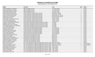 PADRON DE LA REGION DE ATACAMA 
ELECCIONES ANEF. 21 DE OCTUBRE DE 2014 
NOMBRE ASOCIACION LOCAL MESA COMUNA 
GONZALEZ MARAMBIO VICTOR EDUARDO DIRECCION GENERAL DE AGUAS LOCAL INSTITUCIONAL 4 COPIAPO 
LUENGO AVALOS PATRICIO ALEJANDRO DIRECCION GENERAL DE AGUAS LOCAL INSTITUCIONAL 4 COPIAPO 
MIRANDA PEREZ EDMUNDO DEL ROSARIO DIRECCION GENERAL DE AGUAS LOCAL INSTITUCIONAL 4 COPIAPO 
OLIVERA BENITEZ EXEQUIEL LORENZO DIRECCION GENERAL DE AGUAS LOCAL INSTITUCIONAL 4 COPIAPO 
MUNIZAGA MUNIZAGA ANGELICA MARIA ASOCIACION NACIONAL CONSTRUCTORES CIVILES MOP AEROPUERTOS. ATACAMA 8 COPIAPO 
CORTES OLIVARES JUAN ANTONIO JESUS ASOCIACION NACIONAL CONSTRUCTORES CIVILES MOP ARQUITECTURA. ATACAMA 9 COPIAPO 
CUBILLOS BOLADOS RICHARD OSWALD ASOCIACION NACIONAL CONSTRUCTORES CIVILES MOP OBRAS HIDRAULICAS. ATACAMA 10 COPIAPO 
MARIANI MOLINA JOSIP WLADIMIR ASOCIACION NACIONAL CONSTRUCTORES CIVILES MOP OBRAS PORTUARIAS. ATACAMA 11 COPIAPO 
PATIÑO DIAZ ERICA ZUNILDA ASOCIACION NACIONAL CONSTRUCTORES CIVILES MOP VIALIDAD. ATACAMA 12 COPIAPO 
PIZARRO AGURTO JUAN CARLOS BARTOLOME ASOCIACION NACIONAL CONSTRUCTORES CIVILES MOP VIALIDAD. ATACAMA 12 COPIAPO 
TAPIA OLIVARES JORGE EDUARDO ASOCIACION NACIONAL CONSTRUCTORES CIVILES MOP VIALIDAD. ATACAMA 12 COPIAPO 
VALENZUELA PASTEN ISMAEL ENRIQUE ASOCIACION NACIONAL CONSTRUCTORES CIVILES MOP VIALIDAD. ATACAMA 12 COPIAPO 
GALLEGUILLOS ARANCIBIA MARCIA ALEJANDRA ASOCIACION DE FUCNIONARIOS DEL SERVICIO NACIONAL DE LA MUJER COLIPI Nº660 4 COPIAPO 
GUERRERO CORTES ADELA ISABEL ASOCIACION DE FUCNIONARIOS DEL SERVICIO NACIONAL DE LA MUJER COLIPI Nº660 4 COPIAPO 
HERNANDEZ ORTEGA CARLOS ALEJANDRO ASOCIACION DE FUCNIONARIOS DEL SERVICIO NACIONAL DE LA MUJER COLIPI Nº660 4 COPIAPO 
PINTO FERNANDEZ MARIANELA DE LAS MERCEDES ASOCIACION DE FUCNIONARIOS DEL SERVICIO NACIONAL DE LA MUJER COLIPI Nº660 4 COPIAPO 
VELIZ HONORES JEANINA ADELA ASOCIACION DE FUCNIONARIOS DEL SERVICIO NACIONAL DE LA MUJER COLIPI Nº660 4 COPIAPO 
APABLAZA OYANEDEL RIGOBERTO ASOCIACION NACIONAL DE FUNCIONARIOS DE SERNAC CALLE ATACAMA 898 4 COPIAPO 
KALLENS BEALS HORST AXEL ASOCIACION NACIONAL DE FUNCIONARIOS DE SERNAC CALLE ATACAMA 898 4 COPIAPO 
MONTALBAN MUÑOZ ARTURO NELSON ASOCIACION NACIONAL DE FUNCIONARIOS DE SERNAC CALLE ATACAMA 898 4 COPIAPO 
ROSSEL QUILODRAN CYNTHIA NOEMI ASOCIACION NACIONAL DE FUNCIONARIOS DE SERNAC CALLE ATACAMA 898 4 COPIAPO 
VARAS TABILO JAZMIN ANDREA ASOCIACION NACIONAL DE FUNCIONARIOS DE SERNAC CALLE ATACAMA 898 4 COPIAPO 
VILLEGAS PEREZ JORGE PATRICIO ASOCIACION NACIONAL DE FUNCIONARIOS DE SERNAC CALLE ATACAMA 898 4 COPIAPO 
AREVALO CASTRO ENRIQUE DEL CARMEN ASOCNACIONAL DE FUNCIONARIOS DE VIALIDAD EDIFICIO M.O.P. 4 COPIAPO 
ARRAÑO URZUA GUILLERMO ASOCNACIONAL DE FUNCIONARIOS DE VIALIDAD EDIFICIO M.O.P. 4 COPIAPO 
CANCINO ROJAS CHRISTIAN ANDRES ASOCNACIONAL DE FUNCIONARIOS DE VIALIDAD EDIFICIO M.O.P. 4 COPIAPO 
CARRASCO HUANCA FELICINDA MAGDALENA ASOCNACIONAL DE FUNCIONARIOS DE VIALIDAD EDIFICIO M.O.P. 4 COPIAPO 
CORNEJO ESPINOZA HECTOR ROLANDO ASOCNACIONAL DE FUNCIONARIOS DE VIALIDAD EDIFICIO M.O.P. 4 COPIAPO 
MONTECINOS BARRIENTOS HUGO EGON ASOCNACIONAL DE FUNCIONARIOS DE VIALIDAD EDIFICIO M.O.P. 4 COPIAPO 
PEREIRA DIAZ ADEVICTOR ANTONIO ASOCNACIONAL DE FUNCIONARIOS DE VIALIDAD EDIFICIO M.O.P. 4 COPIAPO 
MONROY LOPEZ OMAR LEONCIO ASOC. DE FUNCIONARIOS DE LA DIRECCION DE BIBLIOTECAS, ARCHIVOS Y MUSEOS BIBLIOTECA CHAÑARAL 5 CHAÑARAL 
ROJAS LAZO LUIS ANTONIO ASOC. DE FUNCIONARIOS DE LA DIRECCION DE BIBLIOTECAS, ARCHIVOS Y MUSEOS BIBLIOTECA EL SALVADOR 6 DIEGO DE ALMAGRO 
ZAMORA ROJAS MARIELA FLORENTINA ASOC. DE FUNCIONARIOS DE LA DIRECCION DE BIBLIOTECAS, ARCHIVOS Y MUSEOS BIBLIOTECA EL SALVADOR 6 DIEGO DE ALMAGRO 
ALFARO RIVERA ROBERT WILSON ASOC. DE FUNCIONARIOS DE LA DIRECCION DE BIBLIOTECAS, ARCHIVOS Y MUSEOS COORD. COPIAPO 7 COPIAPO 
BRICEÑO MANSILLA CLAUDIO MAURICIO ASOC. DE FUNCIONARIOS DE LA DIRECCION DE BIBLIOTECAS, ARCHIVOS Y MUSEOS COORD. COPIAPO 7 COPIAPO 
CAMPOS ZEPEDA ANA MARIA JOSE ASOC. DE FUNCIONARIOS DE LA DIRECCION DE BIBLIOTECAS, ARCHIVOS Y MUSEOS COORD. COPIAPO 7 COPIAPO 
CORTES CHIA MIRIAM DEL PILAR ASOC. DE FUNCIONARIOS DE LA DIRECCION DE BIBLIOTECAS, ARCHIVOS Y MUSEOS COORD. COPIAPO 7 COPIAPO 
DIAZ DIAZ CAROLA ISABEL ASOC. DE FUNCIONARIOS DE LA DIRECCION DE BIBLIOTECAS, ARCHIVOS Y MUSEOS COORD. COPIAPO 7 COPIAPO 
GONZALEZ PEREZ JUAN CARLOS ASOC. DE FUNCIONARIOS DE LA DIRECCION DE BIBLIOTECAS, ARCHIVOS Y MUSEOS COORD. COPIAPO 7 COPIAPO 
Pagina : 16 de 36 
 