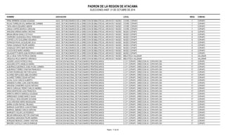 PADRON DE LA REGION DE ATACAMA 
ELECCIONES ANEF. 21 DE OCTUBRE DE 2014 
NOMBRE ASOCIACION LOCAL MESA COMUNA 
PEÑA HERRERA SUSANA SOLEDAD ASOC. DE FUNCIONARIOS DE LA DIRECCION DE BIBLIOTECAS, ARCHIVOS Y MUSEOS COORD. COPIAPO 7 COPIAPO 
ROJAS TORREJON SOL MARINA DEL CARMEN ASOC. DE FUNCIONARIOS DE LA DIRECCION DE BIBLIOTECAS, ARCHIVOS Y MUSEOS COORD. COPIAPO 7 COPIAPO 
TAPIA ARAYA EDUARDO ABDON ASOC. DE FUNCIONARIOS DE LA DIRECCION DE BIBLIOTECAS, ARCHIVOS Y MUSEOS COORD. COPIAPO 7 COPIAPO 
URZUA CORTES BIORICA CAROLINA ASOC. DE FUNCIONARIOS DE LA DIRECCION DE BIBLIOTECAS, ARCHIVOS Y MUSEOS COORD. COPIAPO 7 COPIAPO 
ARACENA ARENAS MARIA CRISTINA ASOC. DE FUNCIONARIOS DE LA DIRECCION DE BIBLIOTECAS, ARCHIVOS Y MUSEOS MUSEO COPIAPO 8 COPIAPO 
BRUNA BRUNA DANILO OCTAVIO ASOC. DE FUNCIONARIOS DE LA DIRECCION DE BIBLIOTECAS, ARCHIVOS Y MUSEOS MUSEO COPIAPO 8 COPIAPO 
CESPEDES VALENZUELA RAUL FERNANDO ASOC. DE FUNCIONARIOS DE LA DIRECCION DE BIBLIOTECAS, ARCHIVOS Y MUSEOS MUSEO COPIAPO 8 COPIAPO 
CORTES LUTZ GUILLERMO EDUARDO ASOC. DE FUNCIONARIOS DE LA DIRECCION DE BIBLIOTECAS, ARCHIVOS Y MUSEOS MUSEO COPIAPO 8 COPIAPO 
ESPINOZA RIVAS JACQUELINE LELIA ASOC. DE FUNCIONARIOS DE LA DIRECCION DE BIBLIOTECAS, ARCHIVOS Y MUSEOS MUSEO COPIAPO 8 COPIAPO 
FARAH GONZALEZ FELIPE ANDRES ASOC. DE FUNCIONARIOS DE LA DIRECCION DE BIBLIOTECAS, ARCHIVOS Y MUSEOS MUSEO COPIAPO 8 COPIAPO 
GONZALEZ ORTIZ IBAR WILFREDO ASOC. DE FUNCIONARIOS DE LA DIRECCION DE BIBLIOTECAS, ARCHIVOS Y MUSEOS MUSEO COPIAPO 8 COPIAPO 
OLIVOS RUIZ MARIO ANDRES ASOC. DE FUNCIONARIOS DE LA DIRECCION DE BIBLIOTECAS, ARCHIVOS Y MUSEOS MUSEO COPIAPO 8 COPIAPO 
ZALAQUETT FUENTE-ALBA RODRIGO ANDRES ASOC. DE FUNCIONARIOS DE LA DIRECCION DE BIBLIOTECAS, ARCHIVOS Y MUSEOS MUSEO COPIAPO 8 COPIAPO 
DE LA VEGA TAPIA PATRICIA SIMONA ASOC. DE FUNCIONARIOS DE LA DIRECCION DE BIBLIOTECAS, ARCHIVOS Y MUSEOS BIBLIOTECA VALLENAR 9 VALLENAR 
URQUIOLA ROJO MARITZA VERONICA ASOC. DE FUNCIONARIOS DE LA DIRECCION DE BIBLIOTECAS, ARCHIVOS Y MUSEOS BIBLIOTECA VALLENAR 9 VALLENAR 
AGUERO LAGOS PATRICIO RAUL ASOCIACION NACIONAL DE FUNCIONARIOS PENITENCIARIOS C.C.P. COPIAPO - DIRECCION AV. COPAYAPU S/N 17 COPIAPO 
AGUILERA SOTO ANGELICA MARIA ASOCIACION NACIONAL DE FUNCIONARIOS PENITENCIARIOS C.C.P. COPIAPO - DIRECCION AV. COPAYAPU S/N 17 COPIAPO 
ALBORNOZ ALBORNOZ JOSELYN DEL CARMEN ASOCIACION NACIONAL DE FUNCIONARIOS PENITENCIARIOS C.C.P. COPIAPO - DIRECCION AV. COPAYAPU S/N 17 COPIAPO 
ALBORNOZ TORRES YONATAN FRANCISCO ASOCIACION NACIONAL DE FUNCIONARIOS PENITENCIARIOS C.C.P. COPIAPO - DIRECCION AV. COPAYAPU S/N 17 COPIAPO 
ALFARO RODRIGUEZ HECTOR ALEXIS ASOCIACION NACIONAL DE FUNCIONARIOS PENITENCIARIOS C.C.P. COPIAPO - DIRECCION AV. COPAYAPU S/N 17 COPIAPO 
ALVAREZ SEPULVEDA ABEL EDUARDO ASOCIACION NACIONAL DE FUNCIONARIOS PENITENCIARIOS C.C.P. COPIAPO - DIRECCION AV. COPAYAPU S/N 17 COPIAPO 
ALVAREZ TORRES CESAR ANTONIO ASOCIACION NACIONAL DE FUNCIONARIOS PENITENCIARIOS C.C.P. COPIAPO - DIRECCION AV. COPAYAPU S/N 17 COPIAPO 
ALVIAL OLIVA CARLOS ALBERTO ASOCIACION NACIONAL DE FUNCIONARIOS PENITENCIARIOS C.C.P. COPIAPO - DIRECCION AV. COPAYAPU S/N 17 COPIAPO 
ARANEDA FLORES JUAN JOSE RICARDO ASOCIACION NACIONAL DE FUNCIONARIOS PENITENCIARIOS C.C.P. COPIAPO - DIRECCION AV. COPAYAPU S/N 17 COPIAPO 
ARAVENA CHAMORRO ALEXIS ANTONIO ASOCIACION NACIONAL DE FUNCIONARIOS PENITENCIARIOS C.C.P. COPIAPO - DIRECCION AV. COPAYAPU S/N 17 COPIAPO 
ARAYA CARVAJAL PEDRO CARLOS ANDRES ASOCIACION NACIONAL DE FUNCIONARIOS PENITENCIARIOS C.C.P. COPIAPO - DIRECCION AV. COPAYAPU S/N 17 COPIAPO 
ARIAS MONTECINO LIDIA FRANCISCA ASOCIACION NACIONAL DE FUNCIONARIOS PENITENCIARIOS C.C.P. COPIAPO - DIRECCION AV. COPAYAPU S/N 17 COPIAPO 
ARRATIA ARROYO MARCELA SOLEDAD ASOCIACION NACIONAL DE FUNCIONARIOS PENITENCIARIOS C.C.P. COPIAPO - DIRECCION AV. COPAYAPU S/N 17 COPIAPO 
ARREDONDO GOMEZ MARCO ISAIAS ASOCIACION NACIONAL DE FUNCIONARIOS PENITENCIARIOS C.C.P. COPIAPO - DIRECCION AV. COPAYAPU S/N 17 COPIAPO 
ASTUDILLO VEGA EDGARD GIOVANNI ASOCIACION NACIONAL DE FUNCIONARIOS PENITENCIARIOS C.C.P. COPIAPO - DIRECCION AV. COPAYAPU S/N 17 COPIAPO 
AVILA ARAVENA MARIA MAGDALENA ASOCIACION NACIONAL DE FUNCIONARIOS PENITENCIARIOS C.C.P. COPIAPO - DIRECCION AV. COPAYAPU S/N 17 COPIAPO 
BARRA ACUÑA RAFAEL ORLANDO ASOCIACION NACIONAL DE FUNCIONARIOS PENITENCIARIOS C.C.P. COPIAPO - DIRECCION AV. COPAYAPU S/N 17 COPIAPO 
BARRAZA QUINTEROS JUAN ESTEBAN ASOCIACION NACIONAL DE FUNCIONARIOS PENITENCIARIOS C.C.P. COPIAPO - DIRECCION AV. COPAYAPU S/N 17 COPIAPO 
BARRIGA JIMENEZ CARLOS SERVIAN ASOCIACION NACIONAL DE FUNCIONARIOS PENITENCIARIOS C.C.P. COPIAPO - DIRECCION AV. COPAYAPU S/N 17 COPIAPO 
BARRUETO SOLAR LUIS RODRIGO ASOCIACION NACIONAL DE FUNCIONARIOS PENITENCIARIOS C.C.P. COPIAPO - DIRECCION AV. COPAYAPU S/N 17 COPIAPO 
BECAR ARRIAGADA HECTOR JONATHAN ASOCIACION NACIONAL DE FUNCIONARIOS PENITENCIARIOS C.C.P. COPIAPO - DIRECCION AV. COPAYAPU S/N 17 COPIAPO 
BIGUERAS SANHUEZA FELIPE ANDRES ASOCIACION NACIONAL DE FUNCIONARIOS PENITENCIARIOS C.C.P. COPIAPO - DIRECCION AV. COPAYAPU S/N 17 COPIAPO 
BORQUEZ REINOSO JOHNNY CRISTIAN ASOCIACION NACIONAL DE FUNCIONARIOS PENITENCIARIOS C.C.P. COPIAPO - DIRECCION AV. COPAYAPU S/N 17 COPIAPO 
BRICEÑO CASTILLO CARLOS ENRIQUE ASOCIACION NACIONAL DE FUNCIONARIOS PENITENCIARIOS C.C.P. COPIAPO - DIRECCION AV. COPAYAPU S/N 17 COPIAPO 
Pagina : 17 de 36 
 