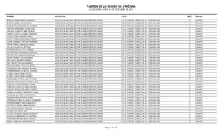 PADRON DE LA REGION DE ATACAMA 
ELECCIONES ANEF. 21 DE OCTUBRE DE 2014 
NOMBRE ASOCIACION LOCAL MESA COMUNA 
BURGOS PARRA SERGIO ARMANDO ASOCIACION NACIONAL DE FUNCIONARIOS PENITENCIARIOS C.C.P. COPIAPO - DIRECCION AV. COPAYAPU S/N 17 COPIAPO 
BURGOS PEREZ IVAN RODRIGO ASOCIACION NACIONAL DE FUNCIONARIOS PENITENCIARIOS C.C.P. COPIAPO - DIRECCION AV. COPAYAPU S/N 17 COPIAPO 
CACERES FLORES CRISTIAN MARCELO ASOCIACION NACIONAL DE FUNCIONARIOS PENITENCIARIOS C.C.P. COPIAPO - DIRECCION AV. COPAYAPU S/N 17 COPIAPO 
CANCINO HERNANDEZ JORGE IVAN ASOCIACION NACIONAL DE FUNCIONARIOS PENITENCIARIOS C.C.P. COPIAPO - DIRECCION AV. COPAYAPU S/N 17 COPIAPO 
CANCINO OYARZUN OMAR DIONISIO ASOCIACION NACIONAL DE FUNCIONARIOS PENITENCIARIOS C.C.P. COPIAPO - DIRECCION AV. COPAYAPU S/N 17 COPIAPO 
CARRIZO CASTILLO SERGIO SEGUNDO ASOCIACION NACIONAL DE FUNCIONARIOS PENITENCIARIOS C.C.P. COPIAPO - DIRECCION AV. COPAYAPU S/N 17 COPIAPO 
CASTILLO VEGA ABEL EDUARDO ASOCIACION NACIONAL DE FUNCIONARIOS PENITENCIARIOS C.C.P. COPIAPO - DIRECCION AV. COPAYAPU S/N 17 COPIAPO 
CASTRO RODRIGUEZ CARLOS FELIPE ASOCIACION NACIONAL DE FUNCIONARIOS PENITENCIARIOS C.C.P. COPIAPO - DIRECCION AV. COPAYAPU S/N 17 COPIAPO 
COFRE CORNEJO CRISTIAN FERNANDO ASOCIACION NACIONAL DE FUNCIONARIOS PENITENCIARIOS C.C.P. COPIAPO - DIRECCION AV. COPAYAPU S/N 17 COPIAPO 
COFRE YAÑEZ LORENZO ESTEBAN ASOCIACION NACIONAL DE FUNCIONARIOS PENITENCIARIOS C.C.P. COPIAPO - DIRECCION AV. COPAYAPU S/N 17 COPIAPO 
COLLAO ULLOA LUIS ANTONIO ASOCIACION NACIONAL DE FUNCIONARIOS PENITENCIARIOS C.C.P. COPIAPO - DIRECCION AV. COPAYAPU S/N 17 COPIAPO 
CONTRERAS ROJAS PAULA BELEN ASOCIACION NACIONAL DE FUNCIONARIOS PENITENCIARIOS C.C.P. COPIAPO - DIRECCION AV. COPAYAPU S/N 17 COPIAPO 
CONTRERAS VALDERRAMA JOSE LUIS ASOCIACION NACIONAL DE FUNCIONARIOS PENITENCIARIOS C.C.P. COPIAPO - DIRECCION AV. COPAYAPU S/N 17 COPIAPO 
CORTES RIOS ALEJANDRO HERNAN ASOCIACION NACIONAL DE FUNCIONARIOS PENITENCIARIOS C.C.P. COPIAPO - DIRECCION AV. COPAYAPU S/N 17 COPIAPO 
DEL RIO ROBLES FELIPE IGNACIO ASOCIACION NACIONAL DE FUNCIONARIOS PENITENCIARIOS C.C.P. COPIAPO - DIRECCION AV. COPAYAPU S/N 17 COPIAPO 
DIAZ SUAZO RICARDO HERNAN ASOCIACION NACIONAL DE FUNCIONARIOS PENITENCIARIOS C.C.P. COPIAPO - DIRECCION AV. COPAYAPU S/N 17 COPIAPO 
DIAZ TIRADO CRISTIAN MAURICIO ASOCIACION NACIONAL DE FUNCIONARIOS PENITENCIARIOS C.C.P. COPIAPO - DIRECCION AV. COPAYAPU S/N 17 COPIAPO 
ESCOBAR CERDA WILLIAM ANDRES ASOCIACION NACIONAL DE FUNCIONARIOS PENITENCIARIOS C.C.P. COPIAPO - DIRECCION AV. COPAYAPU S/N 17 COPIAPO 
FERNANDEZ LARA WALESKA SILVANA ASOCIACION NACIONAL DE FUNCIONARIOS PENITENCIARIOS C.C.P. COPIAPO - DIRECCION AV. COPAYAPU S/N 17 COPIAPO 
FERREIRA ALARCON MIGUEL EDUARDO ASOCIACION NACIONAL DE FUNCIONARIOS PENITENCIARIOS C.C.P. COPIAPO - DIRECCION AV. COPAYAPU S/N 17 COPIAPO 
FLORES OVIEDO MARIO ALEXIS ASOCIACION NACIONAL DE FUNCIONARIOS PENITENCIARIOS C.C.P. COPIAPO - DIRECCION AV. COPAYAPU S/N 17 COPIAPO 
FLORES OVIEDO PABLO ANDRES ASOCIACION NACIONAL DE FUNCIONARIOS PENITENCIARIOS C.C.P. COPIAPO - DIRECCION AV. COPAYAPU S/N 17 COPIAPO 
FUENTEALBA ORTEGA ALEX PATRICIO ASOCIACION NACIONAL DE FUNCIONARIOS PENITENCIARIOS C.C.P. COPIAPO - DIRECCION AV. COPAYAPU S/N 17 COPIAPO 
FUENTES ARRIAGADA WLADIMIR ALEXIS ASOCIACION NACIONAL DE FUNCIONARIOS PENITENCIARIOS C.C.P. COPIAPO - DIRECCION AV. COPAYAPU S/N 17 COPIAPO 
FUENTES CORTES RICARDO FERMIN ASOCIACION NACIONAL DE FUNCIONARIOS PENITENCIARIOS C.C.P. COPIAPO - DIRECCION AV. COPAYAPU S/N 17 COPIAPO 
FUENTES FUENTES ALVARO EDUARDO ASOCIACION NACIONAL DE FUNCIONARIOS PENITENCIARIOS C.C.P. COPIAPO - DIRECCION AV. COPAYAPU S/N 17 COPIAPO 
GARCIAS MORAGA EDUARDO ANDRES ASOCIACION NACIONAL DE FUNCIONARIOS PENITENCIARIOS C.C.P. COPIAPO - DIRECCION AV. COPAYAPU S/N 17 COPIAPO 
GARNICA FIGUEROA DENISSE SOLANGE ASOCIACION NACIONAL DE FUNCIONARIOS PENITENCIARIOS C.C.P. COPIAPO - DIRECCION AV. COPAYAPU S/N 17 COPIAPO 
GONZALEZ GAJARDO IVAN RODRIGO ASOCIACION NACIONAL DE FUNCIONARIOS PENITENCIARIOS C.C.P. COPIAPO - DIRECCION AV. COPAYAPU S/N 17 COPIAPO 
GUZMAN MIRANDA JORGE DAVID ASOCIACION NACIONAL DE FUNCIONARIOS PENITENCIARIOS C.C.P. COPIAPO - DIRECCION AV. COPAYAPU S/N 17 COPIAPO 
HERNANDEZ TOBAR ELIZABETH FERNANDA ASOCIACION NACIONAL DE FUNCIONARIOS PENITENCIARIOS C.C.P. COPIAPO - DIRECCION AV. COPAYAPU S/N 17 COPIAPO 
HERRERA MUÑOZ HAROLD MAURICIO ASOCIACION NACIONAL DE FUNCIONARIOS PENITENCIARIOS C.C.P. COPIAPO - DIRECCION AV. COPAYAPU S/N 17 COPIAPO 
INOSTROZA PEREZ JORGE ANTONIO ASOCIACION NACIONAL DE FUNCIONARIOS PENITENCIARIOS C.C.P. COPIAPO - DIRECCION AV. COPAYAPU S/N 17 COPIAPO 
LEAL SALAS GONZALO NIBALDO ASOCIACION NACIONAL DE FUNCIONARIOS PENITENCIARIOS C.C.P. COPIAPO - DIRECCION AV. COPAYAPU S/N 17 COPIAPO 
LOPEZ TAPIA TABITA LIDIA ASOCIACION NACIONAL DE FUNCIONARIOS PENITENCIARIOS C.C.P. COPIAPO - DIRECCION AV. COPAYAPU S/N 17 COPIAPO 
LOYOLA CIFUENTES MARCELO ADOLFO ASOCIACION NACIONAL DE FUNCIONARIOS PENITENCIARIOS C.C.P. COPIAPO - DIRECCION AV. COPAYAPU S/N 17 COPIAPO 
MACHUCA TORRES NESTOR ALFREDO ASOCIACION NACIONAL DE FUNCIONARIOS PENITENCIARIOS C.C.P. COPIAPO - DIRECCION AV. COPAYAPU S/N 17 COPIAPO 
MARTINEZ FUENTES FELIPE IGNACIO ASOCIACION NACIONAL DE FUNCIONARIOS PENITENCIARIOS C.C.P. COPIAPO - DIRECCION AV. COPAYAPU S/N 17 COPIAPO 
MEDINA VERGARA VICTOR MANUEL ASOCIACION NACIONAL DE FUNCIONARIOS PENITENCIARIOS C.C.P. COPIAPO - DIRECCION AV. COPAYAPU S/N 17 COPIAPO 
Pagina : 18 de 36 
 