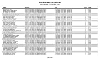 PADRON DE LA REGION DE ATACAMA 
ELECCIONES ANEF. 21 DE OCTUBRE DE 2014 
NOMBRE ASOCIACION LOCAL MESA COMUNA 
MENA MEZA JOSE RAUL ASOCIACION NACIONAL DE FUNCIONARIOS PENITENCIARIOS C.C.P. COPIAPO - DIRECCION AV. COPAYAPU S/N 17 COPIAPO 
MIRANDA GONZALEZ ANDRES ERNOGS ASOCIACION NACIONAL DE FUNCIONARIOS PENITENCIARIOS C.C.P. COPIAPO - DIRECCION AV. COPAYAPU S/N 17 COPIAPO 
MOLINA AVILA CRISTOPHER DANNY ASOCIACION NACIONAL DE FUNCIONARIOS PENITENCIARIOS C.C.P. COPIAPO - DIRECCION AV. COPAYAPU S/N 17 COPIAPO 
MOLINA SAYES CARLOS NICOLAS ASOCIACION NACIONAL DE FUNCIONARIOS PENITENCIARIOS C.C.P. COPIAPO - DIRECCION AV. COPAYAPU S/N 17 COPIAPO 
MOLINA ZAMORA CRISTIAN RODRIGO LEONA ASOCIACION NACIONAL DE FUNCIONARIOS PENITENCIARIOS C.C.P. COPIAPO - DIRECCION AV. COPAYAPU S/N 17 COPIAPO 
MONTECINOS CACERES CLAUDIO ANDRES ASOCIACION NACIONAL DE FUNCIONARIOS PENITENCIARIOS C.C.P. COPIAPO - DIRECCION AV. COPAYAPU S/N 17 COPIAPO 
MORA OJEDA CARLOS FERNANDO ASOCIACION NACIONAL DE FUNCIONARIOS PENITENCIARIOS C.C.P. COPIAPO - DIRECCION AV. COPAYAPU S/N 17 COPIAPO 
MORA OVIEDO LUIGI EDUARDO ASOCIACION NACIONAL DE FUNCIONARIOS PENITENCIARIOS C.C.P. COPIAPO - DIRECCION AV. COPAYAPU S/N 17 COPIAPO 
MORA SALAZAR CRISTIAN FERNANDO ASOCIACION NACIONAL DE FUNCIONARIOS PENITENCIARIOS C.C.P. COPIAPO - DIRECCION AV. COPAYAPU S/N 17 COPIAPO 
MUÑOZ ARELLANO DANIEL ANDRES ASOCIACION NACIONAL DE FUNCIONARIOS PENITENCIARIOS C.C.P. COPIAPO - DIRECCION AV. COPAYAPU S/N 17 COPIAPO 
MUÑOZ CALABRAN DAMIAN NEFTALY ASOCIACION NACIONAL DE FUNCIONARIOS PENITENCIARIOS C.C.P. COPIAPO - DIRECCION AV. COPAYAPU S/N 17 COPIAPO 
NEIRA COFRE JORGE ALEJANDRO ASOCIACION NACIONAL DE FUNCIONARIOS PENITENCIARIOS C.C.P. COPIAPO - DIRECCION AV. COPAYAPU S/N 17 COPIAPO 
NUÑEZ ALARCON OSCAR FABIAN ASOCIACION NACIONAL DE FUNCIONARIOS PENITENCIARIOS C.C.P. COPIAPO - DIRECCION AV. COPAYAPU S/N 17 COPIAPO 
NUÑEZ MEDINA CARLOS ESTEBAN ASOCIACION NACIONAL DE FUNCIONARIOS PENITENCIARIOS C.C.P. COPIAPO - DIRECCION AV. COPAYAPU S/N 17 COPIAPO 
OLIVARES BUSTOS DANIEL ALEJANDRO ASOCIACION NACIONAL DE FUNCIONARIOS PENITENCIARIOS C.C.P. COPIAPO - DIRECCION AV. COPAYAPU S/N 17 COPIAPO 
OPAZO FUENTES GONZALO EDUARDO ASOCIACION NACIONAL DE FUNCIONARIOS PENITENCIARIOS C.C.P. COPIAPO - DIRECCION AV. COPAYAPU S/N 17 COPIAPO 
OSORIO FUENTES ANGELICA MARIA ASOCIACION NACIONAL DE FUNCIONARIOS PENITENCIARIOS C.C.P. COPIAPO - DIRECCION AV. COPAYAPU S/N 17 COPIAPO 
PAEZ ESPINOZA JOSE SEGUNDO ASOCIACION NACIONAL DE FUNCIONARIOS PENITENCIARIOS C.C.P. COPIAPO - DIRECCION AV. COPAYAPU S/N 17 COPIAPO 
PALAVECINOS GONZALEZ MAGDIEL ANTENOR SAL ASOCIACION NACIONAL DE FUNCIONARIOS PENITENCIARIOS C.C.P. COPIAPO - DIRECCION AV. COPAYAPU S/N 17 COPIAPO 
PARADA INOSTROZA FRANCISCO JAVIER ASOCIACION NACIONAL DE FUNCIONARIOS PENITENCIARIOS C.C.P. COPIAPO - DIRECCION AV. COPAYAPU S/N 17 COPIAPO 
PARRA VILLARROEL LUIS FELIPE ASOCIACION NACIONAL DE FUNCIONARIOS PENITENCIARIOS C.C.P. COPIAPO - DIRECCION AV. COPAYAPU S/N 17 COPIAPO 
PASCAL YAÑEZ JUAN PABLO ASOCIACION NACIONAL DE FUNCIONARIOS PENITENCIARIOS C.C.P. COPIAPO - DIRECCION AV. COPAYAPU S/N 17 COPIAPO 
PINCHEIRA CONTRERAS EDUARDO ESTEBAN ASOCIACION NACIONAL DE FUNCIONARIOS PENITENCIARIOS C.C.P. COPIAPO - DIRECCION AV. COPAYAPU S/N 17 COPIAPO 
PINCHEIRA MARTINEZ RODRIGO EMANUEL ASOCIACION NACIONAL DE FUNCIONARIOS PENITENCIARIOS C.C.P. COPIAPO - DIRECCION AV. COPAYAPU S/N 17 COPIAPO 
PINEDA ALCAYAGA ROBERT GASTON ASOCIACION NACIONAL DE FUNCIONARIOS PENITENCIARIOS C.C.P. COPIAPO - DIRECCION AV. COPAYAPU S/N 17 COPIAPO 
PINO ALVAREZ VALESKA ANDREA ASOCIACION NACIONAL DE FUNCIONARIOS PENITENCIARIOS C.C.P. COPIAPO - DIRECCION AV. COPAYAPU S/N 17 COPIAPO 
POTTER HUAÑACO LUIS ALFREDO ASOCIACION NACIONAL DE FUNCIONARIOS PENITENCIARIOS C.C.P. COPIAPO - DIRECCION AV. COPAYAPU S/N 17 COPIAPO 
RAMIREZ SEPULVEDA CYNTIA ALEJANDRA ASOCIACION NACIONAL DE FUNCIONARIOS PENITENCIARIOS C.C.P. COPIAPO - DIRECCION AV. COPAYAPU S/N 17 COPIAPO 
RAMIREZ YEBENES DANIEL ESTEBAN ASOCIACION NACIONAL DE FUNCIONARIOS PENITENCIARIOS C.C.P. COPIAPO - DIRECCION AV. COPAYAPU S/N 17 COPIAPO 
RECABARREN RECABARREN DENIS ALEXIS ASOCIACION NACIONAL DE FUNCIONARIOS PENITENCIARIOS C.C.P. COPIAPO - DIRECCION AV. COPAYAPU S/N 17 COPIAPO 
REGLA BENAVIDES JONNY FRANCISCO ASOCIACION NACIONAL DE FUNCIONARIOS PENITENCIARIOS C.C.P. COPIAPO - DIRECCION AV. COPAYAPU S/N 17 COPIAPO 
RIVERA INOSTROZA ALEJANDRO ANTONIO ASOCIACION NACIONAL DE FUNCIONARIOS PENITENCIARIOS C.C.P. COPIAPO - DIRECCION AV. COPAYAPU S/N 17 COPIAPO 
RIVERA INOSTROZA DAGOBERTO ANDRES ASOCIACION NACIONAL DE FUNCIONARIOS PENITENCIARIOS C.C.P. COPIAPO - DIRECCION AV. COPAYAPU S/N 17 COPIAPO 
RIVERA INOSTROZA INES ALEJANDRA ASOCIACION NACIONAL DE FUNCIONARIOS PENITENCIARIOS C.C.P. COPIAPO - DIRECCION AV. COPAYAPU S/N 17 COPIAPO 
ROJAS DURAN MARCELO ANTONIO ASOCIACION NACIONAL DE FUNCIONARIOS PENITENCIARIOS C.C.P. COPIAPO - DIRECCION AV. COPAYAPU S/N 17 COPIAPO 
ROJAS HERRERA CLAUDIO MARCELO ASOCIACION NACIONAL DE FUNCIONARIOS PENITENCIARIOS C.C.P. COPIAPO - DIRECCION AV. COPAYAPU S/N 17 COPIAPO 
ROJAS ROJAS MAXIMILIANO ENRIQUE ASOCIACION NACIONAL DE FUNCIONARIOS PENITENCIARIOS C.C.P. COPIAPO - DIRECCION AV. COPAYAPU S/N 17 COPIAPO 
RUIZ RODRIGUEZ JOSE MAURICIO ASOCIACION NACIONAL DE FUNCIONARIOS PENITENCIARIOS C.C.P. COPIAPO - DIRECCION AV. COPAYAPU S/N 17 COPIAPO 
RUIZ SANHUEZA SERGIO WALTER ASOCIACION NACIONAL DE FUNCIONARIOS PENITENCIARIOS C.C.P. COPIAPO - DIRECCION AV. COPAYAPU S/N 17 COPIAPO 
Pagina : 19 de 36 
 