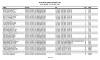 PADRON DE LA REGION DE ATACAMA 
ELECCIONES ANEF. 21 DE OCTUBRE DE 2014 
NOMBRE ASOCIACION LOCAL MESA COMUNA 
SALAMANCA PONCE CARLOS ALBERTO ASOCIACION NACIONAL DE FUNCIONARIOS PENITENCIARIOS C.C.P. COPIAPO - DIRECCION AV. COPAYAPU S/N 17 COPIAPO 
SALDIAS LAGOS JUAN MIGUEL ASOCIACION NACIONAL DE FUNCIONARIOS PENITENCIARIOS C.C.P. COPIAPO - DIRECCION AV. COPAYAPU S/N 17 COPIAPO 
SALGADO AGURTO EDUARDO IVAN ASOCIACION NACIONAL DE FUNCIONARIOS PENITENCIARIOS C.C.P. COPIAPO - DIRECCION AV. COPAYAPU S/N 17 COPIAPO 
SALGADO ORELLANA LUIS ARCENIO ASOCIACION NACIONAL DE FUNCIONARIOS PENITENCIARIOS C.C.P. COPIAPO - DIRECCION AV. COPAYAPU S/N 17 COPIAPO 
SAN MARTIN BURGOS NICOL YESENIA ASOCIACION NACIONAL DE FUNCIONARIOS PENITENCIARIOS C.C.P. COPIAPO - DIRECCION AV. COPAYAPU S/N 17 COPIAPO 
SANDOVAL GALLEGOS MAURICIO ANTONIO ASOCIACION NACIONAL DE FUNCIONARIOS PENITENCIARIOS C.C.P. COPIAPO - DIRECCION AV. COPAYAPU S/N 17 COPIAPO 
SEPULVEDA METTIG JUAN EDUARDO ASOCIACION NACIONAL DE FUNCIONARIOS PENITENCIARIOS C.C.P. COPIAPO - DIRECCION AV. COPAYAPU S/N 17 COPIAPO 
SEPULVEDA PALMA MARIO ESTEBAN ASOCIACION NACIONAL DE FUNCIONARIOS PENITENCIARIOS C.C.P. COPIAPO - DIRECCION AV. COPAYAPU S/N 17 COPIAPO 
SEPULVEDA SALVO JORGE LUIS ASOCIACION NACIONAL DE FUNCIONARIOS PENITENCIARIOS C.C.P. COPIAPO - DIRECCION AV. COPAYAPU S/N 17 COPIAPO 
SOTO SEPULVEDA SERGIO ARNALDO ASOCIACION NACIONAL DE FUNCIONARIOS PENITENCIARIOS C.C.P. COPIAPO - DIRECCION AV. COPAYAPU S/N 17 COPIAPO 
STUARDO GUARDA GERARDO IVAN ASOCIACION NACIONAL DE FUNCIONARIOS PENITENCIARIOS C.C.P. COPIAPO - DIRECCION AV. COPAYAPU S/N 17 COPIAPO 
TAPIA FERRADA FRANCISCO DANIEL ASOCIACION NACIONAL DE FUNCIONARIOS PENITENCIARIOS C.C.P. COPIAPO - DIRECCION AV. COPAYAPU S/N 17 COPIAPO 
TAPIA REYNUABA ROBERTO ADRIAN ASOCIACION NACIONAL DE FUNCIONARIOS PENITENCIARIOS C.C.P. COPIAPO - DIRECCION AV. COPAYAPU S/N 17 COPIAPO 
TORRES PACHECO MANUEL JESUS ASOCIACION NACIONAL DE FUNCIONARIOS PENITENCIARIOS C.C.P. COPIAPO - DIRECCION AV. COPAYAPU S/N 17 COPIAPO 
ULLOA TORO SILVANA MACARENA ASOCIACION NACIONAL DE FUNCIONARIOS PENITENCIARIOS C.C.P. COPIAPO - DIRECCION AV. COPAYAPU S/N 17 COPIAPO 
VALDES GUTIERREZ MARIO ESTEBAN ASOCIACION NACIONAL DE FUNCIONARIOS PENITENCIARIOS C.C.P. COPIAPO - DIRECCION AV. COPAYAPU S/N 17 COPIAPO 
VARELA FORTES LUIS ALFREDO ASOCIACION NACIONAL DE FUNCIONARIOS PENITENCIARIOS C.C.P. COPIAPO - DIRECCION AV. COPAYAPU S/N 17 COPIAPO 
VEGA FERNANDEZ MARCELA PATRICIA ASOCIACION NACIONAL DE FUNCIONARIOS PENITENCIARIOS C.C.P. COPIAPO - DIRECCION AV. COPAYAPU S/N 17 COPIAPO 
VERASAY BARRIOS EDINSON YILMAR ASOCIACION NACIONAL DE FUNCIONARIOS PENITENCIARIOS C.C.P. COPIAPO - DIRECCION AV. COPAYAPU S/N 17 COPIAPO 
VERASAY BARRIOS EDUARDO ANDRES ASOCIACION NACIONAL DE FUNCIONARIOS PENITENCIARIOS C.C.P. COPIAPO - DIRECCION AV. COPAYAPU S/N 17 COPIAPO 
VERASAY BARRIOS ROBERTO CARLOS ASOCIACION NACIONAL DE FUNCIONARIOS PENITENCIARIOS C.C.P. COPIAPO - DIRECCION AV. COPAYAPU S/N 17 COPIAPO 
VILLEGAS CORTES LUIS ANDRES ASOCIACION NACIONAL DE FUNCIONARIOS PENITENCIARIOS C.C.P. COPIAPO - DIRECCION AV. COPAYAPU S/N 17 COPIAPO 
YAÑEZ URBINA MARION ELIZABETH ASOCIACION NACIONAL DE FUNCIONARIOS PENITENCIARIOS C.C.P. COPIAPO - DIRECCION AV. COPAYAPU S/N 17 COPIAPO 
ZAPATA LEIVA RODRIGO EDGARDO ASOCIACION NACIONAL DE FUNCIONARIOS PENITENCIARIOS C.C.P. COPIAPO - DIRECCION AV. COPAYAPU S/N 17 COPIAPO 
ZUÑIGA TOLEDO ABEL EDUARDO ASOCIACION NACIONAL DE FUNCIONARIOS PENITENCIARIOS C.C.P. COPIAPO - DIRECCION AV. COPAYAPU S/N 17 COPIAPO 
AVILES CRUCES ERIK ANDRES ASOCIACION NACIONAL DE FUNCIONARIOS PENITENCIARIOS D.R. ATACAMA - DIRECCION CALLE RANCAGUA ESQ. CIRCUNVALACION N° 499, EDIFICI1O8 MOP-JCUOSPTIIACPIAO 3° PIZO 
MENDOZA NAHUEL CESAR ANTONIO ASOCIACION NACIONAL DE FUNCIONARIOS PENITENCIARIOS D.R. ATACAMA - DIRECCION CALLE RANCAGUA ESQ. CIRCUNVALACION N° 499, EDIFICI1O8 MOP-JCUOSPTIIACPIAO 3° PIZO 
SANTA MARIA GONZALEZ KEVIN ALEJANDRO ASOCIACION NACIONAL DE FUNCIONARIOS PENITENCIARIOS D.R. ATACAMA - DIRECCION CALLE RANCAGUA ESQ. CIRCUNVALACION N° 499, EDIFICI1O8 MOP-JCUOSPTIIACPIAO 3° PIZO 
PEREIRA ANDRADES JOSE GREGORIO ASOCIACION NACIONAL DE FUNCIONARIOS PENITENCIARIOS C.R.S. COPIAPO - DIRECCION SOFIA BERMEDO S/N 19 COPIAPO 
QUINTANA RIVAS RAMON ALEJANDRO ASOCIACION NACIONAL DE FUNCIONARIOS PENITENCIARIOS C.R.S. COPIAPO - DIRECCION SOFIA BERMEDO S/N 19 COPIAPO 
AGUILERA ORIA GONZALO JAVIER ASOCIACION NACIONAL DE FUNCIONARIOS PENITENCIARIOS C.C.P. CHAÑARAL - DIRECCION AV. LA PAZ S/N 20 CHAÑARAL 
ARRIAGADA SALDIAS JUAN WLADIMIR ASOCIACION NACIONAL DE FUNCIONARIOS PENITENCIARIOS C.C.P. CHAÑARAL - DIRECCION AV. LA PAZ S/N 20 CHAÑARAL 
ASTORGA PAEZ ANTONIO RODRIGO ASOCIACION NACIONAL DE FUNCIONARIOS PENITENCIARIOS C.C.P. CHAÑARAL - DIRECCION AV. LA PAZ S/N 20 CHAÑARAL 
CABRERA CISTERNAS ANDREA VICTORIA ASOCIACION NACIONAL DE FUNCIONARIOS PENITENCIARIOS C.C.P. CHAÑARAL - DIRECCION AV. LA PAZ S/N 20 CHAÑARAL 
CANDIA NORAMBUENA OSCAR EDUARDO ASOCIACION NACIONAL DE FUNCIONARIOS PENITENCIARIOS C.C.P. CHAÑARAL - DIRECCION AV. LA PAZ S/N 20 CHAÑARAL 
CID ZAPATA YOCELIN SOLEDAD ASOCIACION NACIONAL DE FUNCIONARIOS PENITENCIARIOS C.C.P. CHAÑARAL - DIRECCION AV. LA PAZ S/N 20 CHAÑARAL 
CISTERNAS ESPINOZA DARWIN ALEJANDRO ASOCIACION NACIONAL DE FUNCIONARIOS PENITENCIARIOS C.C.P. CHAÑARAL - DIRECCION AV. LA PAZ S/N 20 CHAÑARAL 
FIGUEROA GARAY TANNER EMILIO ASOCIACION NACIONAL DE FUNCIONARIOS PENITENCIARIOS C.C.P. CHAÑARAL - DIRECCION AV. LA PAZ S/N 20 CHAÑARAL 
GODOY AVALOS JOSE BERNARDO ASOCIACION NACIONAL DE FUNCIONARIOS PENITENCIARIOS C.C.P. CHAÑARAL - DIRECCION AV. LA PAZ S/N 20 CHAÑARAL 
Pagina : 20 de 36 
 