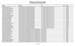 PADRON DE LA REGION DE ATACAMA 
ELECCIONES ANEF. 21 DE OCTUBRE DE 2014 
NOMBRE ASOCIACION LOCAL MESA COMUNA 
DONOSO OLAVE JUAN JOSE ASOCIACION NACIONAL DE FUNCIONARIOS PENITENCIARIOS C.D.P. VALLENAR - DIRECCION 14 DE JULIO N° 720 21 VALLENAR 
ESPUHEQUE MANQUEL LUIS RODRIGO ASOCIACION NACIONAL DE FUNCIONARIOS PENITENCIARIOS C.D.P. VALLENAR - DIRECCION 14 DE JULIO N° 720 21 VALLENAR 
FUENTES ALTAMIRANO ALEJANDRO ISAIAS ASOCIACION NACIONAL DE FUNCIONARIOS PENITENCIARIOS C.D.P. VALLENAR - DIRECCION 14 DE JULIO N° 720 21 VALLENAR 
GATICA CARO WILLIAM MAGADIEL ASOCIACION NACIONAL DE FUNCIONARIOS PENITENCIARIOS C.D.P. VALLENAR - DIRECCION 14 DE JULIO N° 720 21 VALLENAR 
GAVILAN GONZALEZ MARCELO GONZALO ASOCIACION NACIONAL DE FUNCIONARIOS PENITENCIARIOS C.D.P. VALLENAR - DIRECCION 14 DE JULIO N° 720 21 VALLENAR 
GUZMAN ARAYA ROCCIO DE MADRUGADA ASOCIACION NACIONAL DE FUNCIONARIOS PENITENCIARIOS C.D.P. VALLENAR - DIRECCION 14 DE JULIO N° 720 21 VALLENAR 
LOPEZ CASTILLO FELIPE IGNACIO ASOCIACION NACIONAL DE FUNCIONARIOS PENITENCIARIOS C.D.P. VALLENAR - DIRECCION 14 DE JULIO N° 720 21 VALLENAR 
MALDONADO CRUZ DEMETRIO ANTONIO ASOCIACION NACIONAL DE FUNCIONARIOS PENITENCIARIOS C.D.P. VALLENAR - DIRECCION 14 DE JULIO N° 720 21 VALLENAR 
MOYA SEGURA JOSE ORLANDO ASOCIACION NACIONAL DE FUNCIONARIOS PENITENCIARIOS C.D.P. VALLENAR - DIRECCION 14 DE JULIO N° 720 21 VALLENAR 
OLAVARRIA ESCOBAR CRISTIAN RODRIGO ASOCIACION NACIONAL DE FUNCIONARIOS PENITENCIARIOS C.D.P. VALLENAR - DIRECCION 14 DE JULIO N° 720 21 VALLENAR 
OLIVARES AGUILAR ANDREA ALEJANDRA ASOCIACION NACIONAL DE FUNCIONARIOS PENITENCIARIOS C.D.P. VALLENAR - DIRECCION 14 DE JULIO N° 720 21 VALLENAR 
OSSES ROBLES JORGE FRANCISCO ASOCIACION NACIONAL DE FUNCIONARIOS PENITENCIARIOS C.D.P. VALLENAR - DIRECCION 14 DE JULIO N° 720 21 VALLENAR 
PEREZ SOTO SEBASTIAN ANDRES ASOCIACION NACIONAL DE FUNCIONARIOS PENITENCIARIOS C.D.P. VALLENAR - DIRECCION 14 DE JULIO N° 720 21 VALLENAR 
RAMIREZ ORTIZ ESTEBAN ANDRES ASOCIACION NACIONAL DE FUNCIONARIOS PENITENCIARIOS C.D.P. VALLENAR - DIRECCION 14 DE JULIO N° 720 21 VALLENAR 
RIVERA PARADA JORGE ANTONIO ASOCIACION NACIONAL DE FUNCIONARIOS PENITENCIARIOS C.D.P. VALLENAR - DIRECCION 14 DE JULIO N° 720 21 VALLENAR 
ROBLES CARRASCO RAUL EMILIO ASOCIACION NACIONAL DE FUNCIONARIOS PENITENCIARIOS C.D.P. VALLENAR - DIRECCION 14 DE JULIO N° 720 21 VALLENAR 
ROJAS CASTRO EDUARDO ANDRES ASOCIACION NACIONAL DE FUNCIONARIOS PENITENCIARIOS C.D.P. VALLENAR - DIRECCION 14 DE JULIO N° 720 21 VALLENAR 
RUIZ HIDALGO DAVID RODRIGO ASOCIACION NACIONAL DE FUNCIONARIOS PENITENCIARIOS C.D.P. VALLENAR - DIRECCION 14 DE JULIO N° 720 21 VALLENAR 
SEPULVEDA HUERTA TERESA ELIZABETH ASOCIACION NACIONAL DE FUNCIONARIOS PENITENCIARIOS C.D.P. VALLENAR - DIRECCION 14 DE JULIO N° 720 21 VALLENAR 
SOTO GUTIERREZ ERICK ANDRES ASOCIACION NACIONAL DE FUNCIONARIOS PENITENCIARIOS C.D.P. VALLENAR - DIRECCION 14 DE JULIO N° 720 21 VALLENAR 
TAPIA ROBLEDO DANIEL ESTEBAN ASOCIACION NACIONAL DE FUNCIONARIOS PENITENCIARIOS C.D.P. VALLENAR - DIRECCION 14 DE JULIO N° 720 21 VALLENAR 
URRUTIA ORTEGA JORGE ALECXANDERS ASOCIACION NACIONAL DE FUNCIONARIOS PENITENCIARIOS C.D.P. VALLENAR - DIRECCION 14 DE JULIO N° 720 21 VALLENAR 
VALENZUELA DURAN MANUEL ALEJANDRO ASOCIACION NACIONAL DE FUNCIONARIOS PENITENCIARIOS C.D.P. VALLENAR - DIRECCION 14 DE JULIO N° 720 21 VALLENAR 
VARAS URBINA FELIPE ALEJANDRO ASOCIACION NACIONAL DE FUNCIONARIOS PENITENCIARIOS C.D.P. VALLENAR - DIRECCION 14 DE JULIO N° 720 21 VALLENAR 
CASTILLO GONZALEZ HENRY LEONARD ASOCIACION NACIONAL DE TRABAJADORES DEL INSTITUTO DE NORMALIZACION PREAVTISAICOANMALA 443 PISO 1 10 COPIAPO 
CORTES ROJAS LUIS ROBERTO ASOCIACION NACIONAL DE TRABAJADORES DEL INSTITUTO DE NORMALIZACION PREAVTISAICOANMALA 443 PISO 1 10 COPIAPO 
DIAZ NAVEA CAROLINA FERNANDA ASOCIACION NACIONAL DE TRABAJADORES DEL INSTITUTO DE NORMALIZACION PREAVTISAICOANMALA 443 PISO 1 10 COPIAPO 
GODOY ESPINOZA SERGIO ALEJANDRO ASOCIACION NACIONAL DE TRABAJADORES DEL INSTITUTO DE NORMALIZACION PREAVTISAICOANMALA 443 PISO 1 10 COPIAPO 
GUZMAN ALFARO JUANA MYRNA ASOCIACION NACIONAL DE TRABAJADORES DEL INSTITUTO DE NORMALIZACION PREAVTISAICOANMALA 443 PISO 1 10 COPIAPO 
IBACETA BARRAZA CAROLINA ANDREA ASOCIACION NACIONAL DE TRABAJADORES DEL INSTITUTO DE NORMALIZACION PREAVTISAICOANMALA 443 PISO 1 10 COPIAPO 
JOFRE ADAROS MARCELO IVAN ASOCIACION NACIONAL DE TRABAJADORES DEL INSTITUTO DE NORMALIZACION PREAVTISAICOANMALA 443 PISO 1 10 COPIAPO 
LABARCA AVILA KARINA ANDREA ASOCIACION NACIONAL DE TRABAJADORES DEL INSTITUTO DE NORMALIZACION PREAVTISAICOANMALA 443 PISO 1 10 COPIAPO 
MARTINEZ VILLALOBOS ROSA VIRGINIA ASOCIACION NACIONAL DE TRABAJADORES DEL INSTITUTO DE NORMALIZACION PREAVTISAICOANMALA 443 PISO 1 10 COPIAPO 
MASSONE PEREZ PATRICIA SUSANA ASOCIACION NACIONAL DE TRABAJADORES DEL INSTITUTO DE NORMALIZACION PREAVTISAICOANMALA 443 PISO 1 10 COPIAPO 
NAVEA ARAYA AMALIA RUTH ASOCIACION NACIONAL DE TRABAJADORES DEL INSTITUTO DE NORMALIZACION PREAVTISAICOANMALA 443 PISO 1 10 COPIAPO 
OLIVARES CORTES MARIO GILBERTO ASOCIACION NACIONAL DE TRABAJADORES DEL INSTITUTO DE NORMALIZACION PREAVTISAICOANMALA 443 PISO 1 10 COPIAPO 
OLIVARES VALENZUELA GABRIELA BEATRIZ ASOCIACION NACIONAL DE TRABAJADORES DEL INSTITUTO DE NORMALIZACION PREAVTISAICOANMALA 443 PISO 1 10 COPIAPO 
RODRIGUEZ ALVAREZ CARLOS HERNAN ASOCIACION NACIONAL DE TRABAJADORES DEL INSTITUTO DE NORMALIZACION PREAVTISAICOANMALA 443 PISO 1 10 COPIAPO 
ROJAS CONCHA MARITZA PATRICIA ASOCIACION NACIONAL DE TRABAJADORES DEL INSTITUTO DE NORMALIZACION PREAVTISAICOANMALA 443 PISO 1 10 COPIAPO 
Pagina : 22 de 36 
 