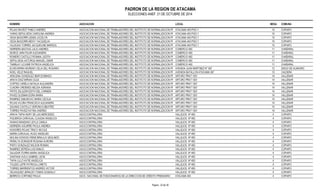 PADRON DE LA REGION DE ATACAMA 
ELECCIONES ANEF. 21 DE OCTUBRE DE 2014 
NOMBRE ASOCIACION LOCAL MESA COMUNA 
ROJAS RAVEST PABLO ANDRES ASOCIACION NACIONAL DE TRABAJADORES DEL INSTITUTO DE NORMALIZACION PREAVTISAICOANMALA 443 PISO 1 10 COPIAPO 
VARAS SEPULVEDA CAROLINA ANDREA ASOCIACION NACIONAL DE TRABAJADORES DEL INSTITUTO DE NORMALIZACION PREAVTISAICOANMALA 443 PISO 1 10 COPIAPO 
VEGA BAIGORRI LENDA JOCELYN ASOCIACION NACIONAL DE TRABAJADORES DEL INSTITUTO DE NORMALIZACION PREAVTISAICOANMALA 443 PISO 1 10 COPIAPO 
VEGA BAIGORRI MEIVY YACQUELIN ASOCIACION NACIONAL DE TRABAJADORES DEL INSTITUTO DE NORMALIZACION PREAVTISAICOANMALA 443 PISO 1 10 COPIAPO 
VILLEGAS TORRES JACQUELINE MARISOL ASOCIACION NACIONAL DE TRABAJADORES DEL INSTITUTO DE NORMALIZACION PREAVTISAICOANMALA 443 PISO 1 10 COPIAPO 
HERRERA BASTIAS JULIO ANDRES ASOCIACION NACIONAL DE TRABAJADORES DEL INSTITUTO DE NORMALIZACION PRECVOISMIOENRACLIO 450 11 CHAÑARAL 
MUÑOZ JARA PILAR ALEXANDRA ASOCIACION NACIONAL DE TRABAJADORES DEL INSTITUTO DE NORMALIZACION PRECVOISMIOENRACLIO 450 11 CHAÑARAL 
ROMERO CASTILLO ROMINA JUDITH ASOCIACION NACIONAL DE TRABAJADORES DEL INSTITUTO DE NORMALIZACION PRECVOISMIOENRACLIO 450 11 CHAÑARAL 
SEPULVEDA ASTORGA MANUEL OMAR ASOCIACION NACIONAL DE TRABAJADORES DEL INSTITUTO DE NORMALIZACION PRECVOISMIOENRACLIO 450 11 CHAÑARAL 
TAMBLAY LICUIME PATRICIA ANGELICA ASOCIACION NACIONAL DE TRABAJADORES DEL INSTITUTO DE NORMALIZACION PRECVOISMIOENRACLIO 450 11 CHAÑARAL 
ECHEVERRIA MORENO CELIA DEL ROSARIO ASOCIACION NACIONAL DE TRABAJADORES DEL INSTITUTO DE NORMALIZACION PREAVVISEIONINDAAL JUAN MARTINEZ N° 907 12 DIEGO DE ALMAGRO 
NOEL VELIZ RAQUEL ASOCIACION NACIONAL DE TRABAJADORES DEL INSTITUTO DE NORMALIZACION PREAVVISEIONINDAAL BATALLON ATACAMA 367 13 CALDERA 
ARACENA GONZALEZ IBAR DOMINGO ASOCIACION NACIONAL DE TRABAJADORES DEL INSTITUTO DE NORMALIZACION PREAVRISTIOURNOAL PRAT 1301 14 VALLENAR 
ARAYA DIAZ MIRIAN OLGA ASOCIACION NACIONAL DE TRABAJADORES DEL INSTITUTO DE NORMALIZACION PREAVRISTIOURNOAL PRAT 1301 14 VALLENAR 
CORTES VARELA NATALIA ALEJANDRA ASOCIACION NACIONAL DE TRABAJADORES DEL INSTITUTO DE NORMALIZACION PREAVRISTIOURNOAL PRAT 1301 14 VALLENAR 
CUADRA ORDENES NELIDA ADRIANA ASOCIACION NACIONAL DE TRABAJADORES DEL INSTITUTO DE NORMALIZACION PREAVRISTIOURNOAL PRAT 1301 14 VALLENAR 
FRITIS ZALAZAR EDITH DEL CARMEN ASOCIACION NACIONAL DE TRABAJADORES DEL INSTITUTO DE NORMALIZACION PREAVRISTIOURNOAL PRAT 1301 14 VALLENAR 
PAVEZ GUZMAN DORA MARIA ASOCIACION NACIONAL DE TRABAJADORES DEL INSTITUTO DE NORMALIZACION PREAVRISTIOURNOAL PRAT 1301 14 VALLENAR 
RAMIREZ SIMUNOVIC MARIA CECILIA ASOCIACION NACIONAL DE TRABAJADORES DEL INSTITUTO DE NORMALIZACION PREAVRISTIOURNOAL PRAT 1301 14 VALLENAR 
ROJAS ACUÑA FRANCISCA ALEJANDRA ASOCIACION NACIONAL DE TRABAJADORES DEL INSTITUTO DE NORMALIZACION PREAVRISTIOURNOAL PRAT 1301 14 VALLENAR 
SALINAS CASTILLO VERONICA BEATRIZ ASOCIACION NACIONAL DE TRABAJADORES DEL INSTITUTO DE NORMALIZACION PREAVRISTIOURNOAL PRAT 1301 14 VALLENAR 
TORRES PAVEZ KATINA ANDREA ASOCIACION NACIONAL DE TRABAJADORES DEL INSTITUTO DE NORMALIZACION PREAVRISTIOURNOAL PRAT 1301 14 VALLENAR 
ARAYA TAPIA NURY DE LAS MERCEDES ASOCCONTRALORIA VALLEJOS Nº 450 4 COPIAPO 
FIGUEROA CARVAJAL CLAUDIA ANGELICA ASOCCONTRALORIA VALLEJOS Nº 450 4 COPIAPO 
HAWAS MANZANO LEYLA CAMILA ASOCCONTRALORIA VALLEJOS Nº 450 4 COPIAPO 
HERRERA AGUIRRE PAOLA ANDREA ASOCCONTRALORIA VALLEJOS Nº 450 4 COPIAPO 
HONORES ROJAS TRACY NICOLE ASOCCONTRALORIA VALLEJOS Nº 450 4 COPIAPO 
MARIN CARVAJAL HUGO ANSELMO ASOCCONTRALORIA VALLEJOS Nº 450 4 COPIAPO 
MOLINA DONOSO RENE BRAULIO SEGUNDO ASOCCONTRALORIA VALLEJOS Nº 450 4 COPIAPO 
PERALTA DORADOR ROSANA AURORA ASOCCONTRALORIA VALLEJOS Nº 450 4 COPIAPO 
PINTO GONZALEZ WILSON ROMAN ASOCCONTRALORIA VALLEJOS Nº 450 4 COPIAPO 
RAMIREZ ZEPEDA LUIS EMILIO ASOCCONTRALORIA VALLEJOS Nº 450 4 COPIAPO 
SALAZAR ITURRA MARIA ANGELICA ASOCCONTRALORIA VALLEJOS Nº 450 4 COPIAPO 
SANTANA AVILA GABRIEL LEON ASOCCONTRALORIA VALLEJOS Nº 450 4 COPIAPO 
TAPIA LILLO KATIE ANGELICA ASOCCONTRALORIA VALLEJOS Nº 450 4 COPIAPO 
TOLEDO LEPE PATRICIA LORETO ASOCCONTRALORIA VALLEJOS Nº 450 4 COPIAPO 
TORRES BARRIENTOS ANDRES VICTOR ASOCCONTRALORIA VALLEJOS Nº 450 4 COPIAPO 
VELASQUEZ JERALDO TOMAS GONZALO ASOCCONTRALORIA VALLEJOS Nº 450 4 COPIAPO 
BERRIOS CORTINEZ PAULA ASOC. NACIONAL DE FUNCIONARIOS DE LA DIRECCION DE CRÉDITO PRENDARIO ATACAMA 443 4 COPIAPO 
Pagina : 23 de 36 
 