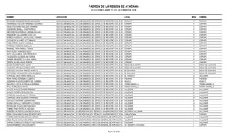 PADRON DE LA REGION DE ATACAMA 
ELECCIONES ANEF. 21 DE OCTUBRE DE 2014 
NOMBRE ASOCIACION LOCAL MESA COMUNA 
ESPINOZA GONZALEZ BELEN ALEJANDRA ASOCIACION NACIONAL DE FUNCIONARIOS DEL SERVICIO DE REGISTRO CIVIL E IDENCTOIFPICIAAPCOION 17 COPIAPO 
FERNANDEZ AGUILAR FERNANDO EDUARDO ASOCIACION NACIONAL DE FUNCIONARIOS DEL SERVICIO DE REGISTRO CIVIL E IDENCTOIFPICIAAPCOION 17 COPIAPO 
GODOY OLIVARES MELISSA JOHANNA ASOCIACION NACIONAL DE FUNCIONARIOS DEL SERVICIO DE REGISTRO CIVIL E IDENCTOIFPICIAAPCOION 17 COPIAPO 
GUERRERO BONILLA IVAN PATRICIO ASOCIACION NACIONAL DE FUNCIONARIOS DEL SERVICIO DE REGISTRO CIVIL E IDENCTOIFPICIAAPCOION 17 COPIAPO 
MELENDEZ AQUEVEQUE HERNAN WILLIAM ASOCIACION NACIONAL DE FUNCIONARIOS DEL SERVICIO DE REGISTRO CIVIL E IDENCTOIFPICIAAPCOION 17 COPIAPO 
MONARDES VALLADARES JOSE LUIS ASOCIACION NACIONAL DE FUNCIONARIOS DEL SERVICIO DE REGISTRO CIVIL E IDENCTOIFPICIAAPCOION 17 COPIAPO 
NUÑEZ VALENZUELA ANGELA DEL CARMEN ASOCIACION NACIONAL DE FUNCIONARIOS DEL SERVICIO DE REGISTRO CIVIL E IDENCTOIFPICIAAPCOION 17 COPIAPO 
OSSANDON ALVAREZ VICTOR HUGO ASOCIACION NACIONAL DE FUNCIONARIOS DEL SERVICIO DE REGISTRO CIVIL E IDENCTOIFPICIAAPCOION 17 COPIAPO 
PAEZ CORTES JUDITH MARCELA ASOCIACION NACIONAL DE FUNCIONARIOS DEL SERVICIO DE REGISTRO CIVIL E IDENCTOIFPICIAAPCOION 17 COPIAPO 
PAREDES PAREDES JOSE LUIS ASOCIACION NACIONAL DE FUNCIONARIOS DEL SERVICIO DE REGISTRO CIVIL E IDENCTOIFPICIAAPCOION 17 COPIAPO 
RAMIREZ TAPIA PAMELA TERESA ASOCIACION NACIONAL DE FUNCIONARIOS DEL SERVICIO DE REGISTRO CIVIL E IDENCTOIFPICIAAPCOION 17 COPIAPO 
ROJO ALDAY ARMANDO WILDY ASOCIACION NACIONAL DE FUNCIONARIOS DEL SERVICIO DE REGISTRO CIVIL E IDENCTOIFPICIAAPCOION 17 COPIAPO 
SOTO VILLALOBOS JUAN FRANCISCO ASOCIACION NACIONAL DE FUNCIONARIOS DEL SERVICIO DE REGISTRO CIVIL E IDENCTOIFPICIAAPCOION 17 COPIAPO 
VALENZUELA GUZMAN ANA KARINA ASOCIACION NACIONAL DE FUNCIONARIOS DEL SERVICIO DE REGISTRO CIVIL E IDENCTOIFPICIAAPCOION 17 COPIAPO 
ZAMBRA BUGUEÑO CLAUDIA XIMENA ASOCIACION NACIONAL DE FUNCIONARIOS DEL SERVICIO DE REGISTRO CIVIL E IDENCTOIFPICIAAPCOION 17 COPIAPO 
ZEPEDA ACUÑA MARIA TERESA ASOCIACION NACIONAL DE FUNCIONARIOS DEL SERVICIO DE REGISTRO CIVIL E IDENCTOIFPICIAAPCOION 17 COPIAPO 
EGAÑA GOMEZ FLORA ELENA ASOCIACION NACIONAL DE FUNCIONARIOS DEL SERVICIO DE REGISTRO CIVIL E IDENDTIIEFIGCOA CDIEO NALMAGRO 18 DIEGO DE ALMAGRO 
VALENCIA MIRANDA LORENA MARIA ASOCIACION NACIONAL DE FUNCIONARIOS DEL SERVICIO DE REGISTRO CIVIL E IDENDTIIEFIGCOA CDIEO NALMAGRO 18 DIEGO DE ALMAGRO 
CASTILLO CARVAJAL WALDO ALBERTO ASOCIACION NACIONAL DE FUNCIONARIOS DEL SERVICIO DE REGISTRO CIVIL E IDENETLIF SICAALCVIAODNOR 19 DIEGO DE ALMAGRO 
GUTIERREZ ARGANDOÑA LUCIA ANGELICA ASOCIACION NACIONAL DE FUNCIONARIOS DEL SERVICIO DE REGISTRO CIVIL E IDENETLIF SICAALCVIAODNOR 19 DIEGO DE ALMAGRO 
CARVAJAL CRUZ YERKA ANGELICA ASOCIACION NACIONAL DE FUNCIONARIOS DEL SERVICIO DE REGISTRO CIVIL E IDENETLIF TICRAACNISOINTO 20 VALLENAR 
RUHL PEREZ FERNANDO ALBERTO ASOCIACION NACIONAL DE FUNCIONARIOS DEL SERVICIO DE REGISTRO CIVIL E IDENFTRIFEICIRAINCAION 21 FREIRINA 
ZUMARAN ROJAS ELIZABETH DEL CARMEN ASOCIACION NACIONAL DE FUNCIONARIOS DEL SERVICIO DE REGISTRO CIVIL E IDENHTUIFAICSACCOION 22 HUASCO 
NAVARRO LORCA GLORIA ALEJANDRINA ASOCIACION NACIONAL DE FUNCIONARIOS DEL SERVICIO DE REGISTRO CIVIL E IDENTTIIEFRICRAAC AIOMNARILLA 23 TIERRA AMARILLA 
POLO NUÑEZ ROSA MARIA ASOCIACION NACIONAL DE FUNCIONARIOS DEL SERVICIO DE REGISTRO CIVIL E IDENTTIIEFRICRAAC AIOMNARILLA 23 TIERRA AMARILLA 
AVALOS AVALOS SANDRA TRINIDAD ASOCIACION NACIONAL DE FUNCIONARIOS DEL SERVICIO DE REGISTRO CIVIL E IDENVTAIFLILCEANCAIORN 24 VALLENAR 
AVALOS OLGUIN FELISA DELFINA ASOCIACION NACIONAL DE FUNCIONARIOS DEL SERVICIO DE REGISTRO CIVIL E IDENVTAIFLILCEANCAIORN 24 VALLENAR 
CARMONA AVALOS ALLYCE ROMINA ASOCIACION NACIONAL DE FUNCIONARIOS DEL SERVICIO DE REGISTRO CIVIL E IDENVTAIFLILCEANCAIORN 24 VALLENAR 
CARVAJAL CRUZ EDUARDO FERNANDO ASOCIACION NACIONAL DE FUNCIONARIOS DEL SERVICIO DE REGISTRO CIVIL E IDENVTAIFLILCEANCAIORN 24 VALLENAR 
CASTILLO CARVAJAL LUIS ANTONIO ASOCIACION NACIONAL DE FUNCIONARIOS DEL SERVICIO DE REGISTRO CIVIL E IDENVTAIFLILCEANCAIORN 24 VALLENAR 
EGAÑA CARVALLO MARGARITA LOURDES ASOCIACION NACIONAL DE FUNCIONARIOS DEL SERVICIO DE REGISTRO CIVIL E IDENVTAIFLILCEANCAIORN 24 VALLENAR 
RODRIGUEZ ROJAS CRISTIAN DAVID ASOCIACION NACIONAL DE FUNCIONARIOS DEL SERVICIO DE REGISTRO CIVIL E IDENVTAIFLILCEANCAIORN 24 VALLENAR 
TORRES PAEZ PATRICIO ANTONIO ASOCIACION NACIONAL DE FUNCIONARIOS DEL SERVICIO DE REGISTRO CIVIL E IDENVTAIFLILCEANCAIORN 24 VALLENAR 
FUENTES VALENZUELA ANGELICA PAOLA ASOCIACION NACIONAL DE PROFESIONALESY TÉCNICOS UNIVERSITARIOS DE FONASA SUCURSAL VALLENAR 3 VALLENAR 
PEÑALOZA ALARCON MANUEL RUDECINDO ASOCIACION NACIONAL DE PROFESIONALESY TÉCNICOS UNIVERSITARIOS DE FONASA CGR ATACAMA 3 COPIAPO 
CORTES DOMINGUEZ CARLOS HERNAN ASOCIACION NACIONAL DE FUNCIONARIOS DIRECCION GENERAL DE AERONAUTICA CVIVAILLLENAR 5 VALLENAR 
MEZA ROJAS CAMILO EDUARDO ASOCIACION NACIONAL DE FUNCIONARIOS DIRECCION GENERAL DE AERONAUTICA CVIVAILLLENAR 5 VALLENAR 
VARGAS CAMPILLAY ERNESTO DEL TRANSITO ASOCIACION NACIONAL DE FUNCIONARIOS DIRECCION GENERAL DE AERONAUTICA CVIVAILLLENAR 5 VALLENAR 
ALIAGA RAMIREZ CARLOS ALBERTO ASOCIACION NACIONAL DE FUNCIONARIOS DIRECCION GENERAL DE AERONAUTICA CAIVDI.L DESIERTO ATACAMA 6 COPIAPO 
Pagina : 25 de 36 
 