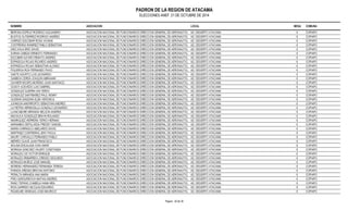 PADRON DE LA REGION DE ATACAMA 
ELECCIONES ANEF. 21 DE OCTUBRE DE 2014 
NOMBRE ASOCIACION LOCAL MESA COMUNA 
BEROISA ESPEJO RODRIGO ALEJANDRO ASOCIACION NACIONAL DE FUNCIONARIOS DIRECCION GENERAL DE AERONAUTICA CAIVDI.L DESIERTO ATACAMA 6 COPIAPO 
BUSTOS GUTIERREZ RODRIGO ANDRES ASOCIACION NACIONAL DE FUNCIONARIOS DIRECCION GENERAL DE AERONAUTICA CAIVDI.L DESIERTO ATACAMA 6 COPIAPO 
CARRIZO ESCOBAR ROSA VIVIANA ASOCIACION NACIONAL DE FUNCIONARIOS DIRECCION GENERAL DE AERONAUTICA CAIVDI.L DESIERTO ATACAMA 6 COPIAPO 
CONTRERAS RAMIREZ PABLO SEBASTIAN ASOCIACION NACIONAL DE FUNCIONARIOS DIRECCION GENERAL DE AERONAUTICA CAIVDI.L DESIERTO ATACAMA 6 COPIAPO 
DIEZ AVILA ERIC DAVID ASOCIACION NACIONAL DE FUNCIONARIOS DIRECCION GENERAL DE AERONAUTICA CAIVDI.L DESIERTO ATACAMA 6 COPIAPO 
DURAN CABEZA ERNESTO FERNANDO ASOCIACION NACIONAL DE FUNCIONARIOS DIRECCION GENERAL DE AERONAUTICA CAIVDI.L DESIERTO ATACAMA 6 COPIAPO 
ESCOBAR ALFARO RENATO ANDRES ASOCIACION NACIONAL DE FUNCIONARIOS DIRECCION GENERAL DE AERONAUTICA CAIVDI.L DESIERTO ATACAMA 6 COPIAPO 
ESPINDOLA ROJAS RICARDO ANDRES ASOCIACION NACIONAL DE FUNCIONARIOS DIRECCION GENERAL DE AERONAUTICA CAIVDI.L DESIERTO ATACAMA 6 COPIAPO 
ESPINDOLA ROJAS SEBASTIAN ALONSO ASOCIACION NACIONAL DE FUNCIONARIOS DIRECCION GENERAL DE AERONAUTICA CAIVDI.L DESIERTO ATACAMA 6 COPIAPO 
FIGUEROA ROA FERNANDO FAVIO ASOCIACION NACIONAL DE FUNCIONARIOS DIRECCION GENERAL DE AERONAUTICA CAIVDI.L DESIERTO ATACAMA 6 COPIAPO 
GAETE AGURTO LUIS LEONARDO ASOCIACION NACIONAL DE FUNCIONARIOS DIRECCION GENERAL DE AERONAUTICA CAIVDI.L DESIERTO ATACAMA 6 COPIAPO 
GAMBOA CERDA JOAQUIN ABRAHAM ASOCIACION NACIONAL DE FUNCIONARIOS DIRECCION GENERAL DE AERONAUTICA CAIVDI.L DESIERTO ATACAMA 6 COPIAPO 
GAYMER MOGRO-MORENO JUAN SANTIAGO ASOCIACION NACIONAL DE FUNCIONARIOS DIRECCION GENERAL DE AERONAUTICA CAIVDI.L DESIERTO ATACAMA 6 COPIAPO 
GODOY ACEVEDO LUIS GABRIEL ASOCIACION NACIONAL DE FUNCIONARIOS DIRECCION GENERAL DE AERONAUTICA CAIVDI.L DESIERTO ATACAMA 6 COPIAPO 
GONZALEZ GUERRA IAN YERKO ASOCIACION NACIONAL DE FUNCIONARIOS DIRECCION GENERAL DE AERONAUTICA CAIVDI.L DESIERTO ATACAMA 6 COPIAPO 
GONZALEZ SANTIBAÑEZ PAUL HENRY ASOCIACION NACIONAL DE FUNCIONARIOS DIRECCION GENERAL DE AERONAUTICA CAIVDI.L DESIERTO ATACAMA 6 COPIAPO 
GUZMAN SANZANA ELBA VERONICA ASOCIACION NACIONAL DE FUNCIONARIOS DIRECCION GENERAL DE AERONAUTICA CAIVDI.L DESIERTO ATACAMA 6 COPIAPO 
JOHNSON AMORRORTU SEBASTIAN ANDRES ASOCIACION NACIONAL DE FUNCIONARIOS DIRECCION GENERAL DE AERONAUTICA CAIVDI.L DESIERTO ATACAMA 6 COPIAPO 
LA PIETRA HERMOSILLA GONZALO LEONARDO ASOCIACION NACIONAL DE FUNCIONARIOS DIRECCION GENERAL DE AERONAUTICA CAIVDI.L DESIERTO ATACAMA 6 COPIAPO 
LLANCABURE MIRANDA NELSON ANDRES ASOCIACION NACIONAL DE FUNCIONARIOS DIRECCION GENERAL DE AERONAUTICA CAIVDI.L DESIERTO ATACAMA 6 COPIAPO 
MACHUCA GONZALEZ BRAYN ROLANDO ASOCIACION NACIONAL DE FUNCIONARIOS DIRECCION GENERAL DE AERONAUTICA CAIVDI.L DESIERTO ATACAMA 6 COPIAPO 
MANRIQUEZ HERRERA YERKO HERNAN ASOCIACION NACIONAL DE FUNCIONARIOS DIRECCION GENERAL DE AERONAUTICA CAIVDI.L DESIERTO ATACAMA 6 COPIAPO 
MARAMBIO SEPULVEDA FREDDY SAMUEL ASOCIACION NACIONAL DE FUNCIONARIOS DIRECCION GENERAL DE AERONAUTICA CAIVDI.L DESIERTO ATACAMA 6 COPIAPO 
MARIN CARRASCO ABELARDO DAVID ASOCIACION NACIONAL DE FUNCIONARIOS DIRECCION GENERAL DE AERONAUTICA CAIVDI.L DESIERTO ATACAMA 6 COPIAPO 
MARTINEZ CONTRERAS JENY PAOLA ASOCIACION NACIONAL DE FUNCIONARIOS DIRECCION GENERAL DE AERONAUTICA CAIVDI.L DESIERTO ATACAMA 6 COPIAPO 
MAURY CARVALLO FERNANDO PABLO ASOCIACION NACIONAL DE FUNCIONARIOS DIRECCION GENERAL DE AERONAUTICA CAIVDI.L DESIERTO ATACAMA 6 COPIAPO 
MERIÑO OLAVE JUAN FRANCISCO ASOCIACION NACIONAL DE FUNCIONARIOS DIRECCION GENERAL DE AERONAUTICA CAIVDI.L DESIERTO ATACAMA 6 COPIAPO 
MOLINA ENCALADA IVAN OMAR ASOCIACION NACIONAL DE FUNCIONARIOS DIRECCION GENERAL DE AERONAUTICA CAIVDI.L DESIERTO ATACAMA 6 COPIAPO 
MORAGA SANCHEZ VALERY CONSTANZA ASOCIACION NACIONAL DE FUNCIONARIOS DIRECCION GENERAL DE AERONAUTICA CAIVDI.L DESIERTO ATACAMA 6 COPIAPO 
MORALES CID VICTOR ENRIQUE ASOCIACION NACIONAL DE FUNCIONARIOS DIRECCION GENERAL DE AERONAUTICA CAIVDI.L DESIERTO ATACAMA 6 COPIAPO 
MORALES IRIBARREN LORENZO SEGUNDO ASOCIACION NACIONAL DE FUNCIONARIOS DIRECCION GENERAL DE AERONAUTICA CAIVDI.L DESIERTO ATACAMA 6 COPIAPO 
MORALES MUÑOZ JOSE MANUEL ASOCIACION NACIONAL DE FUNCIONARIOS DIRECCION GENERAL DE AERONAUTICA CAIVDI.L DESIERTO ATACAMA 6 COPIAPO 
MORENO HERNANDEZ FERNANDA TERESA ASOCIACION NACIONAL DE FUNCIONARIOS DIRECCION GENERAL DE AERONAUTICA CAIVDI.L DESIERTO ATACAMA 6 COPIAPO 
PARADA ARENAS BRAYAN ANTONIO ASOCIACION NACIONAL DE FUNCIONARIOS DIRECCION GENERAL DE AERONAUTICA CAIVDI.L DESIERTO ATACAMA 6 COPIAPO 
PERALTA MIRANDA ANA MARIA ASOCIACION NACIONAL DE FUNCIONARIOS DIRECCION GENERAL DE AERONAUTICA CAIVDI.L DESIERTO ATACAMA 6 COPIAPO 
PINO GARGUREVICH MATIAS ANDRES ASOCIACION NACIONAL DE FUNCIONARIOS DIRECCION GENERAL DE AERONAUTICA CAIVDI.L DESIERTO ATACAMA 6 COPIAPO 
RANO TEPANO CHABELA HAMA MEA ASOCIACION NACIONAL DE FUNCIONARIOS DIRECCION GENERAL DE AERONAUTICA CAIVDI.L DESIERTO ATACAMA 6 COPIAPO 
RIOS GARRIDO NICOLAS EDUARDO ASOCIACION NACIONAL DE FUNCIONARIOS DIRECCION GENERAL DE AERONAUTICA CAIVDI.L DESIERTO ATACAMA 6 COPIAPO 
RIQUELME VENEGAS JOSE MAURICIO ASOCIACION NACIONAL DE FUNCIONARIOS DIRECCION GENERAL DE AERONAUTICA CAIVDI.L DESIERTO ATACAMA 6 COPIAPO 
Pagina : 26 de 36 
 