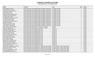 PADRON DE LA REGION DE ATACAMA 
ELECCIONES ANEF. 21 DE OCTUBRE DE 2014 
NOMBRE ASOCIACION LOCAL MESA COMUNA 
ROJAS BRIONES ELIAS JAVIER ASOCIACION NACIONAL DE FUNCIONARIOS DIRECCION GENERAL DE AERONAUTICA CAIVDI.L DESIERTO ATACAMA 6 COPIAPO 
ROSAS LETELIER NICOLAS JAVIER ASOCIACION NACIONAL DE FUNCIONARIOS DIRECCION GENERAL DE AERONAUTICA CAIVDI.L DESIERTO ATACAMA 6 COPIAPO 
SAENZ MONTECINOS ANHNARY NICOLE ASOCIACION NACIONAL DE FUNCIONARIOS DIRECCION GENERAL DE AERONAUTICA CAIVDI.L DESIERTO ATACAMA 6 COPIAPO 
SAEZ VARGAS IVAN ALEXIS ASOCIACION NACIONAL DE FUNCIONARIOS DIRECCION GENERAL DE AERONAUTICA CAIVDI.L DESIERTO ATACAMA 6 COPIAPO 
SANCHEZ ZUÑIGA JUAN LUIS ASOCIACION NACIONAL DE FUNCIONARIOS DIRECCION GENERAL DE AERONAUTICA CAIVDI.L DESIERTO ATACAMA 6 COPIAPO 
SANDOVAL RODRIGUEZ VERENA ANDREA ASOCIACION NACIONAL DE FUNCIONARIOS DIRECCION GENERAL DE AERONAUTICA CAIVDI.L DESIERTO ATACAMA 6 COPIAPO 
SARMIENTO MASSA JORGE EDUARDO ASOCIACION NACIONAL DE FUNCIONARIOS DIRECCION GENERAL DE AERONAUTICA CAIVDI.L DESIERTO ATACAMA 6 COPIAPO 
SILVA MEZA RICARDO SABINO ASOCIACION NACIONAL DE FUNCIONARIOS DIRECCION GENERAL DE AERONAUTICA CAIVDI.L DESIERTO ATACAMA 6 COPIAPO 
STOCKEBRAND CORTES JUAN MAXIMILIANO ASOCIACION NACIONAL DE FUNCIONARIOS DIRECCION GENERAL DE AERONAUTICA CAIVDI.L DESIERTO ATACAMA 6 COPIAPO 
TABILO MUÑOZ CESAR EDUARDO ASOCIACION NACIONAL DE FUNCIONARIOS DIRECCION GENERAL DE AERONAUTICA CAIVDI.L DESIERTO ATACAMA 6 COPIAPO 
TELLO MUÑOZ GISELLE ANDREA ASOCIACION NACIONAL DE FUNCIONARIOS DIRECCION GENERAL DE AERONAUTICA CAIVDI.L DESIERTO ATACAMA 6 COPIAPO 
VASQUEZ ULLOA GUIDO PABLO HUMBERTO ASOCIACION NACIONAL DE FUNCIONARIOS DIRECCION GENERAL DE AERONAUTICA CAIVDI.L DESIERTO ATACAMA 6 COPIAPO 
VEGA BECERRA MARIA PAZ ASOCIACION NACIONAL DE FUNCIONARIOS DIRECCION GENERAL DE AERONAUTICA CAIVDI.L DESIERTO ATACAMA 6 COPIAPO 
VERDUGO LAGOS MARIO ALFONSO ASOCIACION NACIONAL DE FUNCIONARIOS DIRECCION GENERAL DE AERONAUTICA CAIVDI.L DESIERTO ATACAMA 6 COPIAPO 
YAÑEZ ARANEDA GONZALO JAVIER ASOCIACION NACIONAL DE FUNCIONARIOS DIRECCION GENERAL DE AERONAUTICA CAIVDI.L DESIERTO ATACAMA 6 COPIAPO 
ZURITA PALACIOS JORGE ENRIQUE ASOCIACION NACIONAL DE FUNCIONARIOS DIRECCION GENERAL DE AERONAUTICA CAIVDI.L DESIERTO ATACAMA 6 COPIAPO 
GODOY NAVARRO JOSELYN ROSSMERY ASOCIACION DE FUNCIONARIOS INSTITUTO NACIONAL DE LA JUVENTUD COLIPI 893 3 COPIAPO 
PORRA AVILA CARLA ANDREA ASOCIACION DE FUNCIONARIOS INSTITUTO NACIONAL DE LA JUVENTUD COLIPI 893 3 COPIAPO 
CONTRERAS NUÑEZ DANIEL ANTONIO ASOCIACION NACIONAL DE FUNCIONARIAS/OS DEL FOSIS ATACAMA 160 4 COPIAPO 
CORTES ARAYA SANDRA ISABEL ASOCIACION NACIONAL DE FUNCIONARIAS/OS DEL FOSIS ATACAMA 160 4 COPIAPO 
DOMINGUEZ REYNUABA ALEXIS MICHEL ASOCIACION NACIONAL DE FUNCIONARIAS/OS DEL FOSIS ATACAMA 160 4 COPIAPO 
FLORES ROJAS ELIANA PATRICIA ASOCIACION NACIONAL DE FUNCIONARIAS/OS DEL FOSIS ATACAMA 160 4 COPIAPO 
MUÑOZ CRUZ MANUEL ALEJANDRO ASOCIACION NACIONAL DE FUNCIONARIAS/OS DEL FOSIS ATACAMA 160 4 COPIAPO 
NARANJO JUAREZ MARCELA ALEJANDRA ASOCIACION NACIONAL DE FUNCIONARIAS/OS DEL FOSIS ATACAMA 160 4 COPIAPO 
OPAZO ORTIZ JOVANA MARCELA ASOCIACION NACIONAL DE FUNCIONARIAS/OS DEL FOSIS ATACAMA 160 4 COPIAPO 
REYES BARRAZA MARIO ALEJANDRO ASOCIACION NACIONAL DE FUNCIONARIAS/OS DEL FOSIS ATACAMA 160 4 COPIAPO 
REYES CORNIDE MARIA JOSE ASOCIACION NACIONAL DE FUNCIONARIAS/OS DEL FOSIS ATACAMA 160 4 COPIAPO 
RIOS VERA URZULA HERMINIA ASOCIACION NACIONAL DE FUNCIONARIAS/OS DEL FOSIS ATACAMA 160 4 COPIAPO 
RIQUELME VERA JUAN RENE MAURICIO ASOCIACION NACIONAL DE FUNCIONARIAS/OS DEL FOSIS ATACAMA 160 4 COPIAPO 
TORREJON SILVA FRANCISCO JAVIER ASOCIACION NACIONAL DE FUNCIONARIAS/OS DEL FOSIS ATACAMA 160 4 COPIAPO 
VERAZAY JUAREZ PATRICIA XIMENA ASOCIACION NACIONAL DE FUNCIONARIAS/OS DEL FOSIS ATACAMA 160 4 COPIAPO 
VILLALOBOS RIQUELME VIVIANA YESSENIA ASOCIACION NACIONAL DE FUNCIONARIAS/OS DEL FOSIS ATACAMA 160 4 COPIAPO 
YUBINI VALERIA GIULIANO LUIGI ASOCIACION NACIONAL DE FUNCIONARIAS/OS DEL FOSIS ATACAMA 160 4 COPIAPO 
AGUILERA ANGEL SOLANGE DE LA CANDELARIA ASOCIACION NACIONAL DE FUNCIONARIOS DE LA COMISION NACIONAL DEL MEDIO AMVABLIELNETJOE SC 5O3N5A DMEAPTO. 501 EDIFICIO DOÑA ISIDORA 4 COPIAPO 
GAHONA OLMOS ALFREDO FERNANDO ASOCIACION NACIONAL DE FUNCIONARIOS DE LA COMISION NACIONAL DEL MEDIO AMVABLIELNETJOE SC 5O3N5A DMEAPTO. 501 EDIFICIO DOÑA ISIDORA 4 COPIAPO 
GODOY ROJAS ORIETA PAZ ASOCIACION NACIONAL DE FUNCIONARIOS DE LA COMISION NACIONAL DEL MEDIO AMVABLIELNETJOE SC 5O3N5A DMEAPTO. 501 EDIFICIO DOÑA ISIDORA 4 COPIAPO 
HURTADO ROBLES MARIANA DE LOURDES ASOCIACION NACIONAL DE FUNCIONARIOS DE LA COMISION NACIONAL DEL MEDIO AMVABLIELNETJOE SC 5O3N5A DMEAPTO. 501 EDIFICIO DOÑA ISIDORA 4 COPIAPO 
JARA FLORES GERARDO PATRICIO ASOCIACION NACIONAL DE FUNCIONARIOS DE LA COMISION NACIONAL DEL MEDIO AMVABLIELNETJOE SC 5O3N5A DMEAPTO. 501 EDIFICIO DOÑA ISIDORA 4 COPIAPO 
JUAREZ NUÑEZ ELIZABETH DEL ROSARIO ASOCIACION NACIONAL DE FUNCIONARIOS DE LA COMISION NACIONAL DEL MEDIO AMVABLIELNETJOE SC 5O3N5A DMEAPTO. 501 EDIFICIO DOÑA ISIDORA 4 COPIAPO 
Pagina : 27 de 36 
 