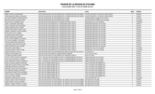 PADRON DE LA REGION DE ATACAMA 
ELECCIONES ANEF. 21 DE OCTUBRE DE 2014 
NOMBRE ASOCIACION LOCAL MESA COMUNA 
PARRA VALDIVIA ALVARO DANIEL ASOCIACION NACIONAL DE FUNCIONARIOS DE LA COMISION NACIONAL DEL MEDIO AMVABLIELNETJOE SC 5O3N5A DMEAPTO. 501 EDIFICIO DOÑA ISIDORA 4 COPIAPO 
VARAS BELEMMI KATERINA ALEJANDRA ASOCIACION NACIONAL DE FUNCIONARIOS DE LA COMISION NACIONAL DEL MEDIO AMVABLIELNETJOE SC 5O3N5A DMEAPTO. 501 EDIFICIO DOÑA ISIDORA 4 COPIAPO 
DE LA ROSA CARRASCO FELIPE NELSON ASOCIACION NACIONAL DE FUNCIONARIOS DE LA DGMN CANTÓN DE RECLUTAMIENTO DE COPIAPO 5 COPIAPO 
BIAGGINI CARVAJAL JORGE ANTONIO ASOCIACION NACIONAL DE FUNCIONARIOS DE LA DGMN CANTÓN DE RECLUTAMIENTO DE VALLENAR 6 VALLENAR 
ARAYA ROJAS CATHERINE CAROLA ASOCIACION DE FUNCIONARIOS DE LA DEFENSORIA PENAL PUBLICA DEFENSORÍA LOCAL DE CHAÑARAL 6 CHAÑARAL 
CAMPILLAY BRICEÑO OMAR ARIEL ASOCIACION DE FUNCIONARIOS DE LA DEFENSORIA PENAL PUBLICA DEFENSORÍA REGIONAL DE ATACAMA 7 COPIAPO 
CUELLO VERGARA HECTOR ESTEBAN ASOCIACION DE FUNCIONARIOS DE LA DEFENSORIA PENAL PUBLICA DEFENSORÍA REGIONAL DE ATACAMA 7 COPIAPO 
GUERRA ARANCIBIA ROSA XIMENA ASOCIACION DE FUNCIONARIOS DE LA DEFENSORIA PENAL PUBLICA DEFENSORÍA REGIONAL DE ATACAMA 7 COPIAPO 
HURTADO SEPULVEDA OSVALDO IVAN ASOCIACION DE FUNCIONARIOS DE LA DEFENSORIA PENAL PUBLICA DEFENSORÍA REGIONAL DE ATACAMA 7 COPIAPO 
JIMENEZ CORONADO CLAUDIA ANDREA ASOCIACION DE FUNCIONARIOS DE LA DEFENSORIA PENAL PUBLICA DEFENSORÍA REGIONAL DE ATACAMA 7 COPIAPO 
NEYRA GODOY PAULA XIMENA ASOCIACION DE FUNCIONARIOS DE LA DEFENSORIA PENAL PUBLICA DEFENSORÍA REGIONAL DE ATACAMA 7 COPIAPO 
OSSANDON ARAYA DANISA PAOLA ASOCIACION DE FUNCIONARIOS DE LA DEFENSORIA PENAL PUBLICA DEFENSORÍA REGIONAL DE ATACAMA 7 COPIAPO 
PALMA OLIVARES RAUL ANDRES ASOCIACION DE FUNCIONARIOS DE LA DEFENSORIA PENAL PUBLICA DEFENSORÍA REGIONAL DE ATACAMA 7 COPIAPO 
ROJAS CORTEZ GABRIELA ALEJANDRA ASOCIACION DE FUNCIONARIOS DE LA DEFENSORIA PENAL PUBLICA DEFENSORÍA REGIONAL DE ATACAMA 7 COPIAPO 
SOTO ROJAS ROBERTO ALEJANDRO ASOCIACION DE FUNCIONARIOS DE LA DEFENSORIA PENAL PUBLICA DEFENSORÍA REGIONAL DE ATACAMA 7 COPIAPO 
TORRES RIVERA PEDRO FRANCISCO ASOCIACION DE FUNCIONARIOS DE LA DEFENSORIA PENAL PUBLICA DEFENSORÍA REGIONAL DE ATACAMA 7 COPIAPO 
VILLALOBOS TABILO CRISTIAN JAVIER ASOCIACION DE FUNCIONARIOS DE LA DEFENSORIA PENAL PUBLICA DEFENSORÍA REGIONAL DE ATACAMA 7 COPIAPO 
ZEPEDA PEREZ EDITH DEL CARMEN ASOCIACION DE FUNCIONARIOS DE LA DEFENSORIA PENAL PUBLICA DEFENSORÍA REGIONAL DE ATACAMA 7 COPIAPO 
CRUZ VEAS JUANA DOMITILA ASOCIACION DE FUNCIONARIOS DE LA DEFENSORIA PENAL PUBLICA DEFENSORÍA LOCAL DE VALLENAR 8 VALLENAR 
LLORENTE VIÑALES LORETO ISABEL ASOCIACION DE FUNCIONARIOS DE LA DEFENSORIA PENAL PUBLICA DEFENSORÍA LOCAL DE VALLENAR 8 VALLENAR 
NAVEAS DROGUETT CLAUDIA ASOCIACION NACIONAL DE FUNCIONARIOS DEL SERVICIO NACIONAL DEL ADULTO MAAYTOARCAMA Nº 80 4 COPIAPO 
NARRIAS TAPIA HERMAN JULIO ASOCIACION DE FUNCIONARIOS SUBSECRETARIA DE MINERIA LOCAL INSTITUCIONAL 4 COPIAPO 
OLIVARES DIAZ MARTIN ANGEL ASOCIACION NACIONAL DE FUNCIONARIOS DEL MINISTERIO PUBLICO FISCALIA III REGI 11 COPIAPO 
CORTES CORTES PATRICIO ALEJANDRO ASOC. NACIONAL DE FUNCIONARIOS (AS) DE LA SUPERINTENDENCIA DE SALUD AGENCIA REGIONAL DE ATACAMA 4 COPIAPÓ 
ROJAS ALCAYAGA MAGALY CARMEN ASOC. NACIONAL DE FUNCIONARIOS (AS) DE LA SUPERINTENDENCIA DE SALUD AGENCIA REGIONAL DE ATACAMA 4 COPIAPÓ 
ROJAS GARNICASTH GUSTAVO MAURICIO ASOC. NACIONAL DE FUNCIONARIOS (AS) DE LA SUPERINTENDENCIA DE SALUD AGENCIA REGIONAL DE ATACAMA 4 COPIAPÓ 
BORDOLI VALENCIA MARCELO ENRIQUE ASOC NAC DE TRABAJADORES DEL ISL CALLE ATACAMA N°443 PRIMER PISO 6 COPIAPO 
CABALLERO SALINAS PATRICIO ALEJANDRO ASOC NAC DE TRABAJADORES DEL ISL CALLE ATACAMA N°443 PRIMER PISO 6 COPIAPO 
FERNANDEZ RIVERA RUTH EMILIANA ASOC NAC DE TRABAJADORES DEL ISL CALLE ATACAMA N°443 PRIMER PISO 6 COPIAPO 
MAUREIRA VARGAS PATRICIA ELIZABETH ASOC NAC DE TRABAJADORES DEL ISL CALLE ATACAMA N°443 PRIMER PISO 6 COPIAPO 
MILLA MIRANDA ANDREA ALEJANDRA ASOC NAC DE TRABAJADORES DEL ISL CALLE ATACAMA N°443 PRIMER PISO 6 COPIAPO 
SAAVEDRA SOTOMAYOR PAULA ANDREA ASOC NAC DE TRABAJADORES DEL ISL CALLE ATACAMA N°443 PRIMER PISO 6 COPIAPO 
VARAS CAMPILLAY ENRIQUE ALEJANDRO ASOC NAC DE TRABAJADORES DEL ISL CALLE ATACAMA N°443 PRIMER PISO 6 COPIAPO 
VELIZ SILVA PABLO ANDRES ASOC NAC DE TRABAJADORES DEL ISL CALLE ATACAMA N°443 PRIMER PISO 6 COPIAPO 
GONZALEZ FLORES DAYAN CATALINA ASOC NAC DE TRABAJADORES DEL ISL CALLE ARTURO PRAT 1301 7 VALLENAR 
ASTUDILLO BOILET HECTOR ARNOLDO ASOCIACION NACIONAL DE FUNCIONARIOS DEL SERVICIO DE EVALUACION AMBIENTASLEA REGION DE ATACAMA 4 COPIAPO 
AUGER CAMPOS CAROLINA ANDREA ASOCIACION NACIONAL DE FUNCIONARIOS DEL SERVICIO DE EVALUACION AMBIENTASLEA REGION DE ATACAMA 4 COPIAPO 
CABEZAS CORALES FRANCISCO JAVIER ASOCIACION NACIONAL DE FUNCIONARIOS DEL SERVICIO DE EVALUACION AMBIENTASLEA REGION DE ATACAMA 4 COPIAPO 
CARVAJAL CEPEDA ALFONSO VASARELY ASOCIACION NACIONAL DE FUNCIONARIOS DEL SERVICIO DE EVALUACION AMBIENTASLEA REGION DE ATACAMA 4 COPIAPO 
Pagina : 28 de 36 
 