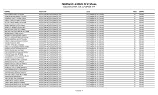 PADRON DE LA REGION DE ATACAMA 
ELECCIONES ANEF. 21 DE OCTUBRE DE 2014 
NOMBRE ASOCIACION LOCAL MESA COMUNA 
GODOY ARAYA KARLA SILVESTRA ASOCIACIÓN PRO FUNCIONARIOS JUNJI LOS CARRERA N° 431 COPIAPÓ 21 COPIAPO 
GOMEZ BORDONES MARCELA VIVIANA ASOCIACIÓN PRO FUNCIONARIOS JUNJI LOS CARRERA N° 431 COPIAPÓ 21 COPIAPO 
GUERRERO BONILLA VIVIANA OLINDA ASOCIACIÓN PRO FUNCIONARIOS JUNJI LOS CARRERA N° 431 COPIAPÓ 21 COPIAPO 
HUERTA CORROTEA MARIO RICARDO ASOCIACIÓN PRO FUNCIONARIOS JUNJI LOS CARRERA N° 431 COPIAPÓ 21 COPIAPO 
LEYTON CUEVAS DANIELA KATHERINE ASOCIACIÓN PRO FUNCIONARIOS JUNJI LOS CARRERA N° 431 COPIAPÓ 21 COPIAPO 
LOPEZ MORALES ANA DEL PILAR ASOCIACIÓN PRO FUNCIONARIOS JUNJI LOS CARRERA N° 431 COPIAPÓ 21 COPIAPO 
MADRID OBREGON ESTELA ANDREA ASOCIACIÓN PRO FUNCIONARIOS JUNJI LOS CARRERA N° 431 COPIAPÓ 21 COPIAPO 
MANRIQUEZ ROMERO LUIS ANTONIO ASOCIACIÓN PRO FUNCIONARIOS JUNJI LOS CARRERA N° 431 COPIAPÓ 21 COPIAPO 
MARTIN DURAN ELENA DEL CARMEN ASOCIACIÓN PRO FUNCIONARIOS JUNJI LOS CARRERA N° 431 COPIAPÓ 21 COPIAPO 
MARTINEZ PINO CRISTOBALINA DEL CARME ASOCIACIÓN PRO FUNCIONARIOS JUNJI LOS CARRERA N° 431 COPIAPÓ 21 COPIAPO 
MEDINA BERRIOS OMAR ALONSO ASOCIACIÓN PRO FUNCIONARIOS JUNJI LOS CARRERA N° 431 COPIAPÓ 21 COPIAPO 
MENESES ENCINA JAVIERA ELIZABETH ASOCIACIÓN PRO FUNCIONARIOS JUNJI LOS CARRERA N° 431 COPIAPÓ 21 COPIAPO 
MONTOYA HENRIQUEZ MARYORI PAULINA ASOCIACIÓN PRO FUNCIONARIOS JUNJI LOS CARRERA N° 431 COPIAPÓ 21 COPIAPO 
MUÑOZ VALENZUELA MARGOT DANIELA ASOCIACIÓN PRO FUNCIONARIOS JUNJI LOS CARRERA N° 431 COPIAPÓ 21 COPIAPO 
O'BRIEN FLANEGA MARCELA CATHERINA ASOCIACIÓN PRO FUNCIONARIOS JUNJI LOS CARRERA N° 431 COPIAPÓ 21 COPIAPO 
OGGAZ VARAS SARA ROSA ASOCIACIÓN PRO FUNCIONARIOS JUNJI LOS CARRERA N° 431 COPIAPÓ 21 COPIAPO 
OLIVARES TAPIA CECILIA ANDREA ASOCIACIÓN PRO FUNCIONARIOS JUNJI LOS CARRERA N° 431 COPIAPÓ 21 COPIAPO 
ORELLANA VELASQUEZ CAROLINA ANDREA ASOCIACIÓN PRO FUNCIONARIOS JUNJI LOS CARRERA N° 431 COPIAPÓ 21 COPIAPO 
PAREDES PASTEN YESSENIA ANGELICA ASOCIACIÓN PRO FUNCIONARIOS JUNJI LOS CARRERA N° 431 COPIAPÓ 21 COPIAPO 
PESENTI RIVERA GINO SANTIAGO ASOCIACIÓN PRO FUNCIONARIOS JUNJI LOS CARRERA N° 431 COPIAPÓ 21 COPIAPO 
PONCE CODOCEDO SYLVIA MONTSERRAT ASOCIACIÓN PRO FUNCIONARIOS JUNJI LOS CARRERA N° 431 COPIAPÓ 21 COPIAPO 
PONCE URRIAGA LIDIA BETZABE ASOCIACIÓN PRO FUNCIONARIOS JUNJI LOS CARRERA N° 431 COPIAPÓ 21 COPIAPO 
RAMOS BECERRA ALICIA CRISTINA DE LOU ASOCIACIÓN PRO FUNCIONARIOS JUNJI LOS CARRERA N° 431 COPIAPÓ 21 COPIAPO 
RAMOS CASTILLO CLAUDIA PAOLA ASOCIACIÓN PRO FUNCIONARIOS JUNJI LOS CARRERA N° 431 COPIAPÓ 21 COPIAPO 
RETAMAL CARREÑO KAREN ALEJANDRA ASOCIACIÓN PRO FUNCIONARIOS JUNJI LOS CARRERA N° 431 COPIAPÓ 21 COPIAPO 
RIVERA AGUAYO PAULA CAROLINA ASOCIACIÓN PRO FUNCIONARIOS JUNJI LOS CARRERA N° 431 COPIAPÓ 21 COPIAPO 
RIVERA GONZALEZ CAROLINA DANIELA ASOCIACIÓN PRO FUNCIONARIOS JUNJI LOS CARRERA N° 431 COPIAPÓ 21 COPIAPO 
ROBLES ALFARO ANGEL DELFIN ASOCIACIÓN PRO FUNCIONARIOS JUNJI LOS CARRERA N° 431 COPIAPÓ 21 COPIAPO 
RODRIGUEZ CUELLO DANIEL MAURICIO ASOCIACIÓN PRO FUNCIONARIOS JUNJI LOS CARRERA N° 431 COPIAPÓ 21 COPIAPO 
SAAVEDRA ARAYA NICOLE ALEJANDRA ASOCIACIÓN PRO FUNCIONARIOS JUNJI LOS CARRERA N° 431 COPIAPÓ 21 COPIAPO 
SALAMANCA CASTILLO NANCY VICTORIA ASOCIACIÓN PRO FUNCIONARIOS JUNJI LOS CARRERA N° 431 COPIAPÓ 21 COPIAPO 
SANTANA RAMOS MAURICIO ANANIAS ASOCIACIÓN PRO FUNCIONARIOS JUNJI LOS CARRERA N° 431 COPIAPÓ 21 COPIAPO 
SANTANA SORIA CLAUDIA DE LOURDES ASOCIACIÓN PRO FUNCIONARIOS JUNJI LOS CARRERA N° 431 COPIAPÓ 21 COPIAPO 
SIERRA MEDINA MIRIAM PAOLA ASOCIACIÓN PRO FUNCIONARIOS JUNJI LOS CARRERA N° 431 COPIAPÓ 21 COPIAPO 
TABILO ALANIS VANESSA ANDREA ASOCIACIÓN PRO FUNCIONARIOS JUNJI LOS CARRERA N° 431 COPIAPÓ 21 COPIAPO 
TAPIA DONOSO GISSELLA NATALIE ASOCIACIÓN PRO FUNCIONARIOS JUNJI LOS CARRERA N° 431 COPIAPÓ 21 COPIAPO 
TORRES BRAVO MARCELA YOHANA ASOCIACIÓN PRO FUNCIONARIOS JUNJI LOS CARRERA N° 431 COPIAPÓ 21 COPIAPO 
TRASLAVIÑA MORALES HILDA DEL CARMEN ASOCIACIÓN PRO FUNCIONARIOS JUNJI LOS CARRERA N° 431 COPIAPÓ 21 COPIAPO 
TRASLAVIÑA MORALES JAIME LEONEL ASOCIACIÓN PRO FUNCIONARIOS JUNJI LOS CARRERA N° 431 COPIAPÓ 21 COPIAPO 
Pagina : 3 de 36 
 