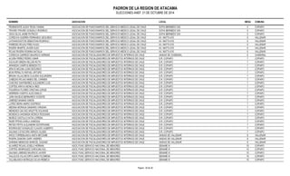 PADRON DE LA REGION DE ATACAMA 
ELECCIONES ANEF. 21 DE OCTUBRE DE 2014 
NOMBRE ASOCIACION LOCAL MESA COMUNA 
PEDEMONTE ALDAY ROSA YANINA ASOCIACION DE FUNCIONARIOS DEL SERVICIO MEDICO LEGAL DE CHILE SOFIA BERMEDO S/N 5 COPIAPO 
TRIVIÑO TRIVIÑO GONZALO RODRIGO ASOCIACION DE FUNCIONARIOS DEL SERVICIO MEDICO LEGAL DE CHILE SOFIA BERMEDO S/N 5 COPIAPO 
VEAS SILVA JAIME PATRICIO ASOCIACION DE FUNCIONARIOS DEL SERVICIO MEDICO LEGAL DE CHILE SOFIA BERMEDO S/N 5 COPIAPO 
CORDOVA GUERRA FERNANDO SEGUNDO ASOCIACION DE FUNCIONARIOS DEL SERVICIO MEDICO LEGAL DE CHILE AV. MATTA 615 6 VALLENAR 
LATHAM EASTON SEBASTIAN RODRIGO ASOCIACION DE FUNCIONARIOS DEL SERVICIO MEDICO LEGAL DE CHILE AV. MATTA 615 6 VALLENAR 
PAREDES ROJAS FRED HUGO ASOCIACION DE FUNCIONARIOS DEL SERVICIO MEDICO LEGAL DE CHILE AV. MATTA 615 6 VALLENAR 
RIVERA IRIARTE JAVIER ALEX ASOCIACION DE FUNCIONARIOS DEL SERVICIO MEDICO LEGAL DE CHILE AV. MATTA 615 6 VALLENAR 
ROJAS RIVERA ROMINA NATALIA ASOCIACION DE FUNCIONARIOS DEL SERVICIO MEDICO LEGAL DE CHILE AV. MATTA 615 6 VALLENAR 
CORDOVA GARRIDO MAURICIO HERNAN ASOCIACION DE FISCALIZADORES DE IMPUESTOS INTERNOS DE CHILE UNIDAD DE CHAÑARAL 6 CHAÑARAL 
ACUÑA PEREZ PEDRO OMAR ASOCIACION DE FISCALIZADORES DE IMPUESTOS INTERNOS DE CHILE D.R. COPIAPO 7 COPIAPO 
AGUILAR GREEN HELLEN RUTH ASOCIACION DE FISCALIZADORES DE IMPUESTOS INTERNOS DE CHILE D.R. COPIAPO 7 COPIAPO 
ARANEDA CAMPOS BENEDICTO ASOCIACION DE FISCALIZADORES DE IMPUESTOS INTERNOS DE CHILE D.R. COPIAPO 7 COPIAPO 
ARAYA MOLINA JUAN SEGUNDO ASOCIACION DE FISCALIZADORES DE IMPUESTOS INTERNOS DE CHILE D.R. COPIAPO 7 COPIAPO 
BOW PERALTA RAFAEL ARTURO ASOCIACION DE FISCALIZADORES DE IMPUESTOS INTERNOS DE CHILE D.R. COPIAPO 7 COPIAPO 
BRUNA VILLALOBOS CLAUDIA ALEJANDRA ASOCIACION DE FISCALIZADORES DE IMPUESTOS INTERNOS DE CHILE D.R. COPIAPO 7 COPIAPO 
CABEZAS ROJAS MABIS DEL CARMEN ASOCIACION DE FISCALIZADORES DE IMPUESTOS INTERNOS DE CHILE D.R. COPIAPO 7 COPIAPO 
CANCINO SANTIBAÑEZ ALEJANDRO LUIS ASOCIACION DE FISCALIZADORES DE IMPUESTOS INTERNOS DE CHILE D.R. COPIAPO 7 COPIAPO 
CORTES ARAYA MONICA INES ASOCIACION DE FISCALIZADORES DE IMPUESTOS INTERNOS DE CHILE D.R. COPIAPO 7 COPIAPO 
FIGUEROA FLORES CRISTIAN JORGE ASOCIACION DE FISCALIZADORES DE IMPUESTOS INTERNOS DE CHILE D.R. COPIAPO 7 COPIAPO 
HERRERA HUERTA ALDO EMILIO ASOCIACION DE FISCALIZADORES DE IMPUESTOS INTERNOS DE CHILE D.R. COPIAPO 7 COPIAPO 
JARA NAVEAS BERNARDO VICENTE ASOCIACION DE FISCALIZADORES DE IMPUESTOS INTERNOS DE CHILE D.R. COPIAPO 7 COPIAPO 
JIMENEZ MAMANI SIMON ASOCIACION DE FISCALIZADORES DE IMPUESTOS INTERNOS DE CHILE D.R. COPIAPO 7 COPIAPO 
LOPEZ NEIRA MARIO SIGFRIDO ASOCIACION DE FISCALIZADORES DE IMPUESTOS INTERNOS DE CHILE D.R. COPIAPO 7 COPIAPO 
MEDINA MORAGA DAMARIS VIRGINIA ASOCIACION DE FISCALIZADORES DE IMPUESTOS INTERNOS DE CHILE D.R. COPIAPO 7 COPIAPO 
MENESES GALVEZ ARLETTE SOLANGE ASOCIACION DE FISCALIZADORES DE IMPUESTOS INTERNOS DE CHILE D.R. COPIAPO 7 COPIAPO 
MONDACA AHUMADA MONICA ROSSANA ASOCIACION DE FISCALIZADORES DE IMPUESTOS INTERNOS DE CHILE D.R. COPIAPO 7 COPIAPO 
MUÑOZ CASTILLO KATIA LORENA ASOCIACION DE FISCALIZADORES DE IMPUESTOS INTERNOS DE CHILE D.R. COPIAPO 7 COPIAPO 
RADE PFENG KARLA VANESSA ASOCIACION DE FISCALIZADORES DE IMPUESTOS INTERNOS DE CHILE D.R. COPIAPO 7 COPIAPO 
REYES FRITIS ALEJANDRA ESTEPHANIE ASOCIACION DE FISCALIZADORES DE IMPUESTOS INTERNOS DE CHILE D.R. COPIAPO 7 COPIAPO 
RODRIGUEZ GONZALEZ CLAUDIO ALBERTO ASOCIACION DE FISCALIZADORES DE IMPUESTOS INTERNOS DE CHILE D.R. COPIAPO 7 COPIAPO 
SALINAS CATACORA SERGIO ULISES ASOCIACION DE FISCALIZADORES DE IMPUESTOS INTERNOS DE CHILE D.R. COPIAPO 7 COPIAPO 
AROS TORREBLANCA ANITA BETZABE ASOCIACION DE FISCALIZADORES DE IMPUESTOS INTERNOS DE CHILE UNIDAD DE VALLENAR 8 VALLENAR 
RIVERA ZAMORA GARY ANDRES ASOCIACION DE FISCALIZADORES DE IMPUESTOS INTERNOS DE CHILE UNIDAD DE VALLENAR 8 VALLENAR 
SARABIA MENDOZA MARICEL SUSANA ASOCIACION DE FISCALIZADORES DE IMPUESTOS INTERNOS DE CHILE UNIDAD DE VALLENAR 8 VALLENAR 
ALVAREZ ROJAS JOSELO HERNAN ASOC.FUNC.SERVICIO NACIONAL DE MENORES SENAME III 10 COPIAPO 
CORTES HENRIQUEZ CAROLINA SOL ASOC.FUNC.SERVICIO NACIONAL DE MENORES SENAME III 10 COPIAPO 
SALINAS JIMENEZ MAURICIO JAVIER ASOC.FUNC.SERVICIO NACIONAL DE MENORES SENAME III 10 COPIAPO 
VALLEJOS VILLACORTA SARA FILOMENA ASOC.FUNC.SERVICIO NACIONAL DE MENORES SENAME III 10 COPIAPO 
VILLABLANCA MORALES SILVIA REBECA ASOC.FUNC.SERVICIO NACIONAL DE MENORES SENAME III 10 COPIAPO 
Pagina : 30 de 36 
 
