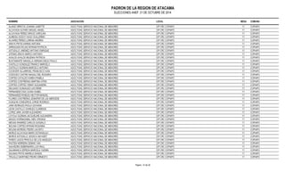 PADRON DE LA REGION DE ATACAMA 
ELECCIONES ANEF. 21 DE OCTUBRE DE 2014 
NOMBRE ASOCIACION LOCAL MESA COMUNA 
ALANIZ URRUTIA JOANINA JANETTE ASOC.FUNC.SERVICIO NACIONAL DE MENORES CIP CRC COPIAPO 11 COPIAPO 
ALCAYAGA ALFARO MIGUEL ANGEL ASOC.FUNC.SERVICIO NACIONAL DE MENORES CIP CRC COPIAPO 11 COPIAPO 
ALCAYAGA PEREZ GRACE CAROLINA ASOC.FUNC.SERVICIO NACIONAL DE MENORES CIP CRC COPIAPO 11 COPIAPO 
ALMEIDA GODOY HUGO GUILLERMO ASOC.FUNC.SERVICIO NACIONAL DE MENORES CIP CRC COPIAPO 11 COPIAPO 
ALVAREZ PEREZ LORENA ANDREA ASOC.FUNC.SERVICIO NACIONAL DE MENORES CIP CRC COPIAPO 11 COPIAPO 
ARAYA FRITIS KARINA ANTONIA ASOC.FUNC.SERVICIO NACIONAL DE MENORES CIP CRC COPIAPO 11 COPIAPO 
ARRIAGADA ROJAS MYRIAM PATRICIA ASOC.FUNC.SERVICIO NACIONAL DE MENORES CIP CRC COPIAPO 11 COPIAPO 
ASTUDILLO JIMENEZ ANTONIO ENRIQUE ASOC.FUNC.SERVICIO NACIONAL DE MENORES CIP CRC COPIAPO 11 COPIAPO 
ATENAS ARAYA MARCO ANTONIO ASOC.FUNC.SERVICIO NACIONAL DE MENORES CIP CRC COPIAPO 11 COPIAPO 
AVALOS AVALOS MILENKA PATRICIA ASOC.FUNC.SERVICIO NACIONAL DE MENORES CIP CRC COPIAPO 11 COPIAPO 
BUSTAMANTE MANSILLA HERNAN DIEGO PAULO ASOC.FUNC.SERVICIO NACIONAL DE MENORES CIP CRC COPIAPO 11 COPIAPO 
CASTILLO GONZALEZ FRANCO MARCELO ASOC.FUNC.SERVICIO NACIONAL DE MENORES CIP CRC COPIAPO 11 COPIAPO 
CASTILLO GUZMAN MARCELO ANTONIO ASOC.FUNC.SERVICIO NACIONAL DE MENORES CIP CRC COPIAPO 11 COPIAPO 
COCEVER VILLARROEL FRANCISCO IVAN ASOC.FUNC.SERVICIO NACIONAL DE MENORES CIP CRC COPIAPO 11 COPIAPO 
CODOCEO CASTRO MAGALI DEL ROSARIO ASOC.FUNC.SERVICIO NACIONAL DE MENORES CIP CRC COPIAPO 11 COPIAPO 
CORTES CATALDO KAREN PAMELA ASOC.FUNC.SERVICIO NACIONAL DE MENORES CIP CRC COPIAPO 11 COPIAPO 
CORTES CONTRERAS MARTINA ATRIS ASOC.FUNC.SERVICIO NACIONAL DE MENORES CIP CRC COPIAPO 11 COPIAPO 
CORTES CORTES YENNY ALEJANDRA ASOC.FUNC.SERVICIO NACIONAL DE MENORES CIP CRC COPIAPO 11 COPIAPO 
DELGADO GONZALEZ LUIS RENE ASOC.FUNC.SERVICIO NACIONAL DE MENORES CIP CRC COPIAPO 11 COPIAPO 
FERNANDEZ DIAZ JUANA ISABEL ASOC.FUNC.SERVICIO NACIONAL DE MENORES CIP CRC COPIAPO 11 COPIAPO 
FERNANDEZ ROBLES HECTOR MANUEL ASOC.FUNC.SERVICIO NACIONAL DE MENORES CIP CRC COPIAPO 11 COPIAPO 
FLORES CONTRERAS JENNIFER DE LAS MERCEDE ASOC.FUNC.SERVICIO NACIONAL DE MENORES CIP CRC COPIAPO 11 COPIAPO 
HUAQUIN CONEJEROS JORGE RODRIGO ASOC.FUNC.SERVICIO NACIONAL DE MENORES CIP CRC COPIAPO 11 COPIAPO 
JARA MORALES PAOLA GIOVANA ASOC.FUNC.SERVICIO NACIONAL DE MENORES CIP CRC COPIAPO 11 COPIAPO 
LEON CASTILLO CHARLES CLARENCE ASOC.FUNC.SERVICIO NACIONAL DE MENORES CIP CRC COPIAPO 11 COPIAPO 
LOPEZ JARA JAVIER ALEJANDRO ASOC.FUNC.SERVICIO NACIONAL DE MENORES CIP CRC COPIAPO 11 COPIAPO 
LOYOLA GUZMAN JACQUELINE ALEJANDRA ASOC.FUNC.SERVICIO NACIONAL DE MENORES CIP CRC COPIAPO 11 COPIAPO 
MASSO HORMAZABAL INES VIRGINIA ASOC.FUNC.SERVICIO NACIONAL DE MENORES CIP CRC COPIAPO 11 COPIAPO 
MESIAS RAMIREZ CARLOS GONZALO ASOC.FUNC.SERVICIO NACIONAL DE MENORES CIP CRC COPIAPO 11 COPIAPO 
MOLINA CORTES MYRIAM ROSANNA ASOC.FUNC.SERVICIO NACIONAL DE MENORES CIP CRC COPIAPO 11 COPIAPO 
MOLINA MORENO PEDRO JACINTO ASOC.FUNC.SERVICIO NACIONAL DE MENORES CIP CRC COPIAPO 11 COPIAPO 
MUÑOZ ALCAYAGA MARIO ESTANISLAO ASOC.FUNC.SERVICIO NACIONAL DE MENORES CIP CRC COPIAPO 11 COPIAPO 
MUÑOZ ASTUDILLO JESSICA NAYADET ASOC.FUNC.SERVICIO NACIONAL DE MENORES CIP CRC COPIAPO 11 COPIAPO 
PARDO LAGOS PRISCILA DE LOS ANGELES ASOC.FUNC.SERVICIO NACIONAL DE MENORES CIP CRC COPIAPO 11 COPIAPO 
PASTEN HERRERA DENNIS YAN ASOC.FUNC.SERVICIO NACIONAL DE MENORES CIP CRC COPIAPO 11 COPIAPO 
SAAVEDRA DEBERNARDI LUIS RAUL ASOC.FUNC.SERVICIO NACIONAL DE MENORES CIP CRC COPIAPO 11 COPIAPO 
SALAMANCA ZEPEDA MARCELA YAZMIN ASOC.FUNC.SERVICIO NACIONAL DE MENORES CIP CRC COPIAPO 11 COPIAPO 
SALINAS FRITIS MARIELA DANIZA ASOC.FUNC.SERVICIO NACIONAL DE MENORES CIP CRC COPIAPO 11 COPIAPO 
TRUJILLO MARTINEZ PEDRO ERNESTO ASOC.FUNC.SERVICIO NACIONAL DE MENORES CIP CRC COPIAPO 11 COPIAPO 
Pagina : 31 de 36 
 