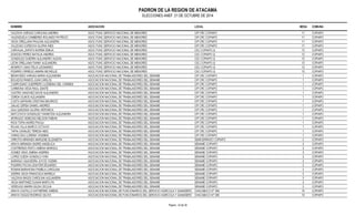 PADRON DE LA REGION DE ATACAMA 
ELECCIONES ANEF. 21 DE OCTUBRE DE 2014 
NOMBRE ASOCIACION LOCAL MESA COMUNA 
VALDIVIA VARGAS CAROLINA ANDREA ASOC.FUNC.SERVICIO NACIONAL DE MENORES CIP CRC COPIAPO 11 COPIAPO 
VALENZUELA CAMBERES ROLANDO PATRICIO ASOC.FUNC.SERVICIO NACIONAL DE MENORES CIP CRC COPIAPO 11 COPIAPO 
VEGA ORELLANA PAULINA ALEJANDRA ASOC.FUNC.SERVICIO NACIONAL DE MENORES CIP CRC COPIAPO 11 COPIAPO 
VILLEGAS CORDOVA GLORIA INES ASOC.FUNC.SERVICIO NACIONAL DE MENORES CIP CRC COPIAPO 11 COPIAPO 
CARVAJAL ZAPATA NORMA EMILIA ASOC.FUNC.SERVICIO NACIONAL DE MENORES CSC COPIAPO (I) 12 COPIAPO 
DONOSO PEREZ NATALIA ANDREA ASOC.FUNC.SERVICIO NACIONAL DE MENORES CSC COPIAPO (I) 12 COPIAPO 
GONZALEZ GUERRA ALEJANDRO ALEXIS ASOC.FUNC.SERVICIO NACIONAL DE MENORES CSC COPIAPO (I) 12 COPIAPO 
LEON ORELLANA FANNY ALEJANDRA ASOC.FUNC.SERVICIO NACIONAL DE MENORES CSC COPIAPO (I) 12 COPIAPO 
MONROY CANO FELIX LEONARDO ASOC.FUNC.SERVICIO NACIONAL DE MENORES CSC COPIAPO (I) 12 COPIAPO 
PIZARRO ORREGO AMARA MICHELLE ASOC.FUNC.SERVICIO NACIONAL DE MENORES CSC COPIAPO (I) 12 COPIAPO 
BENAVIDES VARGAS MARIA ALEJANDRA ASOCIACION NACIONAL DE TRABAJADORES DEL SENAME CIP CRC COPIAPO 1 COPIAPO 
BOLADOS RAMOS JUAN CARLOS ASOCIACION NACIONAL DE TRABAJADORES DEL SENAME CIP CRC COPIAPO 1 COPIAPO 
CAMPUSANO GUERRERO LUZMENIA DEL CARMEN ASOCIACION NACIONAL DE TRABAJADORES DEL SENAME CIP CRC COPIAPO 1 COPIAPO 
CARMONA VEGA RAUL DANTE ASOCIACION NACIONAL DE TRABAJADORES DEL SENAME CIP CRC COPIAPO 1 COPIAPO 
CASTRO SANCHEZ DAVID ALEJANDRO ASOCIACION NACIONAL DE TRABAJADORES DEL SENAME CIP CRC COPIAPO 1 COPIAPO 
CERDA OLMOS ALEJANDRA ASOCIACION NACIONAL DE TRABAJADORES DEL SENAME CIP CRC COPIAPO 1 COPIAPO 
CUSTA SAPIAINS CRISTIAN MAURICIO ASOCIACION NACIONAL DE TRABAJADORES DEL SENAME CIP CRC COPIAPO 1 COPIAPO 
GALAZ CERDA DANIEL ANDRES ASOCIACION NACIONAL DE TRABAJADORES DEL SENAME CIP CRC COPIAPO 1 COPIAPO 
ISLA QUEZADA GLORIA VERONICA ASOCIACION NACIONAL DE TRABAJADORES DEL SENAME CIP CRC COPIAPO 1 COPIAPO 
MATCOVICH GONZALEZ YIANNITZIA ALEJANDRA ASOCIACION NACIONAL DE TRABAJADORES DEL SENAME CIP CRC COPIAPO 1 COPIAPO 
MORALES VENEGAS NELSON FABIAN ASOCIACION NACIONAL DE TRABAJADORES DEL SENAME CIP CRC COPIAPO 1 COPIAPO 
RIOS TAPIA INGRID PAOLA ASOCIACION NACIONAL DE TRABAJADORES DEL SENAME CIP CRC COPIAPO 1 COPIAPO 
ROJAS VILLA MARCO OCTAVIO ASOCIACION NACIONAL DE TRABAJADORES DEL SENAME CIP CRC COPIAPO 1 COPIAPO 
TAPIA CANALES TERESA INES ASOCIACION NACIONAL DE TRABAJADORES DEL SENAME CIP CRC COPIAPO 1 COPIAPO 
VARAS DAU LORENA YASMINA ASOCIACION NACIONAL DE TRABAJADORES DEL SENAME CIP CRC COPIAPO 1 COPIAPO 
URRUTIA MIRANDA MARLENE ELIZABETH ASOCIACION NACIONAL DE TRABAJADORES DEL SENAME SEMICERRADO COPIAPO 2 COPIAPO 
ARAYA MIRANDA INGRID ANGELICA ASOCIACION NACIONAL DE TRABAJADORES DEL SENAME SENAME COPIAPO 3 COPIAPO 
CONTRERAS PINTO XIMENA MARISOL ASOCIACION NACIONAL DE TRABAJADORES DEL SENAME SENAME COPIAPO 3 COPIAPO 
GOMEZ VEAS JIMENA ANDREA ASOCIACION NACIONAL DE TRABAJADORES DEL SENAME SENAME COPIAPO 3 COPIAPO 
LOPEZ OJEDA GONZALO IVAN ASOCIACION NACIONAL DE TRABAJADORES DEL SENAME SENAME COPIAPO 3 COPIAPO 
NARANJO SAAVEDRA JOYCE YAZMIN ASOCIACION NACIONAL DE TRABAJADORES DEL SENAME SENAME COPIAPO 3 COPIAPO 
PIZARRO PICON LESHTER EDUARDO ASOCIACION NACIONAL DE TRABAJADORES DEL SENAME SENAME COPIAPO 3 COPIAPO 
ROMAN BARAHONA PAMELA CAROLINA ASOCIACION NACIONAL DE TRABAJADORES DEL SENAME SENAME COPIAPO 3 COPIAPO 
SIERRA VEGA FRANCISCA MARIELA ASOCIACION NACIONAL DE TRABAJADORES DEL SENAME SENAME COPIAPO 3 COPIAPO 
VALDIVIA MAGGI CAROLINA ALEJANDRA ASOCIACION NACIONAL DE TRABAJADORES DEL SENAME SENAME COPIAPO 3 COPIAPO 
VEGA MARTINEZ SUSAN MARYLYN ASOCIACION NACIONAL DE TRABAJADORES DEL SENAME SENAME COPIAPO 3 COPIAPO 
VERDUGO MARIN GILDA CECILIA ASOCIACION NACIONAL DE TRABAJADORES DEL SENAME SENAME COPIAPO 3 COPIAPO 
ARAYA CASTILLO KATHERINE XIMENA ASOCIACION NACIONAL DE FUNCIONARIOS DEL SERVICIO AGRICOLA Y GANADERO CHACABUCO N° 546 10 COPIAPO 
ARAYA OGGAZ RODRIGO SILVIO ASOCIACION NACIONAL DE FUNCIONARIOS DEL SERVICIO AGRICOLA Y GANADERO CHACABUCO N° 546 10 COPIAPO 
Pagina : 32 de 36 
 