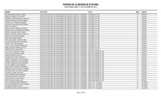 PADRON DE LA REGION DE ATACAMA 
ELECCIONES ANEF. 21 DE OCTUBRE DE 2014 
NOMBRE ASOCIACION LOCAL MESA COMUNA 
BELTRAN ARENAS ZUNILDA JAVIERA ASOCIACION NACIONAL DE FUNCIONARIOS DEL SERVICIO AGRICOLA Y GANADERO CHACABUCO N° 546 10 COPIAPO 
BERARDI CARREÑO LUIS PATRICIO ASOCIACION NACIONAL DE FUNCIONARIOS DEL SERVICIO AGRICOLA Y GANADERO CHACABUCO N° 546 10 COPIAPO 
CISTERNAS LOPEZ FRANCISCO CHRISTIAN ASOCIACION NACIONAL DE FUNCIONARIOS DEL SERVICIO AGRICOLA Y GANADERO CHACABUCO N° 546 10 COPIAPO 
CORREA MARTINEZ RICARDO ESTEBAN ASOCIACION NACIONAL DE FUNCIONARIOS DEL SERVICIO AGRICOLA Y GANADERO CHACABUCO N° 546 10 COPIAPO 
GUERRA OLCAY PAMELA ALEJANDRA ASOCIACION NACIONAL DE FUNCIONARIOS DEL SERVICIO AGRICOLA Y GANADERO CHACABUCO N° 546 10 COPIAPO 
JORQUERA JORQUERA NELSON HERNAN ASOCIACION NACIONAL DE FUNCIONARIOS DEL SERVICIO AGRICOLA Y GANADERO CHACABUCO N° 546 10 COPIAPO 
MAGGI ACHU MEI SIU ASOCIACION NACIONAL DE FUNCIONARIOS DEL SERVICIO AGRICOLA Y GANADERO CHACABUCO N° 546 10 COPIAPO 
MERCADO ARAYA ROBERTO MAURICIO ASOCIACION NACIONAL DE FUNCIONARIOS DEL SERVICIO AGRICOLA Y GANADERO CHACABUCO N° 546 10 COPIAPO 
MONSALVES SOLIS MAKARENA KATHERINE ASOCIACION NACIONAL DE FUNCIONARIOS DEL SERVICIO AGRICOLA Y GANADERO CHACABUCO N° 546 10 COPIAPO 
MONTIEL GONZALEZ CARLA LORENA ASOCIACION NACIONAL DE FUNCIONARIOS DEL SERVICIO AGRICOLA Y GANADERO CHACABUCO N° 546 10 COPIAPO 
PIZARRO FIGUEROA CAROLINA ANGELICA ASOCIACION NACIONAL DE FUNCIONARIOS DEL SERVICIO AGRICOLA Y GANADERO CHACABUCO N° 546 10 COPIAPO 
RIVERA AVALOS CRISTINA XIMENA ASOCIACION NACIONAL DE FUNCIONARIOS DEL SERVICIO AGRICOLA Y GANADERO CHACABUCO N° 546 10 COPIAPO 
ROJAS PAEZ ANDRES ROMAN ASOCIACION NACIONAL DE FUNCIONARIOS DEL SERVICIO AGRICOLA Y GANADERO CHACABUCO N° 546 10 COPIAPO 
SEPULVEDA GARCIA JORGE RICARDO ASOCIACION NACIONAL DE FUNCIONARIOS DEL SERVICIO AGRICOLA Y GANADERO CHACABUCO N° 546 10 COPIAPO 
SOTOMAYOR MEYER CRISTIAN RAFAEL ASOCIACION NACIONAL DE FUNCIONARIOS DEL SERVICIO AGRICOLA Y GANADERO CHACABUCO N° 546 10 COPIAPO 
TORRES TORO JORGE ENRIQUE ASOCIACION NACIONAL DE FUNCIONARIOS DEL SERVICIO AGRICOLA Y GANADERO CHACABUCO N° 546 10 COPIAPO 
VALLE CASTILLO EDUARDO FRANCISCO ASOCIACION NACIONAL DE FUNCIONARIOS DEL SERVICIO AGRICOLA Y GANADERO CHACABUCO N° 546 10 COPIAPO 
VARELA ALARCON ANDRES NICOLAS ASOCIACION NACIONAL DE FUNCIONARIOS DEL SERVICIO AGRICOLA Y GANADERO CHACABUCO N° 546 10 COPIAPO 
VENEGAS ROJAS VANIA ELENA ASOCIACION NACIONAL DE FUNCIONARIOS DEL SERVICIO AGRICOLA Y GANADERO CHACABUCO N° 546 10 COPIAPO 
ALCOTA AVILA FRANCISCO JAVIER ASOCIACION NACIONAL DE FUNCIONARIOS DEL SERVICIO AGRICOLA Y GANADERO DIEGO DE ALMAGRO N° 220 11 COPIAPO 
ALFARO VEGA HORTENSIA ISABEL ASOCIACION NACIONAL DE FUNCIONARIOS DEL SERVICIO AGRICOLA Y GANADERO DIEGO DE ALMAGRO N° 220 11 COPIAPO 
ANDAUR CACERES JOSE LUIS ASOCIACION NACIONAL DE FUNCIONARIOS DEL SERVICIO AGRICOLA Y GANADERO DIEGO DE ALMAGRO N° 220 11 COPIAPO 
CACERES DIAZ PATRICIA VERONICA ASOCIACION NACIONAL DE FUNCIONARIOS DEL SERVICIO AGRICOLA Y GANADERO DIEGO DE ALMAGRO N° 220 11 COPIAPO 
CARRASCO MORALES VIKTOR EDUARDO ASOCIACION NACIONAL DE FUNCIONARIOS DEL SERVICIO AGRICOLA Y GANADERO DIEGO DE ALMAGRO N° 220 11 COPIAPO 
CARRILLO ZAMORA HECTOR GUILLERMO ASOCIACION NACIONAL DE FUNCIONARIOS DEL SERVICIO AGRICOLA Y GANADERO DIEGO DE ALMAGRO N° 220 11 COPIAPO 
GAJARDO CABALLERO ALEXIS RODRIGO ASOCIACION NACIONAL DE FUNCIONARIOS DEL SERVICIO AGRICOLA Y GANADERO DIEGO DE ALMAGRO N° 220 11 COPIAPO 
GALVEZ TORRES CLAUDIO ENRIQUE ASOCIACION NACIONAL DE FUNCIONARIOS DEL SERVICIO AGRICOLA Y GANADERO DIEGO DE ALMAGRO N° 220 11 COPIAPO 
GARATE FRITIS FRANCISCO FERNANDO ASOCIACION NACIONAL DE FUNCIONARIOS DEL SERVICIO AGRICOLA Y GANADERO DIEGO DE ALMAGRO N° 220 11 COPIAPO 
HENRIQUEZ CARVAJAL MANUEL DOMINGO ASOCIACION NACIONAL DE FUNCIONARIOS DEL SERVICIO AGRICOLA Y GANADERO DIEGO DE ALMAGRO N° 220 11 COPIAPO 
MOYANO MOYANO NATALIA ALEJANDRA ASOCIACION NACIONAL DE FUNCIONARIOS DEL SERVICIO AGRICOLA Y GANADERO DIEGO DE ALMAGRO N° 220 11 COPIAPO 
OLIVARES OLIVARES JEAN PAUL ASOCIACION NACIONAL DE FUNCIONARIOS DEL SERVICIO AGRICOLA Y GANADERO DIEGO DE ALMAGRO N° 220 11 COPIAPO 
RUBIO MARTINEZ CARLOS ENRIQUE ASOCIACION NACIONAL DE FUNCIONARIOS DEL SERVICIO AGRICOLA Y GANADERO DIEGO DE ALMAGRO N° 220 11 COPIAPO 
SALINAS MATUS PAOLA DEL PILAR ASOCIACION NACIONAL DE FUNCIONARIOS DEL SERVICIO AGRICOLA Y GANADERO DIEGO DE ALMAGRO N° 220 11 COPIAPO 
VALENCIA BUSTOS JUAN CARLOS ASOCIACION NACIONAL DE FUNCIONARIOS DEL SERVICIO AGRICOLA Y GANADERO DIEGO DE ALMAGRO N° 220 11 COPIAPO 
VEGA SALAZAR CLAUDIA PAOLA ASOCIACION NACIONAL DE FUNCIONARIOS DEL SERVICIO AGRICOLA Y GANADERO DIEGO DE ALMAGRO N° 220 11 COPIAPO 
ARAYA VASQUEZ RODRIGO FERNANDO ASOCIACION NACIONAL DE FUNCIONARIOS DEL SERVICIO AGRICOLA Y GANADERO PRAT N° 571 VALLENAR 12 VALLENAR 
CATHALIFAUD MOROSO PATRICE ARMAND ASOCIACION NACIONAL DE FUNCIONARIOS DEL SERVICIO AGRICOLA Y GANADERO PRAT N° 571 VALLENAR 12 VALLENAR 
DIAZ TRONCI MARCO ANTONIO ASOCIACION NACIONAL DE FUNCIONARIOS DEL SERVICIO AGRICOLA Y GANADERO PRAT N° 571 VALLENAR 12 VALLENAR 
GUERRERO MAYORGA CARLOS RODRIGO ASOCIACION NACIONAL DE FUNCIONARIOS DEL SERVICIO AGRICOLA Y GANADERO PRAT N° 571 VALLENAR 12 VALLENAR 
Pagina : 33 de 36 
 