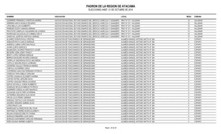 PADRON DE LA REGION DE ATACAMA 
ELECCIONES ANEF. 21 DE OCTUBRE DE 2014 
NOMBRE ASOCIACION LOCAL MESA COMUNA 
GUERRERO PENNAROLI CHRISTIAN ANDRES ASOCIACION NACIONAL DE FUNCIONARIOS DEL SERVICIO AGRICOLA Y GANADERO PRAT N° 571 VALLENAR 12 VALLENAR 
HERRERA ARAYA RONALD EDUARDO ASOCIACION NACIONAL DE FUNCIONARIOS DEL SERVICIO AGRICOLA Y GANADERO PRAT N° 571 VALLENAR 12 VALLENAR 
LIPAN MELLA LUIS HUMBERTO ASOCIACION NACIONAL DE FUNCIONARIOS DEL SERVICIO AGRICOLA Y GANADERO PRAT N° 571 VALLENAR 12 VALLENAR 
PAREDES GODOY ANANIAS HERNAN ASOCIACION NACIONAL DE FUNCIONARIOS DEL SERVICIO AGRICOLA Y GANADERO PRAT N° 571 VALLENAR 12 VALLENAR 
PROVOSTE CAMPILLAY ALEJANDRA DE LOURDES ASOCIACION NACIONAL DE FUNCIONARIOS DEL SERVICIO AGRICOLA Y GANADERO PRAT N° 571 VALLENAR 12 VALLENAR 
RODRIGUEZ GALLEGUILLOS CARMELA DEL R ASOCIACION NACIONAL DE FUNCIONARIOS DEL SERVICIO AGRICOLA Y GANADERO PRAT N° 571 VALLENAR 12 VALLENAR 
SANDOVAL QUIROGA SANTIAGO HERNAN ASOCIACION NACIONAL DE FUNCIONARIOS DEL SERVICIO AGRICOLA Y GANADERO PRAT N° 571 VALLENAR 12 VALLENAR 
ALVAREZ GORVIN PAULA CRISTINA ASOCIACION DE FUNCIONARIOS DE SERANGEOMIN ALAMEDA MANUEL ANTONIO MATTA N° 264 4 COPIAPO 
ANDAHUR MOYA CARLOS ENRIQUE ASOCIACION DE FUNCIONARIOS DE SERANGEOMIN ALAMEDA MANUEL ANTONIO MATTA N° 264 4 COPIAPO 
ANDREOLI LABRA CHRISTIAN PAOLO ASOCIACION DE FUNCIONARIOS DE SERANGEOMIN ALAMEDA MANUEL ANTONIO MATTA N° 264 4 COPIAPO 
AVARIA ZURITA MARCELO ASOCIACION DE FUNCIONARIOS DE SERANGEOMIN ALAMEDA MANUEL ANTONIO MATTA N° 264 4 COPIAPO 
BALMACEDA CACERES FRANCISCO JAVIER ASOCIACION DE FUNCIONARIOS DE SERANGEOMIN ALAMEDA MANUEL ANTONIO MATTA N° 264 4 COPIAPO 
BECERRA VIERA JENNY FRANCY ASOCIACION DE FUNCIONARIOS DE SERANGEOMIN ALAMEDA MANUEL ANTONIO MATTA N° 264 4 COPIAPO 
BENITO LOPEZ GERMAN ENRIQUE ASOCIACION DE FUNCIONARIOS DE SERANGEOMIN ALAMEDA MANUEL ANTONIO MATTA N° 264 4 COPIAPO 
BERRIOS BUGUEÑO RICARDO ENRIQUE ASOCIACION DE FUNCIONARIOS DE SERANGEOMIN ALAMEDA MANUEL ANTONIO MATTA N° 264 4 COPIAPO 
CAMPILLAY MADARIAGA ROCIO MACARENA ASOCIACION DE FUNCIONARIOS DE SERANGEOMIN ALAMEDA MANUEL ANTONIO MATTA N° 264 4 COPIAPO 
CASTILLO SEGURA EDILIO LAUREANO ASOCIACION DE FUNCIONARIOS DE SERANGEOMIN ALAMEDA MANUEL ANTONIO MATTA N° 264 4 COPIAPO 
CESPEDES VALLEJO FRANKLIN ANDRES ASOCIACION DE FUNCIONARIOS DE SERANGEOMIN ALAMEDA MANUEL ANTONIO MATTA N° 264 4 COPIAPO 
CHEPILLA GUTIERREZ CAROL ASOCIACION DE FUNCIONARIOS DE SERANGEOMIN ALAMEDA MANUEL ANTONIO MATTA N° 264 4 COPIAPO 
CONTRERAS ANACONA FERNANDO PATRICIO ASOCIACION DE FUNCIONARIOS DE SERANGEOMIN ALAMEDA MANUEL ANTONIO MATTA N° 264 4 COPIAPO 
CORDOVA TAPIA AMELIA CAROLINA ASOCIACION DE FUNCIONARIOS DE SERANGEOMIN ALAMEDA MANUEL ANTONIO MATTA N° 264 4 COPIAPO 
CORTES CASANOVA ELIZABETH NORMA ASOCIACION DE FUNCIONARIOS DE SERANGEOMIN ALAMEDA MANUEL ANTONIO MATTA N° 264 4 COPIAPO 
CORTES PATIÑO JEPSURE DAVID ASOCIACION DE FUNCIONARIOS DE SERANGEOMIN ALAMEDA MANUEL ANTONIO MATTA N° 264 4 COPIAPO 
CORTES VASQUEZ FRESIA LEONIDAS ASOCIACION DE FUNCIONARIOS DE SERANGEOMIN ALAMEDA MANUEL ANTONIO MATTA N° 264 4 COPIAPO 
ESPOZ ASTUDILLO JORGE HUMBERTO ASOCIACION DE FUNCIONARIOS DE SERANGEOMIN ALAMEDA MANUEL ANTONIO MATTA N° 264 4 COPIAPO 
GONZALEZ NICOLAS NIBALDO PATRICIO ASOCIACION DE FUNCIONARIOS DE SERANGEOMIN ALAMEDA MANUEL ANTONIO MATTA N° 264 4 COPIAPO 
GUERRERO ZUÑIGA ALVARO MAURICIO ASOCIACION DE FUNCIONARIOS DE SERANGEOMIN ALAMEDA MANUEL ANTONIO MATTA N° 264 4 COPIAPO 
GUGGIANA GUAITA PIER CATHERINA ASOCIACION DE FUNCIONARIOS DE SERANGEOMIN ALAMEDA MANUEL ANTONIO MATTA N° 264 4 COPIAPO 
GUTIERREZ ARQUEROS ALEX DAVID ASOCIACION DE FUNCIONARIOS DE SERANGEOMIN ALAMEDA MANUEL ANTONIO MATTA N° 264 4 COPIAPO 
HIPLAN JULIO PEDRO GERMAN ASOCIACION DE FUNCIONARIOS DE SERANGEOMIN ALAMEDA MANUEL ANTONIO MATTA N° 264 4 COPIAPO 
HUEIQUIL CASTILLO LUIS OSVALDO ASOCIACION DE FUNCIONARIOS DE SERANGEOMIN ALAMEDA MANUEL ANTONIO MATTA N° 264 4 COPIAPO 
JELDRES VERGARA GABRIEL ELIAS ASOCIACION DE FUNCIONARIOS DE SERANGEOMIN ALAMEDA MANUEL ANTONIO MATTA N° 264 4 COPIAPO 
LOPEZ ERAZO LUIS ASOCIACION DE FUNCIONARIOS DE SERANGEOMIN ALAMEDA MANUEL ANTONIO MATTA N° 264 4 COPIAPO 
MANRIQUEZ ALVAREZ ROSA DEL PILAR ASOCIACION DE FUNCIONARIOS DE SERANGEOMIN ALAMEDA MANUEL ANTONIO MATTA N° 264 4 COPIAPO 
MARTINEZ GUTIERREZ ELENA ELIZABETH ASOCIACION DE FUNCIONARIOS DE SERANGEOMIN ALAMEDA MANUEL ANTONIO MATTA N° 264 4 COPIAPO 
MOLINA GONZALEZ EMILYN YOHANA ASOCIACION DE FUNCIONARIOS DE SERANGEOMIN ALAMEDA MANUEL ANTONIO MATTA N° 264 4 COPIAPO 
MORALES IRIBARREN JOSE DARIO ASOCIACION DE FUNCIONARIOS DE SERANGEOMIN ALAMEDA MANUEL ANTONIO MATTA N° 264 4 COPIAPO 
MORALES SANTIBAÑEZ CAROLINA FERNANDA ASOCIACION DE FUNCIONARIOS DE SERANGEOMIN ALAMEDA MANUEL ANTONIO MATTA N° 264 4 COPIAPO 
PEÑA SALINAS HERMES ALBERTO ASOCIACION DE FUNCIONARIOS DE SERANGEOMIN ALAMEDA MANUEL ANTONIO MATTA N° 264 4 COPIAPO 
Pagina : 34 de 36 
 