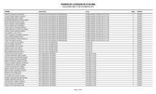 PADRON DE LA REGION DE ATACAMA 
ELECCIONES ANEF. 21 DE OCTUBRE DE 2014 
NOMBRE ASOCIACION LOCAL MESA COMUNA 
POBLETE GONZALEZ JOSE MIGUEL ASOCIACION DE FUNCIONARIOS DE SERANGEOMIN ALAMEDA MANUEL ANTONIO MATTA N° 264 4 COPIAPO 
POLANCO PEREZ AURELIO SEGUNDO ASOCIACION DE FUNCIONARIOS DE SERANGEOMIN ALAMEDA MANUEL ANTONIO MATTA N° 264 4 COPIAPO 
RAMIREZ MUÑOZ GRECO ALBERT ASOCIACION DE FUNCIONARIOS DE SERANGEOMIN ALAMEDA MANUEL ANTONIO MATTA N° 264 4 COPIAPO 
RECABARREN BARAHONA JOANNA PAMELA ASOCIACION DE FUNCIONARIOS DE SERANGEOMIN ALAMEDA MANUEL ANTONIO MATTA N° 264 4 COPIAPO 
REYES SANCHEZ PAULINA SILVANA ASOCIACION DE FUNCIONARIOS DE SERANGEOMIN ALAMEDA MANUEL ANTONIO MATTA N° 264 4 COPIAPO 
ROJAS AHUMADA CRISTIAN ANDRES ASOCIACION DE FUNCIONARIOS DE SERANGEOMIN ALAMEDA MANUEL ANTONIO MATTA N° 264 4 COPIAPO 
TORO RIVADERA HECTOR ENRIQUE ASOCIACION DE FUNCIONARIOS DE SERANGEOMIN ALAMEDA MANUEL ANTONIO MATTA N° 264 4 COPIAPO 
VARAS CARVAJAL EDUARDO ENRIQUE ASOCIACION DE FUNCIONARIOS DE SERANGEOMIN ALAMEDA MANUEL ANTONIO MATTA N° 264 4 COPIAPO 
VARAS MARCOLETA CLAUDIO GUILLERMO ASOCIACION DE FUNCIONARIOS DE SERANGEOMIN ALAMEDA MANUEL ANTONIO MATTA N° 264 4 COPIAPO 
VARGAS ORTEGA DENISE ELIZABETH ASOCIACION DE FUNCIONARIOS DE SERANGEOMIN ALAMEDA MANUEL ANTONIO MATTA N° 264 4 COPIAPO 
VEGA BERRIOS JUAN CARLOS ASOCIACION DE FUNCIONARIOS DE SERANGEOMIN ALAMEDA MANUEL ANTONIO MATTA N° 264 4 COPIAPO 
VEGA VALENZUELA ALEJANDRO PATRICIO ASOCIACION DE FUNCIONARIOS DE SERANGEOMIN ALAMEDA MANUEL ANTONIO MATTA N° 264 4 COPIAPO 
VELIZ ALVAREZ VIRGINIA VIVIANA ASOCIACION DE FUNCIONARIOS DE SERANGEOMIN ALAMEDA MANUEL ANTONIO MATTA N° 264 4 COPIAPO 
VERAGUAS BORDOLI PATRICIA ANGELICA ASOCIACION DE FUNCIONARIOS DE SERANGEOMIN ALAMEDA MANUEL ANTONIO MATTA N° 264 4 COPIAPO 
YUNIS TORO MARCO ANTONIO ASOCIACION DE FUNCIONARIOS DE SERANGEOMIN ALAMEDA MANUEL ANTONIO MATTA N° 264 4 COPIAPO 
CASTILLO LOBOS FELIX EDUARDO ASOC NAC FUNC CHILEDEPORTES OFICINA IND 4 COPIAPO 
GALAZ CISTERNA JOSE DAVID ASOC NAC FUNC CHILEDEPORTES OFICINA IND 4 COPIAPO 
IRELAND REHBEIN PAOLA INGRID ASOC NAC FUNC CHILEDEPORTES OFICINA IND 4 COPIAPO 
LUENGO OLMOS JUAN CARLOS ASOC NAC FUNC CHILEDEPORTES OFICINA IND 4 COPIAPO 
MUÑOZ INZUNZA JOSE ANTONIO ASOC NAC FUNC CHILEDEPORTES OFICINA IND 4 COPIAPO 
PEÑA BARRAZA ENRIQUE PATRICIO ASOC NAC FUNC CHILEDEPORTES OFICINA IND 4 COPIAPO 
ACIAR TAPIA OSVALDO ANTONIO ASOC EMPLEADOS TESORERIA CHACABUCO N°520 4 COPIAPO 
AGUIRRE HERNANDEZ ISABEL ANDREA ASOC EMPLEADOS TESORERIA CHACABUCO N°520 4 COPIAPO 
ARAN ESCOBAR HUGO ENRIQUE MANUEL ASOC EMPLEADOS TESORERIA CHACABUCO N°520 4 COPIAPO 
ARAYA GONZALEZ PAMELA ALEJANDRA ASOC EMPLEADOS TESORERIA CHACABUCO N°520 4 COPIAPO 
BARRIOS TRONCOSO LORENA VICTORIA ASOC EMPLEADOS TESORERIA CHACABUCO N°520 4 COPIAPO 
CASTILLO PIZARRO VERONICA PATRICIA D ASOC EMPLEADOS TESORERIA CHACABUCO N°520 4 COPIAPO 
CISTERNAS ROJAS MARCELA ANDREA ASOC EMPLEADOS TESORERIA CHACABUCO N°520 4 COPIAPO 
CORTES ALFARO ANA DEL CARMEN ASOC EMPLEADOS TESORERIA CHACABUCO N°520 4 COPIAPO 
MARRE CABIB PATRICIA ALEJANDRA ASOC EMPLEADOS TESORERIA CHACABUCO N°520 4 COPIAPO 
MEZA SALGADO ALEJANDRA SOLEDAD ASOC EMPLEADOS TESORERIA CHACABUCO N°520 4 COPIAPO 
MORALES VEGA YENNY EDITH ASOC EMPLEADOS TESORERIA CHACABUCO N°520 4 COPIAPO 
NEYRA VEGA JUAN PATRICIO ASOC EMPLEADOS TESORERIA CHACABUCO N°520 4 COPIAPO 
OLAVARRIA ARAYA WILDO ALFONSO ASOC EMPLEADOS TESORERIA CHACABUCO N°520 4 COPIAPO 
PIZARRO CABALLERO NELSON EDUARDO ASOC EMPLEADOS TESORERIA CHACABUCO N°520 4 COPIAPO 
RAMIREZ MARTINEZ CRISTIAN LUIS ASOC EMPLEADOS TESORERIA CHACABUCO N°520 4 COPIAPO 
SANTANA PINTO ALBERTO ARNALDO ASOC EMPLEADOS TESORERIA CHACABUCO N°520 4 COPIAPO 
SOTO QUINTANA CECILIA MARICEL ASOC EMPLEADOS TESORERIA CHACABUCO N°520 4 COPIAPO 
TAMBLAY SEPULVEDA MARIA JOSE ASOC EMPLEADOS TESORERIA CHACABUCO N°520 4 COPIAPO 
Pagina : 35 de 36 
 