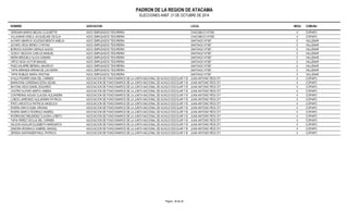 PADRON DE LA REGION DE ATACAMA 
ELECCIONES ANEF. 21 DE OCTUBRE DE 2014 
NOMBRE ASOCIACION LOCAL MESA COMUNA 
VERGARA BAROS NELIDA CLAUDETTE ASOC EMPLEADOS TESORERIA CHACABUCO N°520 4 COPIAPO 
VILLAGRAN VIDELA JACQUELINE CECILIA ASOC EMPLEADOS TESORERIA CHACABUCO N°520 4 COPIAPO 
ALFARO ABARCIA SOLEDAD BENITA AMELIA ASOC EMPLEADOS TESORERIA SANTIAGO N°587 5 VALLENAR 
ALFARO VEGA WENDY CYNTHIA ASOC EMPLEADOS TESORERIA SANTIAGO N°587 5 VALLENAR 
BURGOS ALEGRIA GERALD ALEXIS ASOC EMPLEADOS TESORERIA SANTIAGO N°587 5 VALLENAR 
GODOY SEGOVIA CARLOS MANUEL ASOC EMPLEADOS TESORERIA SANTIAGO N°587 5 VALLENAR 
NEIRA BRIZUELA ALICIA SANDRA ASOC EMPLEADOS TESORERIA SANTIAGO N°587 5 VALLENAR 
ORTIZ VEGA VICTOR MANUEL ASOC EMPLEADOS TESORERIA SANTIAGO N°587 5 VALLENAR 
PAEZ AGUIRRE BERMOL MAURICIO ASOC EMPLEADOS TESORERIA SANTIAGO N°587 5 VALLENAR 
TAPIA MIRANDA MIRIAM DE LAS MARIA ASOC EMPLEADOS TESORERIA SANTIAGO N°587 5 VALLENAR 
TAPIA ROBLES MARIA CRISTINA ASOC EMPLEADOS TESORERIA SANTIAGO N°587 5 VALLENAR 
AYALA PIZARRO EMA DEL CARMEN ASOCIACION DE FUNCIONARIOS DE LA JUNTA NACIONAL DE AUXILIO ESCOLAR Y BECJAUSAN ANTONIO RÍOS 371 4 COPIAPO 
BARAHONA CARDENAS EDDA SELMA ASOCIACION DE FUNCIONARIOS DE LA JUNTA NACIONAL DE AUXILIO ESCOLAR Y BECJAUSAN ANTONIO RÍOS 371 4 COPIAPO 
BAYONA VEAS DANIEL EDUARDO ASOCIACION DE FUNCIONARIOS DE LA JUNTA NACIONAL DE AUXILIO ESCOLAR Y BECJAUSAN ANTONIO RÍOS 371 4 COPIAPO 
CASTRO ALFARO MARTA XIMENA ASOCIACION DE FUNCIONARIOS DE LA JUNTA NACIONAL DE AUXILIO ESCOLAR Y BECJAUSAN ANTONIO RÍOS 371 4 COPIAPO 
CONTRERAS AGUAD CLAUDIA ALEJANDRA ASOCIACION DE FUNCIONARIOS DE LA JUNTA NACIONAL DE AUXILIO ESCOLAR Y BECJAUSAN ANTONIO RÍOS 371 4 COPIAPO 
LOBOS LARRONDO ALEJANDRA PATRICIA ASOCIACION DE FUNCIONARIOS DE LA JUNTA NACIONAL DE AUXILIO ESCOLAR Y BECJAUSAN ANTONIO RÍOS 371 4 COPIAPO 
PINTO AROSTICA PATRICIA ANGELICA ASOCIACION DE FUNCIONARIOS DE LA JUNTA NACIONAL DE AUXILIO ESCOLAR Y BECJAUSAN ANTONIO RÍOS 371 4 COPIAPO 
RIVERA ARAYA ELBA VIRGINIA ASOCIACION DE FUNCIONARIOS DE LA JUNTA NACIONAL DE AUXILIO ESCOLAR Y BECJAUSAN ANTONIO RÍOS 371 4 COPIAPO 
RIVERA MARCO RODRIGO ANDRES ASOCIACION DE FUNCIONARIOS DE LA JUNTA NACIONAL DE AUXILIO ESCOLAR Y BECJAUSAN ANTONIO RÍOS 371 4 COPIAPO 
RODRIGUEZ MELENDEZ CLAUDIA LORETO ASOCIACION DE FUNCIONARIOS DE LA JUNTA NACIONAL DE AUXILIO ESCOLAR Y BECJAUSAN ANTONIO RÍOS 371 4 COPIAPO 
TAPIA PEREZ CECILIA DEL CARMEN ASOCIACION DE FUNCIONARIOS DE LA JUNTA NACIONAL DE AUXILIO ESCOLAR Y BECJAUSAN ANTONIO RÍOS 371 4 COPIAPO 
WILSON AGUILAR ELIZABETH MARGARITA ASOCIACION DE FUNCIONARIOS DE LA JUNTA NACIONAL DE AUXILIO ESCOLAR Y BECJAUSAN ANTONIO RÍOS 371 4 COPIAPO 
ZAMORA MONDACA GABRIEL MANUEL ASOCIACION DE FUNCIONARIOS DE LA JUNTA NACIONAL DE AUXILIO ESCOLAR Y BECJAUSAN ANTONIO RÍOS 371 4 COPIAPO 
ZEPEDA SANTANDER RAUL PATRICIO ASOCIACION DE FUNCIONARIOS DE LA JUNTA NACIONAL DE AUXILIO ESCOLAR Y BECJAUSAN ANTONIO RÍOS 371 4 COPIAPO 
Pagina : 36 de 36 
