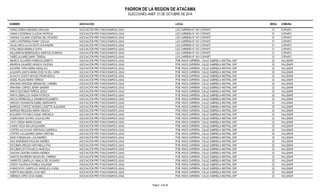 PADRON DE LA REGION DE ATACAMA 
ELECCIONES ANEF. 21 DE OCTUBRE DE 2014 
NOMBRE ASOCIACION LOCAL MESA COMUNA 
VARAS CERDA DENISSE CAROLINA ASOCIACIÓN PRO FUNCIONARIOS JUNJI LOS CARRERA N° 431 COPIAPÓ 21 COPIAPO 
VARAS CISTERNAS CLAUDIA PATRICIA ASOCIACIÓN PRO FUNCIONARIOS JUNJI LOS CARRERA N° 431 COPIAPÓ 21 COPIAPO 
VARGAS COLMAN JOSEFINA DEL ROSARIO ASOCIACIÓN PRO FUNCIONARIOS JUNJI LOS CARRERA N° 431 COPIAPÓ 21 COPIAPO 
VARO CONTRERAS FANNY CECILIA ASOCIACIÓN PRO FUNCIONARIOS JUNJI LOS CARRERA N° 431 COPIAPÓ 21 COPIAPO 
VILLALOBOS ULLOA EDITH ALEJANDRA ASOCIACIÓN PRO FUNCIONARIOS JUNJI LOS CARRERA N° 431 COPIAPÓ 21 COPIAPO 
VITALI MEZA MARIELA SOFIA ASOCIACIÓN PRO FUNCIONARIOS JUNJI LOS CARRERA N° 431 COPIAPÓ 21 COPIAPO 
WILLIAMSON BERENGUELA MARITZA DOMINGA ASOCIACIÓN PRO FUNCIONARIOS JUNJI LOS CARRERA N° 431 COPIAPÓ 21 COPIAPO 
YAÑEZ ALVAREZ MARY TERESA ASOCIACIÓN PRO FUNCIONARIOS JUNJI LOS CARRERA N° 431 COPIAPÓ 21 COPIAPO 
ABARCA OLIVARES KAREN ELIZABETH ASOCIACIÓN PRO FUNCIONARIOS JUNJI POB. HNOS CARRERA , CALLE GABRIELA MISTRAL S/Nº 22 VALLENAR 
ABARZUA GAJARDO MONICA VALESKA ASOCIACIÓN PRO FUNCIONARIOS JUNJI POB. HNOS CARRERA , CALLE GABRIELA MISTRAL S/Nº 22 VALLENAR 
AGUIRRE TAPIA MARIA ANGELICA ASOCIACIÓN PRO FUNCIONARIOS JUNJI POB. HNOS CARRERA , CALLE GABRIELA MISTRAL S/Nº 22 VALLENAR 
ALQUINTA SANTA MARIA EVELYN DEL CARM ASOCIACIÓN PRO FUNCIONARIOS JUNJI POB. HNOS CARRERA , CALLE GABRIELA MISTRAL S/Nº 22 VALLENAR 
ALVAYAY GODOY MICHEL FRANCHESCA ASOCIACIÓN PRO FUNCIONARIOS JUNJI POB. HNOS CARRERA , CALLE GABRIELA MISTRAL S/Nº 22 VALLENAR 
ANGEL ROJAS MARIA TERESA ASOCIACIÓN PRO FUNCIONARIOS JUNJI POB. HNOS CARRERA , CALLE GABRIELA MISTRAL S/Nº 22 VALLENAR 
ARACENA ARACENA MIRIAM DEL CARMEN ASOCIACIÓN PRO FUNCIONARIOS JUNJI POB. HNOS CARRERA , CALLE GABRIELA MISTRAL S/Nº 22 VALLENAR 
ARAVENA CORTES JENNY SANDRA ASOCIACIÓN PRO FUNCIONARIOS JUNJI POB. HNOS CARRERA , CALLE GABRIELA MISTRAL S/Nº 22 VALLENAR 
ARAYA ESCOBAR TERESA JESUS ASOCIACIÓN PRO FUNCIONARIOS JUNJI POB. HNOS CARRERA , CALLE GABRIELA MISTRAL S/Nº 22 VALLENAR 
ARAYA ZEBALLOS YASNA PATRICIA ASOCIACIÓN PRO FUNCIONARIOS JUNJI POB. HNOS CARRERA , CALLE GABRIELA MISTRAL S/Nº 22 VALLENAR 
ARCOS HERMOSILLA SHANNON ELIZABETH ASOCIACIÓN PRO FUNCIONARIOS JUNJI POB. HNOS CARRERA , CALLE GABRIELA MISTRAL S/Nº 22 VALLENAR 
ARDILES OSSANDON ISABEL MARGARITA ASOCIACIÓN PRO FUNCIONARIOS JUNJI POB. HNOS CARRERA , CALLE GABRIELA MISTRAL S/Nº 22 VALLENAR 
BARRAZA CORTEZ YESENIA LISSETTE ALEJANDR ASOCIACIÓN PRO FUNCIONARIOS JUNJI POB. HNOS CARRERA , CALLE GABRIELA MISTRAL S/Nº 22 VALLENAR 
BARRIGA REQUENA MARIA IGNACIA ASOCIACIÓN PRO FUNCIONARIOS JUNJI POB. HNOS CARRERA , CALLE GABRIELA MISTRAL S/Nº 22 VALLENAR 
BUGUEÑO POYANCO DIANA VERONICA ASOCIACIÓN PRO FUNCIONARIOS JUNJI POB. HNOS CARRERA , CALLE GABRIELA MISTRAL S/Nº 22 VALLENAR 
CAMPUSANO ALFARO JULIA ELVIRA ASOCIACIÓN PRO FUNCIONARIOS JUNJI POB. HNOS CARRERA , CALLE GABRIELA MISTRAL S/Nº 22 VALLENAR 
CAYO CERDA MARIA ELIANA ASOCIACIÓN PRO FUNCIONARIOS JUNJI POB. HNOS CARRERA , CALLE GABRIELA MISTRAL S/Nº 22 VALLENAR 
CHANG VEGA MAI-LIN ELIANIRA ASOCIACIÓN PRO FUNCIONARIOS JUNJI POB. HNOS CARRERA , CALLE GABRIELA MISTRAL S/Nº 22 VALLENAR 
CORTES ALCAYAGA VERONICA GABRIELA ASOCIACIÓN PRO FUNCIONARIOS JUNJI POB. HNOS CARRERA , CALLE GABRIELA MISTRAL S/Nº 22 VALLENAR 
CORTES VALLADARES MARIA CRISTINA ASOCIACIÓN PRO FUNCIONARIOS JUNJI POB. HNOS CARRERA , CALLE GABRIELA MISTRAL S/Nº 22 VALLENAR 
DAZA FUENZALIDA LUIS ANDRES ASOCIACIÓN PRO FUNCIONARIOS JUNJI POB. HNOS CARRERA , CALLE GABRIELA MISTRAL S/Nº 22 VALLENAR 
DIAZ ZAMORANO PAULINA ANDREA ASOCIACIÓN PRO FUNCIONARIOS JUNJI POB. HNOS CARRERA , CALLE GABRIELA MISTRAL S/Nº 22 VALLENAR 
ESCOBAR ARDILES ANTONELLA PAZ ASOCIACIÓN PRO FUNCIONARIOS JUNJI POB. HNOS CARRERA , CALLE GABRIELA MISTRAL S/Nº 22 VALLENAR 
ESCOBAR LEYTON NICOL MARCELA ASOCIACIÓN PRO FUNCIONARIOS JUNJI POB. HNOS CARRERA , CALLE GABRIELA MISTRAL S/Nº 22 VALLENAR 
GAHONA GAHONA KARINA ANDREA ASOCIACIÓN PRO FUNCIONARIOS JUNJI POB. HNOS CARRERA , CALLE GABRIELA MISTRAL S/Nº 22 VALLENAR 
GARATE MAUREIRA HELEN DEL CARMEN ASOCIACIÓN PRO FUNCIONARIOS JUNJI POB. HNOS CARRERA , CALLE GABRIELA MISTRAL S/Nº 22 VALLENAR 
GARROTE CAMPILLAY AMALIA DEL ROSARIO ASOCIACIÓN PRO FUNCIONARIOS JUNJI POB. HNOS CARRERA , CALLE GABRIELA MISTRAL S/Nº 22 VALLENAR 
GODOY VALENCIA PAMELA SOLANGE ASOCIACIÓN PRO FUNCIONARIOS JUNJI POB. HNOS CARRERA , CALLE GABRIELA MISTRAL S/Nº 22 VALLENAR 
HUANCHICAY CAMPILLAY ANGELICA JOANA ASOCIACIÓN PRO FUNCIONARIOS JUNJI POB. HNOS CARRERA , CALLE GABRIELA MISTRAL S/Nº 22 VALLENAR 
HUERTA MALUENDA LUCIA INES ASOCIACIÓN PRO FUNCIONARIOS JUNJI POB. HNOS CARRERA , CALLE GABRIELA MISTRAL S/Nº 22 VALLENAR 
JIMENEZ LOPEZ ACSA ISABEL ASOCIACIÓN PRO FUNCIONARIOS JUNJI POB. HNOS CARRERA , CALLE GABRIELA MISTRAL S/Nº 22 VALLENAR 
Pagina : 4 de 36 
 