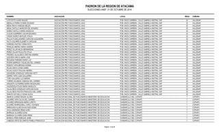 PADRON DE LA REGION DE ATACAMA 
ELECCIONES ANEF. 21 DE OCTUBRE DE 2014 
NOMBRE ASOCIACION LOCAL MESA COMUNA 
LUTZ SOTO LAURA RAQUEL ASOCIACIÓN PRO FUNCIONARIOS JUNJI POB. HNOS CARRERA , CALLE GABRIELA MISTRAL S/Nº 22 VALLENAR 
MEDALLA PARRA IVONNE SOLEDAD ASOCIACIÓN PRO FUNCIONARIOS JUNJI POB. HNOS CARRERA , CALLE GABRIELA MISTRAL S/Nº 22 VALLENAR 
MENA ARAYA VANESSA BELEN ASOCIACIÓN PRO FUNCIONARIOS JUNJI POB. HNOS CARRERA , CALLE GABRIELA MISTRAL S/Nº 22 VALLENAR 
MENA CASTILLO MARGORI DEL ROSARIO ASOCIACIÓN PRO FUNCIONARIOS JUNJI POB. HNOS CARRERA , CALLE GABRIELA MISTRAL S/Nº 22 VALLENAR 
NUÑEZ CASTILLO MARIA ANGELICA ASOCIACIÓN PRO FUNCIONARIOS JUNJI POB. HNOS CARRERA , CALLE GABRIELA MISTRAL S/Nº 22 VALLENAR 
OLGUIN GUERRERO OSCAR EDUARDO ASOCIACIÓN PRO FUNCIONARIOS JUNJI POB. HNOS CARRERA , CALLE GABRIELA MISTRAL S/Nº 22 VALLENAR 
OVIEDO MUÑOZ MATILDE VITALIA ASOCIACIÓN PRO FUNCIONARIOS JUNJI POB. HNOS CARRERA , CALLE GABRIELA MISTRAL S/Nº 22 VALLENAR 
PALLAUTA BALLADARES CAROLINA ALEJANDRA ASOCIACIÓN PRO FUNCIONARIOS JUNJI POB. HNOS CARRERA , CALLE GABRIELA MISTRAL S/Nº 22 VALLENAR 
PALTA AGUIRRE ELIZABETH CAROLINA ASOCIACIÓN PRO FUNCIONARIOS JUNJI POB. HNOS CARRERA , CALLE GABRIELA MISTRAL S/Nº 22 VALLENAR 
PAREDES PASTEN YORNA RUTH ASOCIACIÓN PRO FUNCIONARIOS JUNJI POB. HNOS CARRERA , CALLE GABRIELA MISTRAL S/Nº 22 VALLENAR 
PERALES MERINO MARIA SANDRA ASOCIACIÓN PRO FUNCIONARIOS JUNJI POB. HNOS CARRERA , CALLE GABRIELA MISTRAL S/Nº 22 VALLENAR 
PEREZ VILLAR MILZA BERNARDINA ASOCIACIÓN PRO FUNCIONARIOS JUNJI POB. HNOS CARRERA , CALLE GABRIELA MISTRAL S/Nº 22 VALLENAR 
PEREZ VILLAR PAULA PIA OTILIA ASOCIACIÓN PRO FUNCIONARIOS JUNJI POB. HNOS CARRERA , CALLE GABRIELA MISTRAL S/Nº 22 VALLENAR 
PIÑONES VILLALOBOS CRISTINA ANDREA ASOCIACIÓN PRO FUNCIONARIOS JUNJI POB. HNOS CARRERA , CALLE GABRIELA MISTRAL S/Nº 22 VALLENAR 
QUEVEDO ARAYA MARIA JOSE ASOCIACIÓN PRO FUNCIONARIOS JUNJI POB. HNOS CARRERA , CALLE GABRIELA MISTRAL S/Nº 22 VALLENAR 
REQUENA PAREDES MARIA LUZ ASOCIACIÓN PRO FUNCIONARIOS JUNJI POB. HNOS CARRERA , CALLE GABRIELA MISTRAL S/Nº 22 VALLENAR 
RIVERA BARRAZA YAQUELINA DEL CARMEN ASOCIACIÓN PRO FUNCIONARIOS JUNJI POB. HNOS CARRERA , CALLE GABRIELA MISTRAL S/Nº 22 VALLENAR 
ROBLES TAPIA BRIGIDA NORMA ASOCIACIÓN PRO FUNCIONARIOS JUNJI POB. HNOS CARRERA , CALLE GABRIELA MISTRAL S/Nº 22 VALLENAR 
ROJAS ARAYA SONIA ISABEL ASOCIACIÓN PRO FUNCIONARIOS JUNJI POB. HNOS CARRERA , CALLE GABRIELA MISTRAL S/Nº 22 VALLENAR 
ROJAS GODOY PAULINA ANDREA ASOCIACIÓN PRO FUNCIONARIOS JUNJI POB. HNOS CARRERA , CALLE GABRIELA MISTRAL S/Nº 22 VALLENAR 
SAAVEDRA GONZALEZ CAROLINA IVETT ASOCIACIÓN PRO FUNCIONARIOS JUNJI POB. HNOS CARRERA , CALLE GABRIELA MISTRAL S/Nº 22 VALLENAR 
SIERRA TAPIA JUAN GUILLERMO ASOCIACIÓN PRO FUNCIONARIOS JUNJI POB. HNOS CARRERA , CALLE GABRIELA MISTRAL S/Nº 22 VALLENAR 
TORO GALLARDO LUZ MARINA ASOCIACIÓN PRO FUNCIONARIOS JUNJI POB. HNOS CARRERA , CALLE GABRIELA MISTRAL S/Nº 22 VALLENAR 
TORRES AHUMADA VANESSA DEL CARMEN ASOCIACIÓN PRO FUNCIONARIOS JUNJI POB. HNOS CARRERA , CALLE GABRIELA MISTRAL S/Nº 22 VALLENAR 
URQUIETA GUTIERREZ MARIA MAGDALENA ASOCIACIÓN PRO FUNCIONARIOS JUNJI POB. HNOS CARRERA , CALLE GABRIELA MISTRAL S/Nº 22 VALLENAR 
VALENZUELA PLAZA MARIA ANGELICA ASOCIACIÓN PRO FUNCIONARIOS JUNJI POB. HNOS CARRERA , CALLE GABRIELA MISTRAL S/Nº 22 VALLENAR 
VILLALOBOS GONZALEZ CAROLINA ELISA ASOCIACIÓN PRO FUNCIONARIOS JUNJI POB. HNOS CARRERA , CALLE GABRIELA MISTRAL S/Nº 22 VALLENAR 
VILLALOBOS PASTEN FRANCISCA DEL CARM ASOCIACIÓN PRO FUNCIONARIOS JUNJI POB. HNOS CARRERA , CALLE GABRIELA MISTRAL S/Nº 22 VALLENAR 
ZARATE ASTUDILLO SONIA ALEXA ASOCIACIÓN PRO FUNCIONARIOS JUNJI POB. HNOS CARRERA , CALLE GABRIELA MISTRAL S/Nº 22 VALLENAR 
ABARCIA JUAREZ MAGDA GLORIA ASOCIACION NACIONAL DE FUNCIONARIOS MINISTERIO DE EDUCACION CHAÑARCILLO 550, COPIAPÓ 7 COPIAPO 
AGUIRRE TAPIA SILVIA DEL CARMEN ASOCIACION NACIONAL DE FUNCIONARIOS MINISTERIO DE EDUCACION CHAÑARCILLO 550, COPIAPÓ 7 COPIAPO 
ALVAREZ ARRIAGADA MARIA LORETO ASOCIACION NACIONAL DE FUNCIONARIOS MINISTERIO DE EDUCACION CHAÑARCILLO 550, COPIAPÓ 7 COPIAPO 
ALVAREZ IRARRAZABAL CAROL YOHANDA ASOCIACION NACIONAL DE FUNCIONARIOS MINISTERIO DE EDUCACION CHAÑARCILLO 550, COPIAPÓ 7 COPIAPO 
ARRIAGADA ALARCON NAYADE NOEMI ASOCIACION NACIONAL DE FUNCIONARIOS MINISTERIO DE EDUCACION CHAÑARCILLO 550, COPIAPÓ 7 COPIAPO 
AVILA ANDRADES RENE ALIRO ASOCIACION NACIONAL DE FUNCIONARIOS MINISTERIO DE EDUCACION CHAÑARCILLO 550, COPIAPÓ 7 COPIAPO 
BARRAZA OLIVARES DONA ASOCIACION NACIONAL DE FUNCIONARIOS MINISTERIO DE EDUCACION CHAÑARCILLO 550, COPIAPÓ 7 COPIAPO 
BARRAZA OLIVARES SARA IRENE ASOCIACION NACIONAL DE FUNCIONARIOS MINISTERIO DE EDUCACION CHAÑARCILLO 550, COPIAPÓ 7 COPIAPO 
BORDOLI PEÑA ENRIQUE JAIME ASOCIACION NACIONAL DE FUNCIONARIOS MINISTERIO DE EDUCACION CHAÑARCILLO 550, COPIAPÓ 7 COPIAPO 
CABEZAS ORTIZ DE ZARATE PAMELA FRANCISCA ASOCIACION NACIONAL DE FUNCIONARIOS MINISTERIO DE EDUCACION CHAÑARCILLO 550, COPIAPÓ 7 COPIAPO 
Pagina : 5 de 36 
 