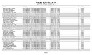 PADRON DE LA REGION DE ATACAMA 
ELECCIONES ANEF. 21 DE OCTUBRE DE 2014 
NOMBRE ASOCIACION LOCAL MESA COMUNA 
CANALES CRUZ ISABEL DEL CARMEN ASOCIACION NACIONAL DE FUNCIONARIOS MINISTERIO DE EDUCACION CHAÑARCILLO 550, COPIAPÓ 7 COPIAPO 
CANTO CORTES JUAN CARLOS ASOCIACION NACIONAL DE FUNCIONARIOS MINISTERIO DE EDUCACION CHAÑARCILLO 550, COPIAPÓ 7 COPIAPO 
CASTRO OPORTO JEROVAN MOISES ASOCIACION NACIONAL DE FUNCIONARIOS MINISTERIO DE EDUCACION CHAÑARCILLO 550, COPIAPÓ 7 COPIAPO 
CONCHA GODOY MONICA INES ASOCIACION NACIONAL DE FUNCIONARIOS MINISTERIO DE EDUCACION CHAÑARCILLO 550, COPIAPÓ 7 COPIAPO 
CONTRERAS PEREZ IDOLIA DEL CARMEN ASOCIACION NACIONAL DE FUNCIONARIOS MINISTERIO DE EDUCACION CHAÑARCILLO 550, COPIAPÓ 7 COPIAPO 
CORTEZ ARIAS ANDREA ALEJANDRA ASOCIACION NACIONAL DE FUNCIONARIOS MINISTERIO DE EDUCACION CHAÑARCILLO 550, COPIAPÓ 7 COPIAPO 
DONOSO CASTILLO AMINTA DEL CARMEN ASOCIACION NACIONAL DE FUNCIONARIOS MINISTERIO DE EDUCACION CHAÑARCILLO 550, COPIAPÓ 7 COPIAPO 
ECHEVERRIA ROBLES ANGELA DEL CARMEN ASOCIACION NACIONAL DE FUNCIONARIOS MINISTERIO DE EDUCACION CHAÑARCILLO 550, COPIAPÓ 7 COPIAPO 
ESCOBAR DELGADO ORIANA JACQUELINE ASOCIACION NACIONAL DE FUNCIONARIOS MINISTERIO DE EDUCACION CHAÑARCILLO 550, COPIAPÓ 7 COPIAPO 
FUENTES ACOSTA ANGELA MYRIAM ASOCIACION NACIONAL DE FUNCIONARIOS MINISTERIO DE EDUCACION CHAÑARCILLO 550, COPIAPÓ 7 COPIAPO 
GALLEGOS NORAMBUENA LUIS ALBERTO ASOCIACION NACIONAL DE FUNCIONARIOS MINISTERIO DE EDUCACION CHAÑARCILLO 550, COPIAPÓ 7 COPIAPO 
GALLEGUILLOS TITO TRINIDAD DEL CARMEN ASOCIACION NACIONAL DE FUNCIONARIOS MINISTERIO DE EDUCACION CHAÑARCILLO 550, COPIAPÓ 7 COPIAPO 
GALVEZ TORRES PAOLA VERONICA ASOCIACION NACIONAL DE FUNCIONARIOS MINISTERIO DE EDUCACION CHAÑARCILLO 550, COPIAPÓ 7 COPIAPO 
GOMEZ LOO CARLOS ALBERTO ASOCIACION NACIONAL DE FUNCIONARIOS MINISTERIO DE EDUCACION CHAÑARCILLO 550, COPIAPÓ 7 COPIAPO 
GONZALEZ BOSSON ERROL NELSON ASOCIACION NACIONAL DE FUNCIONARIOS MINISTERIO DE EDUCACION CHAÑARCILLO 550, COPIAPÓ 7 COPIAPO 
GONZALEZ GUERRERO GABRIEL ANDRES ASOCIACION NACIONAL DE FUNCIONARIOS MINISTERIO DE EDUCACION CHAÑARCILLO 550, COPIAPÓ 7 COPIAPO 
LATORRE ARGANDOÑA MARIA ALEJANDRA ASOCIACION NACIONAL DE FUNCIONARIOS MINISTERIO DE EDUCACION CHAÑARCILLO 550, COPIAPÓ 7 COPIAPO 
LOPEZ AGUIRRE GLORIA DEL CARMEN ASOCIACION NACIONAL DE FUNCIONARIOS MINISTERIO DE EDUCACION CHAÑARCILLO 550, COPIAPÓ 7 COPIAPO 
MARIN MUÑOZ ANA PATRICIA ASOCIACION NACIONAL DE FUNCIONARIOS MINISTERIO DE EDUCACION CHAÑARCILLO 550, COPIAPÓ 7 COPIAPO 
NUÑEZ SAPIAIN ANGELICA TERESA ASOCIACION NACIONAL DE FUNCIONARIOS MINISTERIO DE EDUCACION CHAÑARCILLO 550, COPIAPÓ 7 COPIAPO 
OLIVARES MOYA VICTOR HUGO ASOCIACION NACIONAL DE FUNCIONARIOS MINISTERIO DE EDUCACION CHAÑARCILLO 550, COPIAPÓ 7 COPIAPO 
ORELLANA ORDENES MICHAEL JAVIER ASOCIACION NACIONAL DE FUNCIONARIOS MINISTERIO DE EDUCACION CHAÑARCILLO 550, COPIAPÓ 7 COPIAPO 
ORTEGA JUAREZ JUAN MANUEL ASOCIACION NACIONAL DE FUNCIONARIOS MINISTERIO DE EDUCACION CHAÑARCILLO 550, COPIAPÓ 7 COPIAPO 
PAEZ GALVEZ SERGIO EDUARDO ASOCIACION NACIONAL DE FUNCIONARIOS MINISTERIO DE EDUCACION CHAÑARCILLO 550, COPIAPÓ 7 COPIAPO 
PAZ NUÑEZ PAMELA DEL CARMEN ASOCIACION NACIONAL DE FUNCIONARIOS MINISTERIO DE EDUCACION CHAÑARCILLO 550, COPIAPÓ 7 COPIAPO 
PEREZ DISEGNI ELISA DEL ROSARIO ASOCIACION NACIONAL DE FUNCIONARIOS MINISTERIO DE EDUCACION CHAÑARCILLO 550, COPIAPÓ 7 COPIAPO 
RAMIREZ CARDENAS ANDRES EDUARDO ASOCIACION NACIONAL DE FUNCIONARIOS MINISTERIO DE EDUCACION CHAÑARCILLO 550, COPIAPÓ 7 COPIAPO 
RIQUELME MIRANDA ESTEBAN JESUS ASOCIACION NACIONAL DE FUNCIONARIOS MINISTERIO DE EDUCACION CHAÑARCILLO 550, COPIAPÓ 7 COPIAPO 
RIVERA PIZARRO SANDRA YANET ASOCIACION NACIONAL DE FUNCIONARIOS MINISTERIO DE EDUCACION CHAÑARCILLO 550, COPIAPÓ 7 COPIAPO 
RODRIGUEZ ARDILES CAROLINA ANDREA ASOCIACION NACIONAL DE FUNCIONARIOS MINISTERIO DE EDUCACION CHAÑARCILLO 550, COPIAPÓ 7 COPIAPO 
ROJAS ANGEL JESSICA MARLENE ASOCIACION NACIONAL DE FUNCIONARIOS MINISTERIO DE EDUCACION CHAÑARCILLO 550, COPIAPÓ 7 COPIAPO 
ROJAS CARVAJAL EDITH NANCY ASOCIACION NACIONAL DE FUNCIONARIOS MINISTERIO DE EDUCACION CHAÑARCILLO 550, COPIAPÓ 7 COPIAPO 
ROJAS OLIVARES BLANCA NIEVE ASOCIACION NACIONAL DE FUNCIONARIOS MINISTERIO DE EDUCACION CHAÑARCILLO 550, COPIAPÓ 7 COPIAPO 
ROJAS YAÑEZ PAMELA ALEJANDRA ASOCIACION NACIONAL DE FUNCIONARIOS MINISTERIO DE EDUCACION CHAÑARCILLO 550, COPIAPÓ 7 COPIAPO 
ROJO GONZALEZ VERONICA PRISCILLA ASOCIACION NACIONAL DE FUNCIONARIOS MINISTERIO DE EDUCACION CHAÑARCILLO 550, COPIAPÓ 7 COPIAPO 
SALAMANCA MANRIQUEZ MIGUEL ANDRES ASOCIACION NACIONAL DE FUNCIONARIOS MINISTERIO DE EDUCACION CHAÑARCILLO 550, COPIAPÓ 7 COPIAPO 
SALAS ROZAS MARIA SOFIA ASOCIACION NACIONAL DE FUNCIONARIOS MINISTERIO DE EDUCACION CHAÑARCILLO 550, COPIAPÓ 7 COPIAPO 
SEGUEL GAETE PATRICIA CECILIA ASOCIACION NACIONAL DE FUNCIONARIOS MINISTERIO DE EDUCACION CHAÑARCILLO 550, COPIAPÓ 7 COPIAPO 
SEPULVEDA GODOY MARIA CECILIA ASOCIACION NACIONAL DE FUNCIONARIOS MINISTERIO DE EDUCACION CHAÑARCILLO 550, COPIAPÓ 7 COPIAPO 
Pagina : 6 de 36 
 