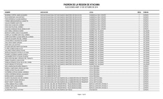 PADRON DE LA REGION DE ATACAMA 
ELECCIONES ANEF. 21 DE OCTUBRE DE 2014 
NOMBRE ASOCIACION LOCAL MESA COMUNA 
SEVERINO CORTES JAIME ALEJANDRO ASOCIACION NACIONAL DE FUNCIONARIOS MINISTERIO DE EDUCACION CHAÑARCILLO 550, COPIAPÓ 7 COPIAPO 
SILVA BORDONES JUAN ANTONIO ASOCIACION NACIONAL DE FUNCIONARIOS MINISTERIO DE EDUCACION CHAÑARCILLO 550, COPIAPÓ 7 COPIAPO 
TAPIA ESPINDOLA CLAUDIA MARCELA ASOCIACION NACIONAL DE FUNCIONARIOS MINISTERIO DE EDUCACION CHAÑARCILLO 550, COPIAPÓ 7 COPIAPO 
TORRES ABRAHAM MARCELA JEANETTE ASOCIACION NACIONAL DE FUNCIONARIOS MINISTERIO DE EDUCACION CHAÑARCILLO 550, COPIAPÓ 7 COPIAPO 
VALLEJO ROMERO ANITA PAZ ASOCIACION NACIONAL DE FUNCIONARIOS MINISTERIO DE EDUCACION CHAÑARCILLO 550, COPIAPÓ 7 COPIAPO 
VEGA DIAZ LILIANA DE LOURDES ASOCIACION NACIONAL DE FUNCIONARIOS MINISTERIO DE EDUCACION CHAÑARCILLO 550, COPIAPÓ 7 COPIAPO 
VEGA DIAZ PILAR DEL CARMEN ASOCIACION NACIONAL DE FUNCIONARIOS MINISTERIO DE EDUCACION CHAÑARCILLO 550, COPIAPÓ 7 COPIAPO 
VILLEGAS GONZALEZ WILNA ANGELICA EST ASOCIACION NACIONAL DE FUNCIONARIOS MINISTERIO DE EDUCACION CHAÑARCILLO 550, COPIAPÓ 7 COPIAPO 
ASIS VARELA VERONICA INGRID ASOCIACION NACIONAL DE FUNCIONARIOS MINISTERIO DE EDUCACION RAMÍREZ 740, VALLENAR 8 VALLENAR 
BURGOS FLORES JOCELYN ALEJANDRA ASOCIACION NACIONAL DE FUNCIONARIOS MINISTERIO DE EDUCACION RAMÍREZ 740, VALLENAR 8 VALLENAR 
CAMPILLAY AGUIRRE DORYS DEL CARMEN ASOCIACION NACIONAL DE FUNCIONARIOS MINISTERIO DE EDUCACION RAMÍREZ 740, VALLENAR 8 VALLENAR 
CAMPOS BOTARRO CLAUDIA MARIA DE LOURDES ASOCIACION NACIONAL DE FUNCIONARIOS MINISTERIO DE EDUCACION RAMÍREZ 740, VALLENAR 8 VALLENAR 
CERICHE AGUILERA IRIS DEL CARMEN ASOCIACION NACIONAL DE FUNCIONARIOS MINISTERIO DE EDUCACION RAMÍREZ 740, VALLENAR 8 VALLENAR 
CHAVEZ BRAVO WASHINGTON JAVIER ASOCIACION NACIONAL DE FUNCIONARIOS MINISTERIO DE EDUCACION RAMÍREZ 740, VALLENAR 8 VALLENAR 
CRUZ ARAYA MARIA VIRGINIA ASOCIACION NACIONAL DE FUNCIONARIOS MINISTERIO DE EDUCACION RAMÍREZ 740, VALLENAR 8 VALLENAR 
DUBO DIAZ LUIS GUSTAVO ASOCIACION NACIONAL DE FUNCIONARIOS MINISTERIO DE EDUCACION RAMÍREZ 740, VALLENAR 8 VALLENAR 
EYQUEM SANTORO MARTA ELEONORA ASOCIACION NACIONAL DE FUNCIONARIOS MINISTERIO DE EDUCACION RAMÍREZ 740, VALLENAR 8 VALLENAR 
FLORES GOMEZ ELIANA ALICIA ASOCIACION NACIONAL DE FUNCIONARIOS MINISTERIO DE EDUCACION RAMÍREZ 740, VALLENAR 8 VALLENAR 
GALLARDO FARIAS SERGIO FELIPE ASOCIACION NACIONAL DE FUNCIONARIOS MINISTERIO DE EDUCACION RAMÍREZ 740, VALLENAR 8 VALLENAR 
MORALES RADONICH PATRICIA VICTORIA ASOCIACION NACIONAL DE FUNCIONARIOS MINISTERIO DE EDUCACION RAMÍREZ 740, VALLENAR 8 VALLENAR 
PIZARRO CISTERNAS SANDRA SCARLET ASOCIACION NACIONAL DE FUNCIONARIOS MINISTERIO DE EDUCACION RAMÍREZ 740, VALLENAR 8 VALLENAR 
SANTIBAÑEZ FRITIS CATALINA SOLEDAD ASOCIACION NACIONAL DE FUNCIONARIOS MINISTERIO DE EDUCACION RAMÍREZ 740, VALLENAR 8 VALLENAR 
SEPULVEDA RECABAL VERONICA DEL TRANSITO ASOCIACION NACIONAL DE FUNCIONARIOS MINISTERIO DE EDUCACION RAMÍREZ 740, VALLENAR 8 VALLENAR 
SIERRA FIGUEROA LAURA ESTER ASOCIACION NACIONAL DE FUNCIONARIOS MINISTERIO DE EDUCACION RAMÍREZ 740, VALLENAR 8 VALLENAR 
VENEGAS ROBLEDO ROSA SELVA DEL CARME ASOCIACION NACIONAL DE FUNCIONARIOS MINISTERIO DE EDUCACION RAMÍREZ 740, VALLENAR 8 VALLENAR 
ZULETA BRUNA VICTOR DAVID ASOCIACION NACIONAL DE FUNCIONARIOS MINISTERIO DE EDUCACION RAMÍREZ 740, VALLENAR 8 VALLENAR 
ARAYA BARAHONA RICARDO ERNESTO ASOC FUN SUBSECRETARTIA MOP LOCAL REGIONAL 4 COPIAPO 
BORDOLI CAMPUSANO JESSICA SILVANA ASOC FUN SUBSECRETARTIA MOP LOCAL REGIONAL 4 COPIAPO 
GOMEZ ALFARO PAULINA JANETT ASOC FUN SUBSECRETARTIA MOP LOCAL REGIONAL 4 COPIAPO 
GUTIERREZ ASTROZA SAMUEL HERMINIO ASOC FUN SUBSECRETARTIA MOP LOCAL REGIONAL 4 COPIAPO 
LOPEZ CONTRERAS RAFAEL ALEJANDRO ASOC FUN SUBSECRETARTIA MOP LOCAL REGIONAL 4 COPIAPO 
MORAN ADAROS JUAN MANUEL ASOC FUN SUBSECRETARTIA MOP LOCAL REGIONAL 4 COPIAPO 
ALAMOS VELASQUEZ LIDIA DE LOURDES ASOCIACION NACIONAL DE FUNCIONARIOS DE LA SUBSECRETARIA DE TRANSPORTESLOCAL INSTITUCIONAL 3 COPIAPO 
ALVAYAI NEYRA MARIA VERONICA ASOCIACION NACIONAL DE FUNCIONARIOS DE LA SUBSECRETARIA DE TRANSPORTESLOCAL INSTITUCIONAL 3 COPIAPO 
MONTT MONTT VIVIANA ROSA ASOCIACION NACIONAL DE FUNCIONARIOS DE LA SUBSECRETARIA DE TRANSPORTESLOCAL INSTITUCIONAL 3 COPIAPO 
LOPEZ CABEZAS PAOLA ISABEL ASOC. DE FUNC. DEL MIN. DE TRANSPORTES Y TELECOMUNICACIONES EDIFICIO COPAYAPU OFICINA 21 4 COPIAPO 
MORENO SEPULVEDA DAVID EDUARDO ASOC. DE FUNC. DEL MIN. DE TRANSPORTES Y TELECOMUNICACIONES EDIFICIO COPAYAPU OFICINA 21 4 COPIAPO 
OVIEDO PINTO FELIX ASOC. DE FUNC. DEL MIN. DE TRANSPORTES Y TELECOMUNICACIONES EDIFICIO COPAYAPU OFICINA 21 4 COPIAPO 
ALZAMORA CASTILLO VICTORIA ASOCIACION NACIONAL DE FUNCIONARIOS DE FONASA ATACAMA 870 4 COPIAPO 
Pagina : 7 de 36 
 
