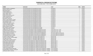 PADRON DE LA REGION DE ATACAMA 
ELECCIONES ANEF. 21 DE OCTUBRE DE 2014 
NOMBRE ASOCIACION LOCAL MESA COMUNA 
ARDILES FIGUEROA LUIS BERNARDO ASOCIACION NACIONAL DE FUNCIONARIOS DE FONASA ATACAMA 870 4 COPIAPO 
BRICEÑO AGUERO CECILIA ASOCIACION NACIONAL DE FUNCIONARIOS DE FONASA ATACAMA 870 4 COPIAPO 
BRUNA BRUNA MIRTA ASOCIACION NACIONAL DE FUNCIONARIOS DE FONASA ATACAMA 870 4 COPIAPO 
CARMONA PEREIRA ROSA ASOCIACION NACIONAL DE FUNCIONARIOS DE FONASA ATACAMA 870 4 COPIAPO 
GHIANI TORRES FRANCISCO ASOCIACION NACIONAL DE FUNCIONARIOS DE FONASA ATACAMA 870 4 COPIAPO 
GHIANI TORRES LILIANA ASOCIACION NACIONAL DE FUNCIONARIOS DE FONASA ATACAMA 870 4 COPIAPO 
IRIARTE CASTILLO WALTER GUIDO ASOCIACION NACIONAL DE FUNCIONARIOS DE FONASA ATACAMA 870 4 COPIAPO 
LABARCA INOSTROZA ZOILA ASOCIACION NACIONAL DE FUNCIONARIOS DE FONASA ATACAMA 870 4 COPIAPO 
MACAYA NUÑEZ EVELYN ASOCIACION NACIONAL DE FUNCIONARIOS DE FONASA ATACAMA 871 4 COPIAPO 
MALDONADO CONCHA ANA ASOCIACION NACIONAL DE FUNCIONARIOS DE FONASA ATACAMA 870 4 COPIAPO 
MANSILLA OJEDA NORMA DE LOURDES ASOCIACION NACIONAL DE FUNCIONARIOS DE FONASA ATACAMA 870 4 COPIAPO 
ROJAS GONZALEZ CARLOS ALFREDO ASOCIACION NACIONAL DE FUNCIONARIOS DE FONASA ATACAMA 870 4 COPIAPO 
TAPIA REQUENA CLAUDIA ASOCIACION NACIONAL DE FUNCIONARIOS DE FONASA ATACAMA 872 4 COPIAPO 
TORRES FLORES ANGELICA MARIA ASOCIACION NACIONAL DE FUNCIONARIOS DE FONASA ATACAMA 873 4 COPIAPO 
VALENZUELA ZAMARCA KAREN ASOCIACION NACIONAL DE FUNCIONARIOS DE FONASA ATACAMA 874 4 COPIAPO 
ZAVALA GODOY MATILDE MARIBEL ASOCIACION NACIONAL DE FUNCIONARIOS DE FONASA ATACAMA 874 4 COPIAPO 
ZEPEDA AHUMADA SOLANGE ASOCIACION NACIONAL DE FUNCIONARIOS DE FONASA ATACAMA 870 4 COPIAPO 
SAEZ GONZALEZ CRISTINA LORETO ASOCIACION NACIONAL DE FUNCIONARIOS DE ECONOMIA COLIPI 780 4 COPIAPO 
TORRES VARAS MARCO ANTONIO ASOCIACION NACIONAL DE FUNCIONARIOS DE ECONOMIA COLIPI 780 4 COPIAPO 
CABRERA ARAYA JUAN CARLOS ASOCIACION DE FUNCIONARIOS CONSEJO DE DEFENSA DEL ESTADO COLIPI N°570 OF. 505 - 5 ° PISO 4 COPIAPO 
PLAZA PINTO MARCELA VERONICA ASOCIACION DE FUNCIONARIOS CONSEJO DE DEFENSA DEL ESTADO COLIPI N°570 OF. 505 - 5 °PISO 4 COPIAPO 
RIVERA GALLEGUILLOS ADOLFO MATIAS ASOCIACION DE FUNCIONARIOS CONSEJO DE DEFENSA DEL ESTADO COLIPI N°570 OF. 505 - 5 °PISO 4 COPIAPO 
ASTORGA GUERRA HILDA MARINA ASOCIACION DE FUNCIONARIOS OFICINA NACIONAL DE EMERGENCIA AVDA. BATALLONES DE ATACAMA Nº251 4 COPIAPO 
MARIHUAL GONZALEZ VICTOR HUGO ASOCIACION DE FUNCIONARIOS OFICINA NACIONAL DE EMERGENCIA AVDA. BATALLONES DE ATACAMA Nº251 4 COPIAPO 
VELIZ BORDONES ANGELICA LORENA ASOCIACION DE FUNCIONARIOS OFICINA NACIONAL DE EMERGENCIA AVDA. BATALLONES DE ATACAMA Nº251 4 COPIAPO 
ALUCEMA OLIVARES LUIS HENRY ASOCIACION NACIONAL DE FUNCIONARIOS OBRAS HIDRAULICAS RANCAGUA 499 3 COPIAPO 
CARVAJAL VILLALOBOS CAROLINA ANDREA ASOCIACION NACIONAL DE FUNCIONARIOS OBRAS HIDRAULICAS RANCAGUA 499 3 COPIAPO 
LIRA PEÑA HECTOR ARIEL ASOCIACION NACIONAL DE FUNCIONARIOS OBRAS HIDRAULICAS RANCAGUA 499 3 COPIAPO 
TORRES CAMPILLAY RICARDO HORACIO ASOCIACION NACIONAL DE FUNCIONARIOS OBRAS HIDRAULICAS RANCAGUA 499 3 COPIAPO 
GALLARDO ROJAS SERGIO ANTONIO ASOCIACION DE FUNCIONARIOS DE LA DIRECCION DE ARQUITECTURA RANCAGUA 499 P. 3 4 COPIAPO 
ROHDIS ANGEL GIANINA GEORGINA ASOCIACION DE FUNCIONARIOS DE LA DIRECCION DE ARQUITECTURA RANCAGUA 499 P. 3 4 COPIAPO 
URIBE RAMIREZ MARIA ANGELICA ASOCIACION DE FUNCIONARIOS DE LA DIRECCION DE ARQUITECTURA RANCAGUA 499 P. 3 4 COPIAPO 
VALDIVIA BASSI MELISSA PAOLA ASOCIACION DE FUNCIONARIOS DE LA DIRECCION DE ARQUITECTURA RANCAGUA 499 P. 3 4 COPIAPO 
VARGAS GONZALEZ ANA SOFIA ASOCIACION DE FUNCIONARIOS DE LA DIRECCION DE ARQUITECTURA RANCAGUA 499 P. 3 4 COPIAPO 
VILCHES CASTILLO LUIS ALBERTO ASOCIACION DE FUNCIONARIOS DE LA DIRECCION DE ARQUITECTURA RANCAGUA 499 P. 3 4 COPIAPO 
YAÑEZ ROJAS ROLANDO OMAR ASOCIACION DE FUNCIONARIOS DE LA DIRECCION DE ARQUITECTURA RANCAGUA 499 P. 3 4 COPIAPO 
AVALOS GUERRA PETRONILA MERCEDES ASOCIACION DE FUNCIONARIOS DE LA DIRECCION DE CONTABILIDAD Y FINANZAS LOCAL POR DEFINIR 4 COPIAPO 
BUGUEÑO BERRIOS ANTONIETA JACQUELINE ASOCIACION DE FUNCIONARIOS DE LA DIRECCION DE CONTABILIDAD Y FINANZAS LOCAL POR DEFINIR 4 COPIAPO 
CAMPUSANO HUERTA JOSE ARIEL ASOCIACION DE FUNCIONARIOS DE LA DIRECCION DE CONTABILIDAD Y FINANZAS LOCAL POR DEFINIR 4 COPIAPO 
Pagina : 8 de 36 
 
