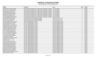 PADRON DE LA REGION DE ATACAMA 
ELECCIONES ANEF. 21 DE OCTUBRE DE 2014 
NOMBRE ASOCIACION LOCAL MESA COMUNA 
CHANAMPA DESSI JORGE ALEJANDRO ASOCIACION DE FUNCIONARIOS DE LA DIRECCION DE CONTABILIDAD Y FINANZAS LOCAL POR DEFINIR 4 COPIAPO 
GALLARDO JULIO CLARENCE ANTONIO ASOCIACION DE FUNCIONARIOS DE LA DIRECCION DE CONTABILIDAD Y FINANZAS LOCAL POR DEFINIR 4 COPIAPO 
GONZALEZ SANTOS CAROLINA INES ASOCIACION DE FUNCIONARIOS DE LA DIRECCION DE CONTABILIDAD Y FINANZAS LOCAL POR DEFINIR 4 COPIAPO 
MUÑOZ GUERRA JANETT MODESTA ASOCIACION DE FUNCIONARIOS DE LA DIRECCION DE CONTABILIDAD Y FINANZAS LOCAL POR DEFINIR 4 COPIAPO 
QUEVEDO HERRERA ERNESTO MIGUEL ASOCIACION DE FUNCIONARIOS DE LA DIRECCION DE CONTABILIDAD Y FINANZAS LOCAL POR DEFINIR 4 COPIAPO 
REHBEIN ESTAY MARCELA ESTER ASOCIACION DE FUNCIONARIOS DE LA DIRECCION DE CONTABILIDAD Y FINANZAS LOCAL POR DEFINIR 4 COPIAPO 
SALAZAR CRUZ EDUARDO ANTONIO ASOCIACION DE FUNCIONARIOS DE LA DIRECCION DE CONTABILIDAD Y FINANZAS LOCAL POR DEFINIR 4 COPIAPO 
VILLALOBOS MELENDEZ SANDRA ISABEL ASOCIACION DE FUNCIONARIOS DE LA DIRECCION DE CONTABILIDAD Y FINANZAS LOCAL POR DEFINIR 4 COPIAPO 
ASTE GUTIERREZ MARCELO TOMAS ASOCIACION NACIONAL DE FUNCIONARIOS SUBDERE COLIPÍ Nº 570, PISO 5º, OF.517 4 COPIAPO 
BRIONES TOLEDO LUIS FERNANDO ASOCIACION NACIONAL DE FUNCIONARIOS SUBDERE COLIPÍ Nº 570, PISO 5º, OF.517 4 COPIAPO 
VELIZ AVILA VICKY HERMINDA ASOCIACION NACIONAL DE FUNCIONARIOS SUBDERE COLIPÍ Nº 570, PISO 5º, OF.517 4 COPIAPO 
ARAYA CONTRERAS SALVADOR AMADOR ASOC NAC TRABAJADORES DE VIALIDAD ALAM.CON CARRERA VOLANTE 6 COPIAPO 
ASTORGA SALAZAR NATALY VALESKA ASOC NAC TRABAJADORES DE VIALIDAD ALAM.CON CARRERA VOLANTE 6 COPIAPO 
BAROS FERNANDEZ VICTOR HUGO ASOC NAC TRABAJADORES DE VIALIDAD ALAM.CON CARRERA VOLANTE 6 COPIAPO 
BUSTAMANTE CASTILLO FELIPE IGNACIO ASOC NAC TRABAJADORES DE VIALIDAD ALAM.CON CARRERA VOLANTE 6 COPIAPO 
CABRERA ARAVENA GUILLERMO CARLOS ASOC NAC TRABAJADORES DE VIALIDAD ALAM.CON CARRERA VOLANTE 6 COPIAPO 
CAMPOS AGUILERA MANUEL ANTONIO ASOC NAC TRABAJADORES DE VIALIDAD ALAM.CON CARRERA VOLANTE 6 COPIAPO 
CAMPUSANO VERGARA YUVIZA ISABEL ASOC NAC TRABAJADORES DE VIALIDAD ALAM.CON CARRERA VOLANTE 6 COPIAPO 
CARVAJAL CASTRO DIONISIO ALIRO ASOC NAC TRABAJADORES DE VIALIDAD ALAM.CON CARRERA VOLANTE 6 COPIAPO 
CASTILLO ARANCIBIA ADELMO DANILO ASOC NAC TRABAJADORES DE VIALIDAD ALAM.CON CARRERA VOLANTE 6 COPIAPO 
CASTILLO GONZALEZ MARIA ROSALIA ASOC NAC TRABAJADORES DE VIALIDAD ALAM.CON CARRERA VOLANTE 6 COPIAPO 
CASTILLO REYNUABA PILAR ALEJANDRA ASOC NAC TRABAJADORES DE VIALIDAD ALAM.CON CARRERA VOLANTE 6 COPIAPO 
CASTILLO SILVA PAOLA ALEJANDRA ASOC NAC TRABAJADORES DE VIALIDAD ALAM.CON CARRERA VOLANTE 6 COPIAPO 
CASTRO MORALES PEDRO ARMANDO ASOC NAC TRABAJADORES DE VIALIDAD ALAM.CON CARRERA VOLANTE 6 COPIAPO 
CHAU VILLEGAS SUSAN EDITH ASOC NAC TRABAJADORES DE VIALIDAD ALAM.CON CARRERA VOLANTE 6 COPIAPO 
CONTRERAS ROJAS ISAIAS DEL ROSARIO ASOC NAC TRABAJADORES DE VIALIDAD ALAM.CON CARRERA VOLANTE 6 COPIAPO 
CORTES CRUZ CECILIA CRISTINA ASOC NAC TRABAJADORES DE VIALIDAD ALAM.CON CARRERA VOLANTE 6 COPIAPO 
CORTES DIAZ JOSE ASOC NAC TRABAJADORES DE VIALIDAD ALAM.CON CARRERA VOLANTE 6 COPIAPO 
CORTES VILLALON JUAN BAUTISTA ASOC NAC TRABAJADORES DE VIALIDAD ALAM.CON CARRERA VOLANTE 6 COPIAPO 
ELIZALDE ELIZALDE FRANCISCO JAVIER ASOC NAC TRABAJADORES DE VIALIDAD ALAM.CON CARRERA VOLANTE 6 COPIAPO 
ESCALANTE RIVEROS JUAN HECTOR ASOC NAC TRABAJADORES DE VIALIDAD ALAM.CON CARRERA VOLANTE 6 COPIAPO 
FLORES SEURA EDUARDO FERNANDO ASOC NAC TRABAJADORES DE VIALIDAD ALAM.CON CARRERA VOLANTE 6 COPIAPO 
GONZALEZ GONZALEZ FELIPE JOSE ASOC NAC TRABAJADORES DE VIALIDAD ALAM.CON CARRERA VOLANTE 6 COPIAPO 
GONZALEZ TORRES ROBERTO MANUEL ASOC NAC TRABAJADORES DE VIALIDAD ALAM.CON CARRERA VOLANTE 6 COPIAPO 
HUERTA RIVERA CRISTHIAN ARNALDO ASOC NAC TRABAJADORES DE VIALIDAD ALAM.CON CARRERA VOLANTE 6 COPIAPO 
MARTINEZ CAAMAÑO OSCAR ANDRES ASOC NAC TRABAJADORES DE VIALIDAD ALAM.CON CARRERA VOLANTE 6 COPIAPO 
MARTINEZ NAVARRO JUAN AMERICO ASOC NAC TRABAJADORES DE VIALIDAD ALAM.CON CARRERA VOLANTE 6 COPIAPO 
MUNDACA MUNDACA BENEDICTO CIPRIANO ASOC NAC TRABAJADORES DE VIALIDAD ALAM.CON CARRERA VOLANTE 6 COPIAPO 
MUÑOZ GAHONA JUAN ANTONIO ASOC NAC TRABAJADORES DE VIALIDAD ALAM.CON CARRERA VOLANTE 6 COPIAPO 
Pagina : 9 de 36 
 