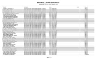 PADRON DE LA REGION DE VALPARAISO 
ELECCIONES ANEF. 21 DE OCTUBRE DE 2014 
NOMBRE ASOCIACION LOCAL MESA COMUNA 
AGUIRRE COLI JANET ANGELICA ASOCIACION NACIONAL DE FUNCIONARIOS REGIONALES SENAME LOCAL INSTITUCIONAL 5 LIMACHE 
ASTORGA GUZMAN JUAN DAVID ASOCIACION NACIONAL DE FUNCIONARIOS REGIONALES SENAME LOCAL INSTITUCIONAL 5 LIMACHE 
CADIZ OJEDA CINDY ANNE ASOCIACION NACIONAL DE FUNCIONARIOS REGIONALES SENAME LOCAL INSTITUCIONAL 5 LIMACHE 
CAMPOS LOPEZ DAVID ALEJANDRO ASOCIACION NACIONAL DE FUNCIONARIOS REGIONALES SENAME LOCAL INSTITUCIONAL 5 LIMACHE 
CARTAGENA BARRIOS DAGOBERTO FRANCISCO ASOCIACION NACIONAL DE FUNCIONARIOS REGIONALES SENAME LOCAL INSTITUCIONAL 5 LIMACHE 
CISTERNA SANTANDER LISA JENIFFER ASOCIACION NACIONAL DE FUNCIONARIOS REGIONALES SENAME LOCAL INSTITUCIONAL 5 LIMACHE 
COMAS INOSTROZA LEONARDO RAFAEL ASOCIACION NACIONAL DE FUNCIONARIOS REGIONALES SENAME LOCAL INSTITUCIONAL 5 LIMACHE 
CONTRERAS ARENAS MARJORIE MACARENA ASOCIACION NACIONAL DE FUNCIONARIOS REGIONALES SENAME LOCAL INSTITUCIONAL 5 LIMACHE 
CORTES DROLETT JEANETTE DEL TRANSITO ASOCIACION NACIONAL DE FUNCIONARIOS REGIONALES SENAME LOCAL INSTITUCIONAL 5 LIMACHE 
CUETO ZAPATA ROBERTO CARLOS ASOCIACION NACIONAL DE FUNCIONARIOS REGIONALES SENAME LOCAL INSTITUCIONAL 5 LIMACHE 
CURIPAN TOLEDO JOSE CARLOS ASOCIACION NACIONAL DE FUNCIONARIOS REGIONALES SENAME LOCAL INSTITUCIONAL 5 LIMACHE 
DONOSO ARAVENA MARCIA ANDREA ASOCIACION NACIONAL DE FUNCIONARIOS REGIONALES SENAME LOCAL INSTITUCIONAL 5 LIMACHE 
ELDREDGE MENESES XIMENA MARGARITA ASOCIACION NACIONAL DE FUNCIONARIOS REGIONALES SENAME LOCAL INSTITUCIONAL 5 LIMACHE 
ESCOBAR GOMEZ MARIA VICTORIA ASOCIACION NACIONAL DE FUNCIONARIOS REGIONALES SENAME LOCAL INSTITUCIONAL 5 LIMACHE 
FERNANDEZ CONTRERAS EDGARDO ANDRES ASOCIACION NACIONAL DE FUNCIONARIOS REGIONALES SENAME LOCAL INSTITUCIONAL 5 LIMACHE 
FIGUEROA MURA MARIA ERNESTINA DEL CA ASOCIACION NACIONAL DE FUNCIONARIOS REGIONALES SENAME LOCAL INSTITUCIONAL 5 LIMACHE 
FLORES CANTO JAVIER ENRIQUE ASOCIACION NACIONAL DE FUNCIONARIOS REGIONALES SENAME LOCAL INSTITUCIONAL 5 LIMACHE 
FREDES CAMPOS SERGIO ENRIQUE ASOCIACION NACIONAL DE FUNCIONARIOS REGIONALES SENAME LOCAL INSTITUCIONAL 5 LIMACHE 
GALLARDO ALVAREZ MAURO ALEJANDRO ASOCIACION NACIONAL DE FUNCIONARIOS REGIONALES SENAME LOCAL INSTITUCIONAL 5 LIMACHE 
GARRIDO GONZAGA GABRIEL ANTONIO ASOCIACION NACIONAL DE FUNCIONARIOS REGIONALES SENAME LOCAL INSTITUCIONAL 5 LIMACHE 
GOMEZ PEREZ DANNIELA PAZ ASOCIACION NACIONAL DE FUNCIONARIOS REGIONALES SENAME LOCAL INSTITUCIONAL 5 LIMACHE 
GONZALEZ SUBIABRE CARLOS DARIO ASOCIACION NACIONAL DE FUNCIONARIOS REGIONALES SENAME LOCAL INSTITUCIONAL 5 LIMACHE 
LAGARINI MEYER CECILIA CONSTANZA ASOCIACION NACIONAL DE FUNCIONARIOS REGIONALES SENAME LOCAL INSTITUCIONAL 5 LIMACHE 
LARA ROJAS MIGUEL HERNAN ASOCIACION NACIONAL DE FUNCIONARIOS REGIONALES SENAME LOCAL INSTITUCIONAL 5 LIMACHE 
LARROZA DURAN ORLANDO DEL TRANSITO ASOCIACION NACIONAL DE FUNCIONARIOS REGIONALES SENAME LOCAL INSTITUCIONAL 5 LIMACHE 
LEIVA ILLANES FLORA ELDA ASOCIACION NACIONAL DE FUNCIONARIOS REGIONALES SENAME LOCAL INSTITUCIONAL 5 LIMACHE 
MATURANA YAÑEZ JORGE RODRIGO ASOCIACION NACIONAL DE FUNCIONARIOS REGIONALES SENAME LOCAL INSTITUCIONAL 5 LIMACHE 
MIRANDA MELLA MARIBEL DEL CARMEN ASOCIACION NACIONAL DE FUNCIONARIOS REGIONALES SENAME LOCAL INSTITUCIONAL 5 LIMACHE 
MOLLO CARREÑO AUGUSTO DANILO ASOCIACION NACIONAL DE FUNCIONARIOS REGIONALES SENAME LOCAL INSTITUCIONAL 5 LIMACHE 
ORELLANA AREVALO EMILIA DEL CARMEN ASOCIACION NACIONAL DE FUNCIONARIOS REGIONALES SENAME LOCAL INSTITUCIONAL 5 LIMACHE 
ORSOLA GNECCO DANIELLA ANGELA ASOCIACION NACIONAL DE FUNCIONARIOS REGIONALES SENAME LOCAL INSTITUCIONAL 5 LIMACHE 
PEREZ ALFARO MARCELA ASOCIACION NACIONAL DE FUNCIONARIOS REGIONALES SENAME LOCAL INSTITUCIONAL 5 LIMACHE 
PONCE FUENTES MAURICIO ALFONSO ASOCIACION NACIONAL DE FUNCIONARIOS REGIONALES SENAME LOCAL INSTITUCIONAL 5 LIMACHE 
RIVERA GONZALEZ LUIS ALBERTO ASOCIACION NACIONAL DE FUNCIONARIOS REGIONALES SENAME LOCAL INSTITUCIONAL 5 LIMACHE 
ROJAS ALFARO ALLYSON MARGARITA ASOCIACION NACIONAL DE FUNCIONARIOS REGIONALES SENAME LOCAL INSTITUCIONAL 5 LIMACHE 
RUZ IBARRA IVAN EMILIO ASOCIACION NACIONAL DE FUNCIONARIOS REGIONALES SENAME LOCAL INSTITUCIONAL 5 LIMACHE 
SALAZAR ESPINOZA HERMES HUMBERTO ASOCIACION NACIONAL DE FUNCIONARIOS REGIONALES SENAME LOCAL INSTITUCIONAL 5 LIMACHE 
SAN MARTIN VARGAS MARIA JOVITA JOANA ASOCIACION NACIONAL DE FUNCIONARIOS REGIONALES SENAME LOCAL INSTITUCIONAL 5 LIMACHE 
TOLEDO AHUMADA RUBEN BERNARDO ASOCIACION NACIONAL DE FUNCIONARIOS REGIONALES SENAME LOCAL INSTITUCIONAL 5 LIMACHE 
TOLEDO NOGUERA JESSICA ISABEL ASOCIACION NACIONAL DE FUNCIONARIOS REGIONALES SENAME LOCAL INSTITUCIONAL 5 LIMACHE 
VERGARA VERGARA RONNY MARCELO ASOCIACION NACIONAL DE FUNCIONARIOS REGIONALES SENAME LOCAL INSTITUCIONAL 5 LIMACHE 
ALAY BERENGUELA RACHID FARUK ASOCIACION NACIONAL DE FUNCIONARIOS REGIONALES SENAME LOCAL INSTITUCIONAL 6 VALPARAISO 
Pagina : 1 de 132 
 