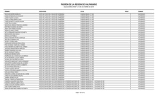 PADRON DE LA REGION DE VALPARAISO 
ELECCIONES ANEF. 21 DE OCTUBRE DE 2014 
NOMBRE ASOCIACION LOCAL MESA COMUNA 
LEIVA GAS NIEVES ANGELICA ASOC NAC FUNC DE LA SALUD DE CAPREDENA AVENIDA BRASIL N° 1930 2 VALPARAISO 
LIZAMA GONZALEZ LUIS OSVALDO ASOC NAC FUNC DE LA SALUD DE CAPREDENA AVENIDA BRASIL N° 1930 2 VALPARAISO 
LIZAMA TOLEDO CLAUDIA ASOC NAC FUNC DE LA SALUD DE CAPREDENA AVENIDA BRASIL N° 1930 2 VALPARAISO 
LOPEZ ALVAREZ MARIA ELIANA ASOC NAC FUNC DE LA SALUD DE CAPREDENA AVENIDA BRASIL N° 1930 2 VALPARAISO 
LOPEZ PACHECO CLAUDIA PAULINA ASOC NAC FUNC DE LA SALUD DE CAPREDENA AVENIDA BRASIL N° 1930 2 VALPARAISO 
LOPEZ TELLO GLORIA ASOC NAC FUNC DE LA SALUD DE CAPREDENA AVENIDA BRASIL N° 1930 2 VALPARAISO 
MADARIAGA ARENAS FRANCISCA ANDREA ASOC NAC FUNC DE LA SALUD DE CAPREDENA AVENIDA BRASIL N° 1930 2 VALPARAISO 
MARTINEZ FIGUEROA ANA MARIA ASOC NAC FUNC DE LA SALUD DE CAPREDENA AVENIDA BRASIL N° 1930 2 VALPARAISO 
MORA TAPIA PAMELA ROXANA ASOC NAC FUNC DE LA SALUD DE CAPREDENA AVENIDA BRASIL N° 1930 2 VALPARAISO 
MORALES GARCIA JORGE ASOC NAC FUNC DE LA SALUD DE CAPREDENA AVENIDA BRASIL N° 1930 2 VALPARAISO 
MOTA HERNANDEZ MARLENE ELIZABETH ASOC NAC FUNC DE LA SALUD DE CAPREDENA AVENIDA BRASIL N° 1930 2 VALPARAISO 
MUÑOZ ARCE AIDA CECILIA ASOC NAC FUNC DE LA SALUD DE CAPREDENA AVENIDA BRASIL N° 1930 2 VALPARAISO 
MUÑOZ LUCK PAMELA ASOC NAC FUNC DE LA SALUD DE CAPREDENA AVENIDA BRASIL N° 1930 2 VALPARAISO 
MUÑOZ VERGARA PATRICIO ENRIQUE ASOC NAC FUNC DE LA SALUD DE CAPREDENA AVENIDA BRASIL N° 1930 2 VALPARAISO 
NIES MOYA GERMAN IVAN ASOC NAC FUNC DE LA SALUD DE CAPREDENA AVENIDA BRASIL N° 1930 2 VALPARAISO 
OPORTO TOLEDO SARA ASOC NAC FUNC DE LA SALUD DE CAPREDENA AVENIDA BRASIL N° 1930 2 VALPARAISO 
PARRAGUEZ ESPINOZA EDULIA ROSA ASOC NAC FUNC DE LA SALUD DE CAPREDENA AVENIDA BRASIL N° 1930 2 VALPARAISO 
PINO AHUMADA YANIRA DEL CARMEN ASOC NAC FUNC DE LA SALUD DE CAPREDENA AVENIDA BRASIL N° 1930 2 VALPARAISO 
PONCE MORERA ELIZABETH DEL CARMEN ASOC NAC FUNC DE LA SALUD DE CAPREDENA AVENIDA BRASIL N° 1930 2 VALPARAISO 
QUEZADA ZAMORA MIRTHA MARCELA ASOC NAC FUNC DE LA SALUD DE CAPREDENA AVENIDA BRASIL N° 1930 2 VALPARAISO 
RAMIREZ HERRERA ROSA ANA ASOC NAC FUNC DE LA SALUD DE CAPREDENA AVENIDA BRASIL N° 1930 2 VALPARAISO 
REYES GONZALEZ FABIOLA ASOC NAC FUNC DE LA SALUD DE CAPREDENA AVENIDA BRASIL N° 1930 2 VALPARAISO 
RODRIGUEZ MENDEZ MARIA ASOC NAC FUNC DE LA SALUD DE CAPREDENA AVENIDA BRASIL N° 1930 2 VALPARAISO 
RODRIGUEZ SILVA YESIKA DE LAS MERCED ASOC NAC FUNC DE LA SALUD DE CAPREDENA AVENIDA BRASIL N° 1930 2 VALPARAISO 
ROJAS MAUREIRA CLAUDIA XIMENA ASOC NAC FUNC DE LA SALUD DE CAPREDENA AVENIDA BRASIL N° 1930 2 VALPARAISO 
SALINAS VEGA RICARDO ALFONSO ASOC NAC FUNC DE LA SALUD DE CAPREDENA AVENIDA BRASIL N° 1930 2 VALPARAISO 
SAN MARTIN MARCHANT CARLOS ARMANDO ASOC NAC FUNC DE LA SALUD DE CAPREDENA AVENIDA BRASIL N° 1930 2 VALPARAISO 
SAN MARTIN SUAREZ ELIANA DE LAS MERC ASOC NAC FUNC DE LA SALUD DE CAPREDENA AVENIDA BRASIL N° 1930 2 VALPARAISO 
SEVERINO MORALES RAMIRO HUMBERTO ASOC NAC FUNC DE LA SALUD DE CAPREDENA AVENIDA BRASIL N° 1930 2 VALPARAISO 
SILVA HURTADO ROSA NELLY ASOC NAC FUNC DE LA SALUD DE CAPREDENA AVENIDA BRASIL N° 1930 2 VALPARAISO 
TOLEDO CASTRO CINTHYA ASOC NAC FUNC DE LA SALUD DE CAPREDENA AVENIDA BRASIL N° 1930 2 VALPARAISO 
VALDIVIA STEVENSON MARIELA CRISTINA ASOC NAC FUNC DE LA SALUD DE CAPREDENA AVENIDA BRASIL N° 1930 2 VALPARAISO 
VERA MATURANA PEDRO ASOC NAC FUNC DE LA SALUD DE CAPREDENA AVENIDA BRASIL N° 1930 2 VALPARAISO 
VERGARA ALVAREZ JACQUELINE DEL CARME ASOC NAC FUNC DE LA SALUD DE CAPREDENA AVENIDA BRASIL N° 1930 2 VALPARAISO 
YAÑEZ POLIZZI GERARDO FELIPE ASOC NAC FUNC DE LA SALUD DE CAPREDENA AVENIDA BRASIL N° 1930 2 VALPARAISO 
ZAMBRA ARANEDA ROSA ASOC NAC FUNC DE LA SALUD DE CAPREDENA AVENIDA BRASIL N° 1930 2 VALPARAISO 
ZAMORA TORRES KATHERINE INES ASOC NAC FUNC DE LA SALUD DE CAPREDENA AVENIDA BRASIL N° 1930 2 VALPARAISO 
FIGUEROA GUAJARDO DINO RAUL ASOCIACION NACIONAL DE FUNCIONARIOS DE LA COMISION NACIONAL DEL MAEVDEIONI DAMA BAIREGNETEN TCINOAN ANM° A1, OFICINAS 201-202 6 VALPARAISO 
FUENTES LARENAS ALBERTO RAUL ASOCIACION NACIONAL DE FUNCIONARIOS DE LA COMISION NACIONAL DEL MAEVDEIONI DAMA BAIREGNETEN TCINOAN ANM° A1, OFICINAS 201-202 6 VALPARAISO 
GOMEZ AGUILERA SIOMARA CRISTTY ASOCIACION NACIONAL DE FUNCIONARIOS DE LA COMISION NACIONAL DEL MAEVDEIONI DAMA BAIREGNETEN TCINOAN ANM° A1, OFICINAS 201-202 6 VALPARAISO 
LARA TOGNIO KAREN PAOLA ASOCIACION NACIONAL DE FUNCIONARIOS DE LA COMISION NACIONAL DEL MAEVDEIONI DAMA BAIREGNETEN TCINOAN ANM° A1, OFICINAS 201-202 6 VALPARAISO 
PEÑALOZA MARTINEZ PAMELA ANTONIETA ASOCIACION NACIONAL DE FUNCIONARIOS DE LA COMISION NACIONAL DEL MAEVDEIONI DAMA BAIREGNETEN TCINOAN ANM° A1, OFICINAS 201-202 6 VALPARAISO 
Pagina : 102 de 132 
 