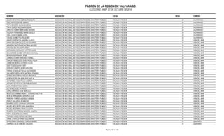 PADRON DE LA REGION DE VALPARAISO 
ELECCIONES ANEF. 21 DE OCTUBRE DE 2014 
NOMBRE ASOCIACION LOCAL MESA COMUNA 
SUAZO INFANTAS GABRIEL RODOLFO ASOCIACION NACIONAL DE FUNCIONARIOS DEL MINISTERIO PUBLICO FISCALIA V REGION 29 VALPARAISO 
SUEZ MUÑOZ JORGE SABINO ASOCIACION NACIONAL DE FUNCIONARIOS DEL MINISTERIO PUBLICO FISCALIA V REGION 29 VALPARAISO 
TAPIA BRICEÑO MARIA EUGENIA ASOCIACION NACIONAL DE FUNCIONARIOS DEL MINISTERIO PUBLICO FISCALIA V REGION 29 VALPARAISO 
TAPIA QUIROZ ALEJANDRO ELIAS ASOCIACION NACIONAL DE FUNCIONARIOS DEL MINISTERIO PUBLICO FISCALIA V REGION 29 VALPARAISO 
URRUTIA HUBER MERCEDES HAYDEE ASOCIACION NACIONAL DE FUNCIONARIOS DEL MINISTERIO PUBLICO FISCALIA V REGION 29 VALPARAISO 
VALDIVIA FERNANDEZ MARIA CECILIA ASOCIACION NACIONAL DE FUNCIONARIOS DEL MINISTERIO PUBLICO FISCALIA V REGION 29 VALPARAISO 
VIDAL GUAICO MARIA LUISA ASOCIACION NACIONAL DE FUNCIONARIOS DEL MINISTERIO PUBLICO FISCALIA V REGION 29 VALPARAISO 
YOUNG GOMEZ FELIPE JAVIER ASOCIACION NACIONAL DE FUNCIONARIOS DEL MINISTERIO PUBLICO FISCALIA V REGION 29 VALPARAISO 
AÑAZCO ESPINOZA SANDRA GLADYS ASOCIACION NACIONAL DE FUNCIONARIOS DEL MINISTERIO PUBLICO FISCALIA V REGION 30 VIÑA DEL MAR 
ARANCIBIA GONZALEZ ELVIS EDUARDO ASOCIACION NACIONAL DE FUNCIONARIOS DEL MINISTERIO PUBLICO FISCALIA V REGION 30 VIÑA DEL MAR 
ARAVENA MALDONADO NORMA HAYDEE ASOCIACION NACIONAL DE FUNCIONARIOS DEL MINISTERIO PUBLICO FISCALIA V REGION 30 VIÑA DEL MAR 
ARGANDOÑA ROJAS PILAR IDA ASOCIACION NACIONAL DE FUNCIONARIOS DEL MINISTERIO PUBLICO FISCALIA V REGION 30 VIÑA DEL MAR 
ARRIAGADA CARRASCO VICTOR HUGO ASOCIACION NACIONAL DE FUNCIONARIOS DEL MINISTERIO PUBLICO FISCALIA V REGION 30 VIÑA DEL MAR 
BAHAMONDE GOMEZ VERONICA MARCELA ASOCIACION NACIONAL DE FUNCIONARIOS DEL MINISTERIO PUBLICO FISCALIA V REGION 30 VIÑA DEL MAR 
BOWEN SILVA MARIA JOSE ASOCIACION NACIONAL DE FUNCIONARIOS DEL MINISTERIO PUBLICO FISCALIA V REGION 30 VIÑA DEL MAR 
CARBALLO VERA VERONICA ISABEL ASOCIACION NACIONAL DE FUNCIONARIOS DEL MINISTERIO PUBLICO FISCALIA V REGION 30 VIÑA DEL MAR 
CARCEY REBOLLEDO EVELYN DEL PILAR ASOCIACION NACIONAL DE FUNCIONARIOS DEL MINISTERIO PUBLICO FISCALIA V REGION 30 VIÑA DEL MAR 
CARMONA MUÑOZ ALFREDO ELIAS ASOCIACION NACIONAL DE FUNCIONARIOS DEL MINISTERIO PUBLICO FISCALIA V REGION 30 VIÑA DEL MAR 
DIAZ TOLEDO JUAN EVER ASOCIACION NACIONAL DE FUNCIONARIOS DEL MINISTERIO PUBLICO FISCALIA V REGION 30 VIÑA DEL MAR 
DONOSO CAMPOS MONICA ELVIRA ASOCIACION NACIONAL DE FUNCIONARIOS DEL MINISTERIO PUBLICO FISCALIA V REGION 30 VIÑA DEL MAR 
FARIAS GONZALEZ PAOLA ALEXANDRA ASOCIACION NACIONAL DE FUNCIONARIOS DEL MINISTERIO PUBLICO FISCALIA V REGION 30 VIÑA DEL MAR 
GALLARDO SEPULVEDA ANDREA JOHANNA ASOCIACION NACIONAL DE FUNCIONARIOS DEL MINISTERIO PUBLICO FISCALIA V REGION 30 VIÑA DEL MAR 
GOMEZ BASCUÑAN FABIOLA VERONICA ASOCIACION NACIONAL DE FUNCIONARIOS DEL MINISTERIO PUBLICO FISCALIA V REGION 30 VIÑA DEL MAR 
GONZALEZ PALMA MARLENE PAOLA ASOCIACION NACIONAL DE FUNCIONARIOS DEL MINISTERIO PUBLICO FISCALIA V REGION 30 VIÑA DEL MAR 
GUTIERREZ VEGA PAOLA ANDREA ASOCIACION NACIONAL DE FUNCIONARIOS DEL MINISTERIO PUBLICO FISCALIA V REGION 30 VIÑA DEL MAR 
JARAMILLO ROCO KATHERINE MARLENE ASOCIACION NACIONAL DE FUNCIONARIOS DEL MINISTERIO PUBLICO FISCALIA V REGION 30 VIÑA DEL MAR 
LEON RIOS ANTONIO MARIO ASOCIACION NACIONAL DE FUNCIONARIOS DEL MINISTERIO PUBLICO FISCALIA V REGION 30 VIÑA DEL MAR 
LIZ PEREZ JOSE PATRICIO ASOCIACION NACIONAL DE FUNCIONARIOS DEL MINISTERIO PUBLICO FISCALIA V REGION 30 VIÑA DEL MAR 
LOPEZ MIRANDA JOSE MARCELO ASOCIACION NACIONAL DE FUNCIONARIOS DEL MINISTERIO PUBLICO FISCALIA V REGION 30 VIÑA DEL MAR 
MOSCOSO LAMBERTMONTT GONZALO HECTOR ASOCIACION NACIONAL DE FUNCIONARIOS DEL MINISTERIO PUBLICO FISCALIA V REGION 30 VIÑA DEL MAR 
MUÑOZ HERNANDEZ GERARDO LUIS ASOCIACION NACIONAL DE FUNCIONARIOS DEL MINISTERIO PUBLICO FISCALIA V REGION 30 VIÑA DEL MAR 
PEREIRA TORRES ANDREA CARMEN ASOCIACION NACIONAL DE FUNCIONARIOS DEL MINISTERIO PUBLICO FISCALIA V REGION 30 VIÑA DEL MAR 
PEREZ GALLARDO INGEBORG ASOCIACION NACIONAL DE FUNCIONARIOS DEL MINISTERIO PUBLICO FISCALIA V REGION 30 VIÑA DEL MAR 
RAMIREZ SOTO JOHANNA CAROLINA ASOCIACION NACIONAL DE FUNCIONARIOS DEL MINISTERIO PUBLICO FISCALIA V REGION 30 VIÑA DEL MAR 
RIQUELME CORTES PAULA ANDREA ASOCIACION NACIONAL DE FUNCIONARIOS DEL MINISTERIO PUBLICO FISCALIA V REGION 30 VIÑA DEL MAR 
RIQUELME URBINA FRANCIS EDITH ASOCIACION NACIONAL DE FUNCIONARIOS DEL MINISTERIO PUBLICO FISCALIA V REGION 30 VIÑA DEL MAR 
ROMERO CONTRERAS SANDRA VALERIA ASOCIACION NACIONAL DE FUNCIONARIOS DEL MINISTERIO PUBLICO FISCALIA V REGION 30 VIÑA DEL MAR 
TAPIA AUGUSTIN ADA ERIKA ASOCIACION NACIONAL DE FUNCIONARIOS DEL MINISTERIO PUBLICO FISCALIA V REGION 30 VIÑA DEL MAR 
TORRES YAÑEZ SERGIO ANTONIO ASOCIACION NACIONAL DE FUNCIONARIOS DEL MINISTERIO PUBLICO FISCALIA V REGION 30 VIÑA DEL MAR 
URIBE OTAROLA KAREN ALEJANDRA ASOCIACION NACIONAL DE FUNCIONARIOS DEL MINISTERIO PUBLICO FISCALIA V REGION 30 VIÑA DEL MAR 
APPELGREN GONZALEZ CAROLA INGRID ASOCIACION NACIONAL DE FUNCIONARIOS DEL MINISTERIO PUBLICO FISCALIA V REGION 31 QUINTERO 
GARRIDO SILVA DEBORA VALESKA ASOCIACION NACIONAL DE FUNCIONARIOS DEL MINISTERIO PUBLICO FISCALIA V REGION 31 QUINTERO 
Pagina : 107 de 132 
 