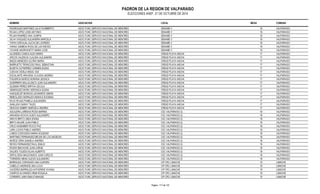 PADRON DE LA REGION DE VALPARAISO 
ELECCIONES ANEF. 21 DE OCTUBRE DE 2014 
NOMBRE ASOCIACION LOCAL MESA COMUNA 
RODRIGUEZ MARTINEZ JULIO HUMBERTO ASOC.FUNC.SERVICIO NACIONAL DE MENORES SENAME V 16 VALPARAISO 
ROJAS LOPEZ JOSE ANTONIO ASOC.FUNC.SERVICIO NACIONAL DE MENORES SENAME V 16 VALPARAISO 
ROJAS RAMIREZ ANA OLIMPIA ASOC.FUNC.SERVICIO NACIONAL DE MENORES SENAME V 16 VALPARAISO 
SILVA VASQUEZ ALEJANDRA MARCELA ASOC.FUNC.SERVICIO NACIONAL DE MENORES SENAME V 16 VALPARAISO 
TAPIA CARVAJAL ALICIA DE LOURDES ASOC.FUNC.SERVICIO NACIONAL DE MENORES SENAME V 16 VALPARAISO 
VARAS GAMBOA ROSA DE LAS NIEVES ASOC.FUNC.SERVICIO NACIONAL DE MENORES SENAME V 16 VALPARAISO 
YOVANE ANDRIGHETTI MARIA JOSE ASOC.FUNC.SERVICIO NACIONAL DE MENORES SENAME V 16 VALPARAISO 
ALLENDES CAMUS ALEX MARIO ASOC.FUNC.SERVICIO NACIONAL DE MENORES CREAD PLAYA ANCHA 17 VALPARAISO 
ARCOS VALENCIA CLAUDIA ALEJANDRA ASOC.FUNC.SERVICIO NACIONAL DE MENORES CREAD PLAYA ANCHA 17 VALPARAISO 
BAEZA MENESES GLORIA MARIA ASOC.FUNC.SERVICIO NACIONAL DE MENORES CREAD PLAYA ANCHA 17 VALPARAISO 
BARRUETO TRONCOSO RAUL SEBASTIAN ASOC.FUNC.SERVICIO NACIONAL DE MENORES CREAD PLAYA ANCHA 17 VALPARAISO 
BUZETA GUTIERREZ CARMEN ELENA ASOC.FUNC.SERVICIO NACIONAL DE MENORES CREAD PLAYA ANCHA 17 VALPARAISO 
CUEVAS VIDELA MISAC ISAI ASOC.FUNC.SERVICIO NACIONAL DE MENORES CREAD PLAYA ANCHA 17 VALPARAISO 
ESCALANTE ARAVENA CLAUDIA ANDREA ASOC.FUNC.SERVICIO NACIONAL DE MENORES CREAD PLAYA ANCHA 17 VALPARAISO 
FIGUEROA MUÑOZ ADRIANA JESSICA ASOC.FUNC.SERVICIO NACIONAL DE MENORES CREAD PLAYA ANCHA 17 VALPARAISO 
GUERRERO MILLALONCO JUAN ALEJANDRO ASOC.FUNC.SERVICIO NACIONAL DE MENORES CREAD PLAYA ANCHA 17 VALPARAISO 
GUZMAN PEREZ MIRTHA CECILIA ASOC.FUNC.SERVICIO NACIONAL DE MENORES CREAD PLAYA ANCHA 17 VALPARAISO 
HENRIQUEZ MORA VERONICA ELENA ASOC.FUNC.SERVICIO NACIONAL DE MENORES CREAD PLAYA ANCHA 17 VALPARAISO 
HUEQUELEF BURGOS LEONARDO SIMON ASOC.FUNC.SERVICIO NACIONAL DE MENORES CREAD PLAYA ANCHA 17 VALPARAISO 
REBOLLEDO MORALES MONICA EUGENIA ASOC.FUNC.SERVICIO NACIONAL DE MENORES CREAD PLAYA ANCHA 17 VALPARAISO 
ROJO ROJAS PAMELA ALEJANDRA ASOC.FUNC.SERVICIO NACIONAL DE MENORES CREAD PLAYA ANCHA 17 VALPARAISO 
SANLLEHI GARAY TALES ASOC.FUNC.SERVICIO NACIONAL DE MENORES CREAD PLAYA ANCHA 17 VALPARAISO 
SEGOVIA EMBRY MARCELA ANDREA ASOC.FUNC.SERVICIO NACIONAL DE MENORES CREAD PLAYA ANCHA 17 VALPARAISO 
AGUILERA LARENAS ROSA MARINA ASOC.FUNC.SERVICIO NACIONAL DE MENORES CSC VALPARAISO (I) 18 VALPARAISO 
ARAVENA NOVOA GUIDO ALEJANDRO ASOC.FUNC.SERVICIO NACIONAL DE MENORES CSC VALPARAISO (I) 18 VALPARAISO 
ARAYA BRITO LINDA IDANIA ASOC.FUNC.SERVICIO NACIONAL DE MENORES CSC VALPARAISO (I) 18 VALPARAISO 
BRITO ANJARI JUAN PABLO ASOC.FUNC.SERVICIO NACIONAL DE MENORES CSC VALPARAISO (I) 18 VALPARAISO 
CRUZ HASEMBER ROCIO PAZ ASOC.FUNC.SERVICIO NACIONAL DE MENORES CSC VALPARAISO (I) 18 VALPARAISO 
LARA LOOKS PABLO ANDRES ASOC.FUNC.SERVICIO NACIONAL DE MENORES CSC VALPARAISO (I) 18 VALPARAISO 
LOBOS CODOCEDO MARIA SOLEDAD ASOC.FUNC.SERVICIO NACIONAL DE MENORES CSC VALPARAISO (I) 18 VALPARAISO 
MARTINEZ FERNANDEZ BELEN DE LOS ANGELES ASOC.FUNC.SERVICIO NACIONAL DE MENORES CSC VALPARAISO (I) 18 VALPARAISO 
MUÑOZ VERA DANIELA ANDREA ASOC.FUNC.SERVICIO NACIONAL DE MENORES CSC VALPARAISO (I) 18 VALPARAISO 
REYES FERNANDEZ RAUL EMILIO ASOC.FUNC.SERVICIO NACIONAL DE MENORES CSC VALPARAISO (I) 18 VALPARAISO 
ROZAS IBACACHE JUAN JORGE ASOC.FUNC.SERVICIO NACIONAL DE MENORES CSC VALPARAISO (I) 18 VALPARAISO 
SALDES TOLEDO ELIAS ALBERTO ASOC.FUNC.SERVICIO NACIONAL DE MENORES CSC VALPARAISO (I) 18 VALPARAISO 
SEPULVEDA MALDONADO JUAN CARLOS ASOC.FUNC.SERVICIO NACIONAL DE MENORES CSC VALPARAISO (I) 18 VALPARAISO 
TORNERIA MENA ALEXIS ALEJANDRO ASOC.FUNC.SERVICIO NACIONAL DE MENORES CSC VALPARAISO (I) 18 VALPARAISO 
BARRALES CORONADO ANA AURORA ASOC.FUNC.SERVICIO NACIONAL DE MENORES CIP CRC LIMACHE 19 LIMACHE 
CABELLO ANDRADE ANA LUCIA ASOC.FUNC.SERVICIO NACIONAL DE MENORES CIP CRC LIMACHE 19 LIMACHE 
CACERES BARRALES KATHERINE VIVIANA ASOC.FUNC.SERVICIO NACIONAL DE MENORES CIP CRC LIMACHE 19 LIMACHE 
CAMPOS ALVARADO IRMA ROSALIA ASOC.FUNC.SERVICIO NACIONAL DE MENORES CIP CRC LIMACHE 19 LIMACHE 
CORDERO JARA EMILIO MANUEL ASOC.FUNC.SERVICIO NACIONAL DE MENORES CIP CRC LIMACHE 19 LIMACHE 
Pagina : 117 de 132 
 