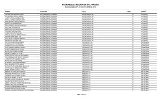 PADRON DE LA REGION DE VALPARAISO 
ELECCIONES ANEF. 21 DE OCTUBRE DE 2014 
NOMBRE ASOCIACION LOCAL MESA COMUNA 
LAZCANO CARCAMO SARA NOELIA ASOC EMPLEADOS TESORERIA ARTURO PRAT N°765 14 VALPARAISO 
LEAL VERGARA PRISCILA ANDREA ASOC EMPLEADOS TESORERIA ARTURO PRAT N°765 14 VALPARAISO 
LUCERO ASTUDILLO JOSE ANTONIO ASOC EMPLEADOS TESORERIA ARTURO PRAT N°765 14 VALPARAISO 
MANCILLA NUÑEZ JACQUELINE ROSA ASOC EMPLEADOS TESORERIA ARTURO PRAT N°765 14 VALPARAISO 
MEDEL MONDACA MIGUEL ARNOLDO ASOC EMPLEADOS TESORERIA ARTURO PRAT N°765 14 VALPARAISO 
PALMA CATALAN MARIA SONIA ASOC EMPLEADOS TESORERIA ARTURO PRAT N°765 14 VALPARAISO 
PERAN FERENUS ARMANDO RANDOLFO ASOC EMPLEADOS TESORERIA ARTURO PRAT N°765 14 VALPARAISO 
PINTO ONEL OSCAR MILTON ASOC EMPLEADOS TESORERIA ARTURO PRAT N°765 14 VALPARAISO 
SANDOVAL SILVA GONZALO ISAAC ASOC EMPLEADOS TESORERIA ARTURO PRAT N°765 14 VALPARAISO 
SOLAR MARTINEZ ANA ADELA ASOC EMPLEADOS TESORERIA ARTURO PRAT N°765 14 VALPARAISO 
VALDES DIAZ MARIA FLORINDA ASOC EMPLEADOS TESORERIA ARTURO PRAT N°765 14 VALPARAISO 
VERA GALLEGUILLOS SERGIO IGNACIO ASOC EMPLEADOS TESORERIA ARTURO PRAT N°765 14 VALPARAISO 
VERGARA FARIAS MARIA JOSE ASOC EMPLEADOS TESORERIA ARTURO PRAT N°765 14 VALPARAISO 
VILLALON VELIZ EXEQUIAS SANTIAGO ASOC EMPLEADOS TESORERIA ARTURO PRAT N°765 14 VALPARAISO 
ZAMORA LAZCANO RENE IVAN ASOC EMPLEADOS TESORERIA ARTURO PRAT N°765 14 VALPARAISO 
ARAYA VILLALOBOS DELIA REBECA ASOC EMPLEADOS TESORERIA VALPARAISO N°556 15 VILLA ALEMANA 
BAYO ESCALONA PILAR BEATRIZ ASOC EMPLEADOS TESORERIA VALPARAISO N°556 15 VILLA ALEMANA 
CARDENAS ROZAS EVELYN INGRID ASOC EMPLEADOS TESORERIA VALPARAISO N°556 15 VILLA ALEMANA 
ESTAY PAREDES FERNANDO ANDRES ASOC EMPLEADOS TESORERIA VALPARAISO N°556 15 VILLA ALEMANA 
FLORES CARREÑO MAURO ALONSO ASOC EMPLEADOS TESORERIA VALPARAISO N°556 15 VILLA ALEMANA 
FRIZ DELGADO ADRIAN ESTEBAN ASOC EMPLEADOS TESORERIA VALPARAISO N°556 15 VILLA ALEMANA 
GIACHETTI TORRES LUIS JULIAN ASOC EMPLEADOS TESORERIA VALPARAISO N°557 15 VILLA ALEMANA 
GOMEZ CACERES CAROLINA DEL CARMEN ASOC EMPLEADOS TESORERIA VALPARAISO N°556 15 VILLA ALEMANA 
HERNANDEZ LAZCANO CELESTE SOLEDAD ASOC EMPLEADOS TESORERIA VALPARAISO N°556 15 VILLA ALEMANA 
LYON BARAHONA ELIZABETH ANDREA ASOC EMPLEADOS TESORERIA VALPARAISO N°556 15 VILLA ALEMANA 
MUÑOZ CARO PAULINA ANDREA ASOC EMPLEADOS TESORERIA VALPARAISO N°556 15 VILLA ALEMANA 
QUINTANILLA LOPEZ FABIOLA ANDREA ASOC EMPLEADOS TESORERIA VALPARAISO N°556 15 VILLA ALEMANA 
RIVAS HENRIQUEZ VICTOR MANUEL ASOC EMPLEADOS TESORERIA VALPARAISO N°556 15 VILLA ALEMANA 
RIVERA BUTTLER MARISA EMMA DE LOS AN ASOC EMPLEADOS TESORERIA VALPARAISO N°556 15 VILLA ALEMANA 
VARGAS CUEVAS GONZALO ALEJANDRO ASOC EMPLEADOS TESORERIA VALPARAISO N°556 15 VILLA ALEMANA 
ZEGERS ZEGERS LUDWIG CLAUDIO ASOC EMPLEADOS TESORERIA VALPARAISO N°556 15 VILLA ALEMANA 
ANDRADE GALLARDO HUGO PATRICIO ASOC EMPLEADOS TESORERIA ARLEGUI N°274 16 VIÑA DEL MAR 
BARAHONA CARCAMO NILDA ESTHER ASOC EMPLEADOS TESORERIA ARLEGUI N°274 16 VIÑA DEL MAR 
CARDENAS HIDALGO PEDRO AGUEDO ASOC EMPLEADOS TESORERIA ARLEGUI N°274 16 VIÑA DEL MAR 
DIAZ ROJAS ANDREA SOLANGE ASOC EMPLEADOS TESORERIA ARLEGUI N°274 16 VIÑA DEL MAR 
ESCOBAR ROLDAN GIOVANNA DEL ROSARIO ASOC EMPLEADOS TESORERIA ARLEGUI N°274 16 VIÑA DEL MAR 
GAJARDO REYES PEDRO RICARDO ASOC EMPLEADOS TESORERIA ARLEGUI N°274 16 VIÑA DEL MAR 
GARCIA CAMPUSANO KAREEN GENOVEVA DEL ASOC EMPLEADOS TESORERIA ARLEGUI N°274 16 VIÑA DEL MAR 
GARRIDO ORELLANA DIANA MARIA ASOC EMPLEADOS TESORERIA ARLEGUI N°274 16 VIÑA DEL MAR 
GONZALEZ PEREIRA ENRIQUE ARNALDO ASOC EMPLEADOS TESORERIA ARLEGUI N°274 16 VIÑA DEL MAR 
HERRERA GARCIA PATRICIA VIRGINIA ASOC EMPLEADOS TESORERIA ARLEGUI N°274 16 VIÑA DEL MAR 
HERRERA MALDONADO MONSERRAT DE LOS ANGEL ASOC EMPLEADOS TESORERIA ARLEGUI N°274 16 VIÑA DEL MAR 
Pagina : 130 de 132 
 