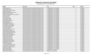 PADRON DE LA REGION DE VALPARAISO 
ELECCIONES ANEF. 21 DE OCTUBRE DE 2014 
NOMBRE ASOCIACION LOCAL MESA COMUNA 
REYES NOEL MAURICIO ASOCIACION NACIONAL DE FUNCIONARIOS DE ADUANAS DE CHILE AV. WHEELWRIGHT Nº 144, VALPARAÍSO 9 VALPARAISO 
RIOS CONTRERAS PATRICIO ASOCIACION NACIONAL DE FUNCIONARIOS DE ADUANAS DE CHILE AV. WHEELWRIGHT Nº 144, VALPARAÍSO 9 VALPARAISO 
RODRIGUEZ ACUÑA CAROLINA ANDREA ASOCIACION NACIONAL DE FUNCIONARIOS DE ADUANAS DE CHILE AV. WHEELWRIGHT Nº 144, VALPARAÍSO 9 VALPARAISO 
RODRIGUEZ DIAZ MONICA ASOCIACION NACIONAL DE FUNCIONARIOS DE ADUANAS DE CHILE AV. WHEELWRIGHT Nº 144, VALPARAÍSO 9 VALPARAISO 
RODRIGUEZ LOPEZ ODLANIER FRANCISCO ASOCIACION NACIONAL DE FUNCIONARIOS DE ADUANAS DE CHILE AV. WHEELWRIGHT Nº 144, VALPARAÍSO 9 VALPARAISO 
ROMERO VALENCIA VERONICA ASOCIACION NACIONAL DE FUNCIONARIOS DE ADUANAS DE CHILE AV. WHEELWRIGHT Nº 144, VALPARAÍSO 9 VALPARAISO 
SAAVEDRA OYANEDEL MARCELA DE LOS ANGELES ASOCIACION NACIONAL DE FUNCIONARIOS DE ADUANAS DE CHILE AV. WHEELWRIGHT Nº 144, VALPARAÍSO 9 VALPARAISO 
SACKEL PARRA CARLOS ASOCIACION NACIONAL DE FUNCIONARIOS DE ADUANAS DE CHILE AV. WHEELWRIGHT Nº 144, VALPARAÍSO 9 VALPARAISO 
SAEZ CACERES LIVIA ASOCIACION NACIONAL DE FUNCIONARIOS DE ADUANAS DE CHILE AV. WHEELWRIGHT Nº 144, VALPARAÍSO 9 VALPARAISO 
SALAME GALVEZ MARIO ASOCIACION NACIONAL DE FUNCIONARIOS DE ADUANAS DE CHILE AV. WHEELWRIGHT Nº 144, VALPARAÍSO 9 VALPARAISO 
SALAS CARRASCO ROMEL ASOCIACION NACIONAL DE FUNCIONARIOS DE ADUANAS DE CHILE AV. WHEELWRIGHT Nº 144, VALPARAÍSO 9 VALPARAISO 
SALAZAR MACHUCA JIMMY ASOCIACION NACIONAL DE FUNCIONARIOS DE ADUANAS DE CHILE AV. WHEELWRIGHT Nº 144, VALPARAÍSO 9 VALPARAISO 
SANCHEZ FUENTES FRANCISCO ASOCIACION NACIONAL DE FUNCIONARIOS DE ADUANAS DE CHILE AV. WHEELWRIGHT Nº 144, VALPARAÍSO 9 VALPARAISO 
SANCHEZ FUENTES LINA ASOCIACION NACIONAL DE FUNCIONARIOS DE ADUANAS DE CHILE AV. WHEELWRIGHT Nº 144, VALPARAÍSO 9 VALPARAISO 
SANTANDER BERRIOS ELIANA ASOCIACION NACIONAL DE FUNCIONARIOS DE ADUANAS DE CHILE AV. WHEELWRIGHT Nº 144, VALPARAÍSO 9 VALPARAISO 
SANTIBAÑEZ SEPULVEDA PATRICIA ASOCIACION NACIONAL DE FUNCIONARIOS DE ADUANAS DE CHILE AV. WHEELWRIGHT Nº 144, VALPARAÍSO 9 VALPARAISO 
SILVA CARDEMIL CLAUDIA CAROLINA ASOCIACION NACIONAL DE FUNCIONARIOS DE ADUANAS DE CHILE AV. WHEELWRIGHT Nº 144, VALPARAÍSO 9 VALPARAISO 
SORENSEN MALDONADO BARBARA ASOCIACION NACIONAL DE FUNCIONARIOS DE ADUANAS DE CHILE AV. WHEELWRIGHT Nº 144, VALPARAÍSO 9 VALPARAISO 
SOTO CUEVAS ANA EUGENIA ASOCIACION NACIONAL DE FUNCIONARIOS DE ADUANAS DE CHILE AV. WHEELWRIGHT Nº 144, VALPARAÍSO 9 VALPARAISO 
STARK ARAVENA EMILIO ASOCIACION NACIONAL DE FUNCIONARIOS DE ADUANAS DE CHILE AV. WHEELWRIGHT Nº 144, VALPARAÍSO 9 VALPARAISO 
TOLEDO GUEVARA MATILDE PATRICIA ASOCIACION NACIONAL DE FUNCIONARIOS DE ADUANAS DE CHILE AV. WHEELWRIGHT Nº 144, VALPARAÍSO 9 VALPARAISO 
TOLEDO MALDONADO CECILIA ASOCIACION NACIONAL DE FUNCIONARIOS DE ADUANAS DE CHILE AV. WHEELWRIGHT Nº 144, VALPARAÍSO 9 VALPARAISO 
TOLEDO ORELLANA ESTEBAN ANDRES ASOCIACION NACIONAL DE FUNCIONARIOS DE ADUANAS DE CHILE AV. WHEELWRIGHT Nº 144, VALPARAÍSO 9 VALPARAISO 
TORRES CORDOVA LEOPOLDO ENRIQUE ASOCIACION NACIONAL DE FUNCIONARIOS DE ADUANAS DE CHILE AV. WHEELWRIGHT Nº 144, VALPARAÍSO 9 VALPARAISO 
TRINCADO SUAREZ ESMERALDA ASOCIACION NACIONAL DE FUNCIONARIOS DE ADUANAS DE CHILE AV. WHEELWRIGHT Nº 144, VALPARAÍSO 9 VALPARAISO 
UGALDE CUEVAS CAROLL ESMERALDA ASOCIACION NACIONAL DE FUNCIONARIOS DE ADUANAS DE CHILE AV. WHEELWRIGHT Nº 144, VALPARAÍSO 9 VALPARAISO 
URIBE PIZARRO CARLOS MANUEL ASOCIACION NACIONAL DE FUNCIONARIOS DE ADUANAS DE CHILE AV. WHEELWRIGHT Nº 144, VALPARAÍSO 9 VALPARAISO 
VALDES OLMEDO JUDITH INES ASOCIACION NACIONAL DE FUNCIONARIOS DE ADUANAS DE CHILE AV. WHEELWRIGHT Nº 144, VALPARAÍSO 9 VALPARAISO 
VALENZUELA OLIVEROS JUAN ASOCIACION NACIONAL DE FUNCIONARIOS DE ADUANAS DE CHILE AV. WHEELWRIGHT Nº 144, VALPARAÍSO 9 VALPARAISO 
VALENZUELA PRIETO CLAUDIA ASOCIACION NACIONAL DE FUNCIONARIOS DE ADUANAS DE CHILE AV. WHEELWRIGHT Nº 144, VALPARAÍSO 9 VALPARAISO 
VARGAS ORTIZ LIZETTE SUSANA ASOCIACION NACIONAL DE FUNCIONARIOS DE ADUANAS DE CHILE AV. WHEELWRIGHT Nº 144, VALPARAÍSO 9 VALPARAISO 
VELASQUEZ OÑATE MARIA BORJANA ASOCIACION NACIONAL DE FUNCIONARIOS DE ADUANAS DE CHILE AV. WHEELWRIGHT Nº 144, VALPARAÍSO 9 VALPARAISO 
VENEROS PERDIC ARTURO HECTOR ASOCIACION NACIONAL DE FUNCIONARIOS DE ADUANAS DE CHILE AV. WHEELWRIGHT Nº 144, VALPARAÍSO 9 VALPARAISO 
VERGARA BRAVO RICHARD ASOCIACION NACIONAL DE FUNCIONARIOS DE ADUANAS DE CHILE AV. WHEELWRIGHT Nº 144, VALPARAÍSO 9 VALPARAISO 
VILCHES TAPIA CARINA POLET ASOCIACION NACIONAL DE FUNCIONARIOS DE ADUANAS DE CHILE AV. WHEELWRIGHT Nº 144, VALPARAÍSO 9 VALPARAISO 
VILLALOBOS ESPINOZA MIRTHA MYRIAM ASOCIACION NACIONAL DE FUNCIONARIOS DE ADUANAS DE CHILE AV. WHEELWRIGHT Nº 144, VALPARAÍSO 9 VALPARAISO 
VILLALOBOS VENTURA JESSICA LIDIA ASOCIACION NACIONAL DE FUNCIONARIOS DE ADUANAS DE CHILE AV. WHEELWRIGHT Nº 144, VALPARAÍSO 9 VALPARAISO 
VILLARROEL LEIVA MONICA DEL PILAR ASOCIACION NACIONAL DE FUNCIONARIOS DE ADUANAS DE CHILE AV. WHEELWRIGHT Nº 144, VALPARAÍSO 9 VALPARAISO 
YAÑEZ VIVANCO ENRIQUE ASOCIACION NACIONAL DE FUNCIONARIOS DE ADUANAS DE CHILE AV. WHEELWRIGHT Nº 144, VALPARAÍSO 9 VALPARAISO 
ZAMORA IBAÑEZ LEONARDO ASOCIACION NACIONAL DE FUNCIONARIOS DE ADUANAS DE CHILE AV. WHEELWRIGHT Nº 144, VALPARAÍSO 9 VALPARAISO 
ABARCA LEIGHTON MYRIAM ASOCIACION NACIONAL DE FUNCIONARIOS DE ADUANAS DE CHILE SOTOMAYOR Nº 60, VALPARAÍSO 10 VALPARAISO 
ACEVEDO GODOY GABRIELA ESTER ASOCIACION NACIONAL DE FUNCIONARIOS DE ADUANAS DE CHILE SOTOMAYOR Nº 60, VALPARAÍSO 10 VALPARAISO 
Pagina : 14 de 132 
 