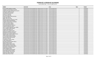 PADRON DE LA REGION DE VALPARAISO 
ELECCIONES ANEF. 21 DE OCTUBRE DE 2014 
NOMBRE ASOCIACION LOCAL MESA COMUNA 
COLLAO GUERRA ESMERALDA ANDREA ASOCIACION NAC DE FUNCIONARIOS DEL CONSEJO NAC DE LA CULTURA Y LAPSL AAZRAT ESSOTOMAYOR 233 6 VALPARAISO 
COÑOMAN GALLARDO MANUEL SALVADOR ASOCIACION NAC DE FUNCIONARIOS DEL CONSEJO NAC DE LA CULTURA Y LAPSL AAZRAT ESSOTOMAYOR 233 6 VALPARAISO 
CORROTEA PAILAQUEO VERONICA DE LOS SANTO ASOCIACION NAC DE FUNCIONARIOS DEL CONSEJO NAC DE LA CULTURA Y LAPSL AAZRAT ESSOTOMAYOR 233 6 VALPARAISO 
CORTES RIOS LORENA DEL PILAR ASOCIACION NAC DE FUNCIONARIOS DEL CONSEJO NAC DE LA CULTURA Y LAPSL AAZRAT ESSOTOMAYOR 233 6 VALPARAISO 
CRUZ ÑIRRIL EDITH ALEJANDRA ASOCIACION NAC DE FUNCIONARIOS DEL CONSEJO NAC DE LA CULTURA Y LAPSL AAZRAT ESSOTOMAYOR 233 6 VALPARAISO 
DAVENO VITTA MARCELA ASOCIACION NAC DE FUNCIONARIOS DEL CONSEJO NAC DE LA CULTURA Y LAPSL AAZRAT ESSOTOMAYOR 233 6 VALPARAISO 
DIAZ CARTES SONIA INES ASOCIACION NAC DE FUNCIONARIOS DEL CONSEJO NAC DE LA CULTURA Y LAPSL AAZRAT ESSOTOMAYOR 233 6 VALPARAISO 
DONOSO CASTAÑEDA CHRISTIAN MICHEL ASOCIACION NAC DE FUNCIONARIOS DEL CONSEJO NAC DE LA CULTURA Y LAPSL AAZRAT ESSOTOMAYOR 233 6 VALPARAISO 
DUQUE VIDELA BEATRIZ ASOCIACION NAC DE FUNCIONARIOS DEL CONSEJO NAC DE LA CULTURA Y LAPSL AAZRAT ESSOTOMAYOR 233 6 VALPARAISO 
EMBRY LOPEZ YURI ALEXIS ASOCIACION NAC DE FUNCIONARIOS DEL CONSEJO NAC DE LA CULTURA Y LAPSL AAZRAT ESSOTOMAYOR 233 6 VALPARAISO 
ESPINOZA QUINTANILLA FRANCISCO JAVIER ASOCIACION NAC DE FUNCIONARIOS DEL CONSEJO NAC DE LA CULTURA Y LAPSL AAZRAT ESSOTOMAYOR 233 6 VALPARAISO 
FAUNDEZ GARRIDO MARIAFERNANDA ASOCIACION NAC DE FUNCIONARIOS DEL CONSEJO NAC DE LA CULTURA Y LAPSL AAZRAT ESSOTOMAYOR 233 6 VALPARAISO 
FIGUEROA CARCAMO ARELLY KATHERINE ASOCIACION NAC DE FUNCIONARIOS DEL CONSEJO NAC DE LA CULTURA Y LAPSL AAZRAT ESSOTOMAYOR 233 6 VALPARAISO 
FLORES PLAZA MARTA FABIOLA ASOCIACION NAC DE FUNCIONARIOS DEL CONSEJO NAC DE LA CULTURA Y LAPSL AAZRAT ESSOTOMAYOR 233 6 VALPARAISO 
FONCK PLAZA KARINA JENNIFER ASOCIACION NAC DE FUNCIONARIOS DEL CONSEJO NAC DE LA CULTURA Y LAPSL AAZRAT ESSOTOMAYOR 233 6 VALPARAISO 
FORTIN MARTINEZ PABLO FRANCISCO ASOCIACION NAC DE FUNCIONARIOS DEL CONSEJO NAC DE LA CULTURA Y LAPSL AAZRAT ESSOTOMAYOR 233 6 VALPARAISO 
FUENZALIDA CERECEDA CLAUDIA ASOCIACION NAC DE FUNCIONARIOS DEL CONSEJO NAC DE LA CULTURA Y LAPSL AAZRAT ESSOTOMAYOR 233 6 VALPARAISO 
GARAY VILLARROEL BERNARDITA DEL CARMEN ASOCIACION NAC DE FUNCIONARIOS DEL CONSEJO NAC DE LA CULTURA Y LAPSL AAZRAT ESSOTOMAYOR 233 6 VALPARAISO 
GATICA CARDEMIL XIMENA ADRIANA ASOCIACION NAC DE FUNCIONARIOS DEL CONSEJO NAC DE LA CULTURA Y LAPSL AAZRAT ESSOTOMAYOR 233 6 VALPARAISO 
GONZALEZ JARA DANIELA PAZ ASOCIACION NAC DE FUNCIONARIOS DEL CONSEJO NAC DE LA CULTURA Y LAPSL AAZRAT ESSOTOMAYOR 233 6 VALPARAISO 
GUERRA CASTILLO MANUEL FELIPE ASOCIACION NAC DE FUNCIONARIOS DEL CONSEJO NAC DE LA CULTURA Y LAPSL AAZRAT ESSOTOMAYOR 233 6 VALPARAISO 
HENRIQUEZ CONTRERAS VIVIANA PAOLA ASOCIACION NAC DE FUNCIONARIOS DEL CONSEJO NAC DE LA CULTURA Y LAPSL AAZRAT ESSOTOMAYOR 233 6 VALPARAISO 
HENRIQUEZ ROJAS PATRICIA EUGENIA ASOCIACION NAC DE FUNCIONARIOS DEL CONSEJO NAC DE LA CULTURA Y LAPSL AAZRAT ESSOTOMAYOR 233 6 VALPARAISO 
HERNAEZ CASAS-CORDERO XIMENA PATRICIA ASOCIACION NAC DE FUNCIONARIOS DEL CONSEJO NAC DE LA CULTURA Y LAPSL AAZRAT ESSOTOMAYOR 233 6 VALPARAISO 
JIMENEZ CAMPOS JOSELYN NATALIA ASOCIACION NAC DE FUNCIONARIOS DEL CONSEJO NAC DE LA CULTURA Y LAPSL AAZRAT ESSOTOMAYOR 233 6 VALPARAISO 
LATOJA ESCOBAR JEANNETTE ANDREA ASOCIACION NAC DE FUNCIONARIOS DEL CONSEJO NAC DE LA CULTURA Y LAPSL AAZRAT ESSOTOMAYOR 233 6 VALPARAISO 
LEBLANC GONZALEZ ANGIE DENISSE ASOCIACION NAC DE FUNCIONARIOS DEL CONSEJO NAC DE LA CULTURA Y LAPSL AAZRAT ESSOTOMAYOR 233 6 VALPARAISO 
LEIVA FROST JOCELYNE ASOCIACION NAC DE FUNCIONARIOS DEL CONSEJO NAC DE LA CULTURA Y LAPSL AAZRAT ESSOTOMAYOR 233 6 VALPARAISO 
LOPEZ BECKETT PATRICIO TOMAS ASOCIACION NAC DE FUNCIONARIOS DEL CONSEJO NAC DE LA CULTURA Y LAPSL AAZRAT ESSOTOMAYOR 233 6 VALPARAISO 
LUCERO TOBAR MARCELO ASOCIACION NAC DE FUNCIONARIOS DEL CONSEJO NAC DE LA CULTURA Y LAPSL AAZRAT ESSOTOMAYOR 233 6 VALPARAISO 
MATURANA NAVARRO ROSSANA FABIOLA ASOCIACION NAC DE FUNCIONARIOS DEL CONSEJO NAC DE LA CULTURA Y LAPSL AAZRAT ESSOTOMAYOR 233 6 VALPARAISO 
MENDEZ ARANEDA MADRID ASOCIACION NAC DE FUNCIONARIOS DEL CONSEJO NAC DE LA CULTURA Y LAPSL AAZRAT ESSOTOMAYOR 233 6 VALPARAISO 
MIRANDA GONZALEZ PABLO CESAR ASOCIACION NAC DE FUNCIONARIOS DEL CONSEJO NAC DE LA CULTURA Y LAPSL AAZRAT ESSOTOMAYOR 233 6 VALPARAISO 
MOENA BORBARAN CAROLINA ISABEL ASOCIACION NAC DE FUNCIONARIOS DEL CONSEJO NAC DE LA CULTURA Y LAPSL AAZRAT ESSOTOMAYOR 233 6 VALPARAISO 
MONTECINOS CAMPILLO MARCIA XIMENA ASOCIACION NAC DE FUNCIONARIOS DEL CONSEJO NAC DE LA CULTURA Y LAPSL AAZRAT ESSOTOMAYOR 233 6 VALPARAISO 
MONTENEGRO GUTIERREZ SANDRA ASOCIACION NAC DE FUNCIONARIOS DEL CONSEJO NAC DE LA CULTURA Y LAPSL AAZRAT ESSOTOMAYOR 233 6 VALPARAISO 
MORENO OBREQUE PEDRO ASOCIACION NAC DE FUNCIONARIOS DEL CONSEJO NAC DE LA CULTURA Y LAPSL AAZRAT ESSOTOMAYOR 233 6 VALPARAISO 
MOYA GUTIERREZ SOLEDAD PAULINA ASOCIACION NAC DE FUNCIONARIOS DEL CONSEJO NAC DE LA CULTURA Y LAPSL AAZRAT ESSOTOMAYOR 233 6 VALPARAISO 
MUÑOZ ABRAHAM MARIA ELIZABETH ASOCIACION NAC DE FUNCIONARIOS DEL CONSEJO NAC DE LA CULTURA Y LAPSL AAZRAT ESSOTOMAYOR 233 6 VALPARAISO 
MUÑOZ ORMAZABAL KARLA ESTHER ASOCIACION NAC DE FUNCIONARIOS DEL CONSEJO NAC DE LA CULTURA Y LAPSL AAZRAT ESSOTOMAYOR 233 6 VALPARAISO 
NUÑEZ PINTO ISABEL JORGELINA ASOCIACION NAC DE FUNCIONARIOS DEL CONSEJO NAC DE LA CULTURA Y LAPSL AAZRAT ESSOTOMAYOR 233 6 VALPARAISO 
NUÑEZ ZUÑIGA PABLO ANTONIO ASOCIACION NAC DE FUNCIONARIOS DEL CONSEJO NAC DE LA CULTURA Y LAPSL AAZRAT ESSOTOMAYOR 233 6 VALPARAISO 
Pagina : 33 de 132 
 