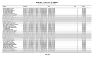PADRON DE LA REGION DE VALPARAISO 
ELECCIONES ANEF. 21 DE OCTUBRE DE 2014 
NOMBRE ASOCIACION LOCAL MESA COMUNA 
DAZZAROLA DROGHETTI PATRICIO ASOCIACION DE FUNCIONARIOS DE LA SEREMI DE SALUD DE VALPARAISO LOCAL INSTITUCIONAL 1 VALPARAÍSO 
DIAZ GALAZ XIMENA DEL PILAR ASOCIACION DE FUNCIONARIOS DE LA SEREMI DE SALUD DE VALPARAISO LOCAL INSTITUCIONAL 1 VALPARAÍSO 
DIAZ GONZALEZ JACQUELINE ELENA ASOCIACION DE FUNCIONARIOS DE LA SEREMI DE SALUD DE VALPARAISO LOCAL INSTITUCIONAL 1 VALPARAÍSO 
DIAZ HERRERA YASNA FABIOLA ASOCIACION DE FUNCIONARIOS DE LA SEREMI DE SALUD DE VALPARAISO LOCAL INSTITUCIONAL 1 VALPARAÍSO 
DIAZ ILIGARAY MONICA NANCY ASOCIACION DE FUNCIONARIOS DE LA SEREMI DE SALUD DE VALPARAISO LOCAL INSTITUCIONAL 1 VALPARAÍSO 
DIAZ NORAMBUENA ADRIANA EUGENIA ASOCIACION DE FUNCIONARIOS DE LA SEREMI DE SALUD DE VALPARAISO LOCAL INSTITUCIONAL 1 VALPARAÍSO 
ESCARATE MORALES ELSA ROSALBA MARINA ASOCIACION DE FUNCIONARIOS DE LA SEREMI DE SALUD DE VALPARAISO LOCAL INSTITUCIONAL 1 VALPARAÍSO 
ESCOBAR ARELLANO NICOLAS PATRICIO ASOCIACION DE FUNCIONARIOS DE LA SEREMI DE SALUD DE VALPARAISO LOCAL INSTITUCIONAL 1 VALPARAÍSO 
FARIAS CARRASCO MARIA JOSE ASOCIACION DE FUNCIONARIOS DE LA SEREMI DE SALUD DE VALPARAISO LOCAL INSTITUCIONAL 1 VALPARAÍSO 
FERNANDEZ GALLEGUILLOS ISAIAS IVAN ASOCIACION DE FUNCIONARIOS DE LA SEREMI DE SALUD DE VALPARAISO LOCAL INSTITUCIONAL 1 VALPARAÍSO 
GARRIDO DAZA FRANCISCO JOSE ASOCIACION DE FUNCIONARIOS DE LA SEREMI DE SALUD DE VALPARAISO LOCAL INSTITUCIONAL 1 VALPARAÍSO 
GIUFFRA VALDEZ JUAN CARLOS ASOCIACION DE FUNCIONARIOS DE LA SEREMI DE SALUD DE VALPARAISO LOCAL INSTITUCIONAL 1 VALPARAÍSO 
GONZALEZ MORALES JOSE LUIS ASOCIACION DE FUNCIONARIOS DE LA SEREMI DE SALUD DE VALPARAISO LOCAL INSTITUCIONAL 1 VALPARAÍSO 
GONZALEZ TOLEDO LUCIA DEL CARMEN ASOCIACION DE FUNCIONARIOS DE LA SEREMI DE SALUD DE VALPARAISO LOCAL INSTITUCIONAL 1 VALPARAÍSO 
HENRIQUEZ TUCKI FLORA ALEJANDRA ASOCIACION DE FUNCIONARIOS DE LA SEREMI DE SALUD DE VALPARAISO LOCAL INSTITUCIONAL 1 VALPARAÍSO 
HUERTA VARGAS BERNARDA DE LOS ANGELES ASOCIACION DE FUNCIONARIOS DE LA SEREMI DE SALUD DE VALPARAISO LOCAL INSTITUCIONAL 1 VALPARAÍSO 
JERIA ACUÑA IVETTE DE LOURDES ASOCIACION DE FUNCIONARIOS DE LA SEREMI DE SALUD DE VALPARAISO LOCAL INSTITUCIONAL 1 VALPARAÍSO 
KARSTULOVIC LATORRE NURY IVANOVNA ASOCIACION DE FUNCIONARIOS DE LA SEREMI DE SALUD DE VALPARAISO LOCAL INSTITUCIONAL 1 VALPARAÍSO 
LEON ALVAREZ ALBERTO PEDRO PATRICIO ASOCIACION DE FUNCIONARIOS DE LA SEREMI DE SALUD DE VALPARAISO LOCAL INSTITUCIONAL 1 VALPARAÍSO 
LLANTEN ORTIZ DAVID ASOCIACION DE FUNCIONARIOS DE LA SEREMI DE SALUD DE VALPARAISO LOCAL INSTITUCIONAL 1 VALPARAÍSO 
LOPEZ TORRES DARMA ODETTE ASOCIACION DE FUNCIONARIOS DE LA SEREMI DE SALUD DE VALPARAISO LOCAL INSTITUCIONAL 1 VALPARAÍSO 
MALDONADO GONZALEZ LEONOR ANGELICA ASOCIACION DE FUNCIONARIOS DE LA SEREMI DE SALUD DE VALPARAISO LOCAL INSTITUCIONAL 1 VALPARAÍSO 
MANCILLA LOPEZ EUGENIA DEL CARMEN ASOCIACION DE FUNCIONARIOS DE LA SEREMI DE SALUD DE VALPARAISO LOCAL INSTITUCIONAL 1 VALPARAÍSO 
MERCADO PERRIN FERNANDO GONZALO ASOCIACION DE FUNCIONARIOS DE LA SEREMI DE SALUD DE VALPARAISO LOCAL INSTITUCIONAL 1 VALPARAÍSO 
MORALES LEIVA CARLOS ALEJANDRO ASOCIACION DE FUNCIONARIOS DE LA SEREMI DE SALUD DE VALPARAISO LOCAL INSTITUCIONAL 1 VALPARAÍSO 
NAVARRO RODRIGUEZ CLAUDIA ANDREA ASOCIACION DE FUNCIONARIOS DE LA SEREMI DE SALUD DE VALPARAISO LOCAL INSTITUCIONAL 1 VALPARAÍSO 
NORAMBUENA CEA CHRISTIAN PEDRO FRANCISCO ASOCIACION DE FUNCIONARIOS DE LA SEREMI DE SALUD DE VALPARAISO LOCAL INSTITUCIONAL 1 VALPARAÍSO 
NUÑEZ TORO ALBERTO ANTONIO ASOCIACION DE FUNCIONARIOS DE LA SEREMI DE SALUD DE VALPARAISO LOCAL INSTITUCIONAL 1 VALPARAÍSO 
OLIVARES CASTILLO JUAN ANGEL ASOCIACION DE FUNCIONARIOS DE LA SEREMI DE SALUD DE VALPARAISO LOCAL INSTITUCIONAL 1 VALPARAÍSO 
PAREDES ABURTO EUGENIA XIMENA ASOCIACION DE FUNCIONARIOS DE LA SEREMI DE SALUD DE VALPARAISO LOCAL INSTITUCIONAL 1 VALPARAÍSO 
PASTEN HITO EDGARDO FRANCISCO ASOCIACION DE FUNCIONARIOS DE LA SEREMI DE SALUD DE VALPARAISO LOCAL INSTITUCIONAL 1 VALPARAÍSO 
PONT ESPINOZA ANAHY KARINA ASOCIACION DE FUNCIONARIOS DE LA SEREMI DE SALUD DE VALPARAISO LOCAL INSTITUCIONAL 1 VALPARAÍSO 
POZO GONZALEZ PATRICIA MAGALY ASOCIACION DE FUNCIONARIOS DE LA SEREMI DE SALUD DE VALPARAISO LOCAL INSTITUCIONAL 1 VALPARAÍSO 
PUEBLA PAWAHTON CLAUDIO ANDRES ASOCIACION DE FUNCIONARIOS DE LA SEREMI DE SALUD DE VALPARAISO LOCAL INSTITUCIONAL 1 VALPARAÍSO 
QUINTANA ROSEVEAR JACQUELINE MARELY ASOCIACION DE FUNCIONARIOS DE LA SEREMI DE SALUD DE VALPARAISO LOCAL INSTITUCIONAL 1 VALPARAÍSO 
RAMIREZ ZUÑIGA NANCY IRENE ASOCIACION DE FUNCIONARIOS DE LA SEREMI DE SALUD DE VALPARAISO LOCAL INSTITUCIONAL 1 VALPARAÍSO 
SANTIBAÑEZ BAEZ JANET SUSANA ASOCIACION DE FUNCIONARIOS DE LA SEREMI DE SALUD DE VALPARAISO LOCAL INSTITUCIONAL 1 VALPARAÍSO 
SEPULVEDA BRAVO ADRIANA DEL CARMEN ASOCIACION DE FUNCIONARIOS DE LA SEREMI DE SALUD DE VALPARAISO LOCAL INSTITUCIONAL 1 VALPARAÍSO 
TORO ROJAS MONICA ALEJANDRA ASOCIACION DE FUNCIONARIOS DE LA SEREMI DE SALUD DE VALPARAISO LOCAL INSTITUCIONAL 1 VALPARAÍSO 
TORREBLANCA FUENTES RUTH CLAUDINA ASOCIACION DE FUNCIONARIOS DE LA SEREMI DE SALUD DE VALPARAISO LOCAL INSTITUCIONAL 1 VALPARAÍSO 
TORREBLANCA SANTANA CATHERINE ELLEN ASOCIACION DE FUNCIONARIOS DE LA SEREMI DE SALUD DE VALPARAISO LOCAL INSTITUCIONAL 1 VALPARAÍSO 
TORRIJO GONZALEZ GILBERTO ISMAEL ASOCIACION DE FUNCIONARIOS DE LA SEREMI DE SALUD DE VALPARAISO LOCAL INSTITUCIONAL 1 VALPARAÍSO 
Pagina : 35 de 132 
 