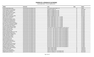 PADRON DE LA REGION DE VALPARAISO 
ELECCIONES ANEF. 21 DE OCTUBRE DE 2014 
NOMBRE ASOCIACION LOCAL MESA COMUNA 
PULGAR SUAREZ MIRIAM GLORIA ASOCIACIÓN PRO FUNCIONARIOS JUNJI RAYITO DE SOLLA GRUTA S/NESC. G 87 42 CATEMU 
GONZALEZ ARELLANO KATIA VERONICA ASOCIACIÓN PRO FUNCIONARIOS JUNJI ALMIRANTE LATORRE 1100 43 SANTA MARIA 
CADIZ ALTAMIRANO ALEJANDRA EDITH ASOCIACIÓN PRO FUNCIONARIOS JUNJI MERCED 219 (GOBERNACIÓN 4° PISO) 44 SAN FELIPE 
CORTEZ TAPIA CARLA MARICELA ASOCIACIÓN PRO FUNCIONARIOS JUNJI MERCED 219 (GOBERNACIÓN 4° PISO) 44 SAN FELIPE 
OLMOS CARRASCO SARA DEL CARMEN ASOCIACIÓN PRO FUNCIONARIOS JUNJI MERCED 219 (GOBERNACIÓN 4° PISO) 44 SAN FELIPE 
OSSES GUZMAN MARISOL CECILIA ASOCIACIÓN PRO FUNCIONARIOS JUNJI MERCED 219 (GOBERNACIÓN 4° PISO) 44 SAN FELIPE 
REYES TOBAR MONICA VIVIANA ASOCIACIÓN PRO FUNCIONARIOS JUNJI MERCED 219 (GOBERNACIÓN 4° PISO) 44 SAN FELIPE 
TORRES ZAMORA CLAUDIA DEL CARMEN ASOCIACIÓN PRO FUNCIONARIOS JUNJI MERCED 219 (GOBERNACIÓN 4° PISO) 44 SAN FELIPE 
ABAZOLA CASTILLO ESTER MARIA ASOCIACIÓN PRO FUNCIONARIOS JUNJI NARANJIN :YERBAS BUENAS 170 PO. JJ. AGUIRRE 45 LOS ANDES 
ARELLANO ZELAYA NORA PAZ ASOCIACIÓN PRO FUNCIONARIOS JUNJI NARANJIN :YERBAS BUENAS 170 PO. JJ. AGUIRRE 45 LOS ANDES 
BUSTAMANTE PEÑA MARCELA GEMITA ASOCIACIÓN PRO FUNCIONARIOS JUNJI NARANJIN :YERBAS BUENAS 170 PO. JJ. AGUIRRE 45 LOS ANDES 
CONTADOR REYES KATHERINE JOHANA ASOCIACIÓN PRO FUNCIONARIOS JUNJI NARANJIN :YERBAS BUENAS 170 PO. JJ. AGUIRRE 45 LOS ANDES 
GUTIERREZ VIVANCO ELENA BEATRIZ ASOCIACIÓN PRO FUNCIONARIOS JUNJI NARANJIN :YERBAS BUENAS 170 PO. JJ. AGUIRRE 45 LOS ANDES 
LAURIC VERDEJO MARGARITA SOLEDAD ASOCIACIÓN PRO FUNCIONARIOS JUNJI NARANJIN :YERBAS BUENAS 170 PO. JJ. AGUIRRE 45 LOS ANDES 
MATURANA SALAS JACQUELINE DEL CARMEN ASOCIACIÓN PRO FUNCIONARIOS JUNJI NARANJIN :YERBAS BUENAS 170 PO. JJ. AGUIRRE 45 LOS ANDES 
NIETO COLLADO JACQUELINE DEL TRANSITO ASOCIACIÓN PRO FUNCIONARIOS JUNJI NARANJIN :YERBAS BUENAS 170 PO. JJ. AGUIRRE 45 LOS ANDES 
POZO MENA MARCELA DEL TRANSITO ASOCIACIÓN PRO FUNCIONARIOS JUNJI NARANJIN :YERBAS BUENAS 170 PO. JJ. AGUIRRE 45 LOS ANDES 
SALINAS GALLARDO ROMINA ALEJANDRA ASOCIACIÓN PRO FUNCIONARIOS JUNJI NARANJIN :YERBAS BUENAS 170 PO. JJ. AGUIRRE 45 LOS ANDES 
ESPINOSA CONTRERAS ANDREA LILIANA ASOCIACIÓN PRO FUNCIONARIOS JUNJI JOSE TOMAS DE LA FUENTE1100 POB.SARMIENTO (J.RAYITO DE Luz ) 46 LOS ANDES 
APABLAZA CASTRO ANA ROSA ASOCIACIÓN PRO FUNCIONARIOS JUNJI RAYITO DE LUZ : JOSE TOMAS DE LA FUENTE1100 POB.SARMIENTO 47 LOS ANDES 
BARRERA FARIAS MARIA ESTER ASOCIACIÓN PRO FUNCIONARIOS JUNJI RAYITO DE LUZ : JOSE TOMAS DE LA FUENTE1100 POB.SARMIENTO 47 LOS ANDES 
CANALES MUÑOZ ANA MARIA ASOCIACIÓN PRO FUNCIONARIOS JUNJI RAYITO DE LUZ : JOSE TOMAS DE LA FUENTE1100 POB.SARMIENTO 47 LOS ANDES 
CARVACHO ARANCIBIA ANISERVA DEL CARM ASOCIACIÓN PRO FUNCIONARIOS JUNJI RAYITO DE LUZ : JOSE TOMAS DE LA FUENTE1100 POB.SARMIENTO 47 LOS ANDES 
ESPINOSA ARANCIBIA FRESIA CECILIA ASOCIACIÓN PRO FUNCIONARIOS JUNJI RAYITO DE LUZ : JOSE TOMAS DE LA FUENTE1100 POB.SARMIENTO 47 LOS ANDES 
FIGUEROA INOSTROZA CARMEN ESTHER ASOCIACIÓN PRO FUNCIONARIOS JUNJI RAYITO DE LUZ : JOSE TOMAS DE LA FUENTE1100 POB.SARMIENTO 47 LOS ANDES 
FREDES YAÑEZ NERY ALEJANDRA ASOCIACIÓN PRO FUNCIONARIOS JUNJI RAYITO DE LUZ : JOSE TOMAS DE LA FUENTE1100 POB.SARMIENTO 47 LOS ANDES 
GUERRA OLMOS MARTA ORIELE ASOCIACIÓN PRO FUNCIONARIOS JUNJI RAYITO DE LUZ : JOSE TOMAS DE LA FUENTE1100 POB.SARMIENTO 47 LOS ANDES 
LEIVA ROZAS ALEJANDRA YORKA ASOCIACIÓN PRO FUNCIONARIOS JUNJI RAYITO DE LUZ : JOSE TOMAS DE LA FUENTE1100 POB.SARMIENTO 47 LOS ANDES 
LOPEZ MARTINEZ ANA LUISA ASOCIACIÓN PRO FUNCIONARIOS JUNJI RAYITO DE LUZ : JOSE TOMAS DE LA FUENTE1100 POB.SARMIENTO 47 LOS ANDES 
MARIN VEGA GRACIELA PAZ ASOCIACIÓN PRO FUNCIONARIOS JUNJI RAYITO DE LUZ : JOSE TOMAS DE LA FUENTE1100 POB.SARMIENTO 47 LOS ANDES 
NUÑEZ LEIVA MARIA MAGDALENA ASOCIACIÓN PRO FUNCIONARIOS JUNJI RAYITO DE LUZ : JOSE TOMAS DE LA FUENTE1100 POB.SARMIENTO 47 LOS ANDES 
OGALDE GUERRA PALOMA ALEJANDRA ASOCIACIÓN PRO FUNCIONARIOS JUNJI RAYITO DE LUZ : JOSE TOMAS DE LA FUENTE1100 POB.SARMIENTO 47 LOS ANDES 
OLIVERA MUÑOZ CELIA RUTH ASOCIACIÓN PRO FUNCIONARIOS JUNJI RAYITO DE LUZ : JOSE TOMAS DE LA FUENTE1100 POB.SARMIENTO 47 LOS ANDES 
ONEL QUEZADA JESSICA DE LAS ROSAS ASOCIACIÓN PRO FUNCIONARIOS JUNJI RAYITO DE LUZ : JOSE TOMAS DE LA FUENTE1100 POB.SARMIENTO 47 LOS ANDES 
SAAVEDRA FIGUEROA MARIA VICTORIA ASOCIACIÓN PRO FUNCIONARIOS JUNJI RAYITO DE LUZ : JOSE TOMAS DE LA FUENTE1100 POB.SARMIENTO 47 LOS ANDES 
SALINAS DIAZ VERONICA EUGENIA ASOCIACIÓN PRO FUNCIONARIOS JUNJI RAYITO DE LUZ : JOSE TOMAS DE LA FUENTE1100 POB.SARMIENTO 47 LOS ANDES 
SERRANO PULGAR EVA DEL ROSARIO ASOCIACIÓN PRO FUNCIONARIOS JUNJI RAYITO DE LUZ : JOSE TOMAS DE LA FUENTE1100 POB.SARMIENTO 47 LOS ANDES 
CONTRERAS IBACETA MARIA ANTONIETA ASOCIACIÓN PRO FUNCIONARIOS JUNJI TROMPITO:TENIENTE MERINO 48 CASABLANCA 
ROJAS VERA IRENE MARIA ASOCIACIÓN PRO FUNCIONARIOS JUNJI TROMPITO:TENIENTE MERINO 48 CASABLANCA 
SAGUEZ CORTEZ CARLA ANDREA ASOCIACIÓN PRO FUNCIONARIOS JUNJI TROMPITO:TENIENTE MERINO 48 CASABLANCA 
BENAVENTE CUETO BARBARA KRISTY ASOCIACIÓN PRO FUNCIONARIOS JUNJI CARACOLITO: BRUSELAS 1011 SECTOR BELLAVISTA 49 SAN ANTONIO 
CABAÑAS MUÑOZ ALICIA DALILA ASOCIACIÓN PRO FUNCIONARIOS JUNJI CARACOLITO: BRUSELAS 1011 SECTOR BELLAVISTA 49 SAN ANTONIO 
Pagina : 40 de 132 
 