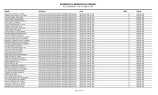 PADRON DE LA REGION DE VALPARAISO 
ELECCIONES ANEF. 21 DE OCTUBRE DE 2014 
NOMBRE ASOCIACION LOCAL MESA COMUNA 
BRAVO OLIVA ADRIANA DEL CARMEN ASOCIACION NACIONAL DE FUNCIONARIOS MINISTERIO DE EDUCACION ARLEGUI 852, VIÑA DEL MAR 12 VIÑA DEL MAR 
CABRERA NUÑEZ ANGELICA DEL CARMEN ASOCIACION NACIONAL DE FUNCIONARIOS MINISTERIO DE EDUCACION ARLEGUI 852, VIÑA DEL MAR 12 VIÑA DEL MAR 
CALDERON CAMPOS SONIA ISABEL ASOCIACION NACIONAL DE FUNCIONARIOS MINISTERIO DE EDUCACION ARLEGUI 852, VIÑA DEL MAR 12 VIÑA DEL MAR 
CAMPOS MEDINA PAULINA ANDREA ASOCIACION NACIONAL DE FUNCIONARIOS MINISTERIO DE EDUCACION ARLEGUI 852, VIÑA DEL MAR 12 VIÑA DEL MAR 
CAMPOS PIZARRO GRISELDA PATRICIA ASOCIACION NACIONAL DE FUNCIONARIOS MINISTERIO DE EDUCACION ARLEGUI 852, VIÑA DEL MAR 12 VIÑA DEL MAR 
CAMUS RUBIO JUAN ADRIAN ASOCIACION NACIONAL DE FUNCIONARIOS MINISTERIO DE EDUCACION ARLEGUI 852, VIÑA DEL MAR 12 VIÑA DEL MAR 
CANTELLANO BERRIOS EDITH CECILIA ASOCIACION NACIONAL DE FUNCIONARIOS MINISTERIO DE EDUCACION ARLEGUI 852, VIÑA DEL MAR 12 VIÑA DEL MAR 
CARMONA LAVIN SANDRA LUCIA ASOCIACION NACIONAL DE FUNCIONARIOS MINISTERIO DE EDUCACION ARLEGUI 852, VIÑA DEL MAR 12 VIÑA DEL MAR 
CORDOVA UGALDE HECTOR EDUARDO ASOCIACION NACIONAL DE FUNCIONARIOS MINISTERIO DE EDUCACION ARLEGUI 852, VIÑA DEL MAR 12 VIÑA DEL MAR 
CORRAL MEDINA JORGE JUAN ASOCIACION NACIONAL DE FUNCIONARIOS MINISTERIO DE EDUCACION ARLEGUI 852, VIÑA DEL MAR 12 VIÑA DEL MAR 
CORTES GONZALEZ CLAUDIA ANDREA ASOCIACION NACIONAL DE FUNCIONARIOS MINISTERIO DE EDUCACION ARLEGUI 852, VIÑA DEL MAR 12 VIÑA DEL MAR 
CURUMILLA AGUILAR ROBINSON CARLOS ASOCIACION NACIONAL DE FUNCIONARIOS MINISTERIO DE EDUCACION ARLEGUI 852, VIÑA DEL MAR 12 VIÑA DEL MAR 
DONOSO FLANDEZ CARLA DENISSE ASOCIACION NACIONAL DE FUNCIONARIOS MINISTERIO DE EDUCACION ARLEGUI 852, VIÑA DEL MAR 12 VIÑA DEL MAR 
ESPINOZA FIGUEROA ROSENDA DEL CARMEN ASOCIACION NACIONAL DE FUNCIONARIOS MINISTERIO DE EDUCACION ARLEGUI 852, VIÑA DEL MAR 12 VIÑA DEL MAR 
FERNANDEZ BERNAL MONICA DEL CARMEN ASOCIACION NACIONAL DE FUNCIONARIOS MINISTERIO DE EDUCACION ARLEGUI 852, VIÑA DEL MAR 12 VIÑA DEL MAR 
FERNANDEZ CISTERNAS GUSTAVO ALEJANDRO ASOCIACION NACIONAL DE FUNCIONARIOS MINISTERIO DE EDUCACION ARLEGUI 852, VIÑA DEL MAR 12 VIÑA DEL MAR 
FERNANDEZ URBINA PAULINA DEL CARMEN ASOCIACION NACIONAL DE FUNCIONARIOS MINISTERIO DE EDUCACION ARLEGUI 852, VIÑA DEL MAR 12 VIÑA DEL MAR 
FUICA MONTANARES ROBERTO DEL ROSARIO ASOCIACION NACIONAL DE FUNCIONARIOS MINISTERIO DE EDUCACION ARLEGUI 852, VIÑA DEL MAR 12 VIÑA DEL MAR 
GALLARDO BURGOS ROSA ELBA ASOCIACION NACIONAL DE FUNCIONARIOS MINISTERIO DE EDUCACION ARLEGUI 852, VIÑA DEL MAR 12 VIÑA DEL MAR 
GALLARDO FARIAS DENISSE JOCELYNE ASOCIACION NACIONAL DE FUNCIONARIOS MINISTERIO DE EDUCACION ARLEGUI 852, VIÑA DEL MAR 12 VIÑA DEL MAR 
GALLARDO URRIOLA ANA ISABEL ASOCIACION NACIONAL DE FUNCIONARIOS MINISTERIO DE EDUCACION ARLEGUI 852, VIÑA DEL MAR 12 VIÑA DEL MAR 
GARCIA DE LA VEGA PILAR PAOLA ASOCIACION NACIONAL DE FUNCIONARIOS MINISTERIO DE EDUCACION ARLEGUI 852, VIÑA DEL MAR 12 VIÑA DEL MAR 
GARCIA MORGAN MARY ELIANA ASOCIACION NACIONAL DE FUNCIONARIOS MINISTERIO DE EDUCACION ARLEGUI 852, VIÑA DEL MAR 12 VIÑA DEL MAR 
GARRIDO POBLETE MARGARITA HERMINIA ASOCIACION NACIONAL DE FUNCIONARIOS MINISTERIO DE EDUCACION ARLEGUI 852, VIÑA DEL MAR 12 VIÑA DEL MAR 
GOMEZ BECERRA LUCY MARIA ASOCIACION NACIONAL DE FUNCIONARIOS MINISTERIO DE EDUCACION ARLEGUI 852, VIÑA DEL MAR 12 VIÑA DEL MAR 
GONZALEZ ESPINOZA RAUL ANTONIO ASOCIACION NACIONAL DE FUNCIONARIOS MINISTERIO DE EDUCACION ARLEGUI 852, VIÑA DEL MAR 12 VIÑA DEL MAR 
GONZALEZ MARDONES TATIANA BEATRIZ ASOCIACION NACIONAL DE FUNCIONARIOS MINISTERIO DE EDUCACION ARLEGUI 852, VIÑA DEL MAR 12 VIÑA DEL MAR 
HARRIS TORREALBA ELENA ASOCIACION NACIONAL DE FUNCIONARIOS MINISTERIO DE EDUCACION ARLEGUI 852, VIÑA DEL MAR 12 VIÑA DEL MAR 
HUERTA FARRI LUIS RAUL ASOCIACION NACIONAL DE FUNCIONARIOS MINISTERIO DE EDUCACION ARLEGUI 852, VIÑA DEL MAR 12 VIÑA DEL MAR 
IBACACHE AHUMADA EDITH VERONICA ASOCIACION NACIONAL DE FUNCIONARIOS MINISTERIO DE EDUCACION ARLEGUI 852, VIÑA DEL MAR 12 VIÑA DEL MAR 
IBACACHE AHUMADA MARIA ANGELICA ASOCIACION NACIONAL DE FUNCIONARIOS MINISTERIO DE EDUCACION ARLEGUI 852, VIÑA DEL MAR 12 VIÑA DEL MAR 
INOSTROZA YEVENES JULIA DEL CARMEN ASOCIACION NACIONAL DE FUNCIONARIOS MINISTERIO DE EDUCACION ARLEGUI 852, VIÑA DEL MAR 12 VIÑA DEL MAR 
JARA ARANCIBIA FRANCISCO RAMON ASOCIACION NACIONAL DE FUNCIONARIOS MINISTERIO DE EDUCACION ARLEGUI 852, VIÑA DEL MAR 12 VIÑA DEL MAR 
JORQUERA ROJO ERIKA MARGARITA ASOCIACION NACIONAL DE FUNCIONARIOS MINISTERIO DE EDUCACION ARLEGUI 852, VIÑA DEL MAR 12 VIÑA DEL MAR 
LAMBERT REYES ROCIO ASOCIACION NACIONAL DE FUNCIONARIOS MINISTERIO DE EDUCACION ARLEGUI 852, VIÑA DEL MAR 12 VIÑA DEL MAR 
LARA OYARZUN GLORIA ALICIA ASOCIACION NACIONAL DE FUNCIONARIOS MINISTERIO DE EDUCACION ARLEGUI 852, VIÑA DEL MAR 12 VIÑA DEL MAR 
LEIVA CORTES MARISOL DE LAS MERCEDES ASOCIACION NACIONAL DE FUNCIONARIOS MINISTERIO DE EDUCACION ARLEGUI 852, VIÑA DEL MAR 12 VIÑA DEL MAR 
LEYTON DIAZ VERONICA DEL CARMEN ASOCIACION NACIONAL DE FUNCIONARIOS MINISTERIO DE EDUCACION ARLEGUI 852, VIÑA DEL MAR 12 VIÑA DEL MAR 
LIZANA CACERES SARA DEL CARMEN ASOCIACION NACIONAL DE FUNCIONARIOS MINISTERIO DE EDUCACION ARLEGUI 852, VIÑA DEL MAR 12 VIÑA DEL MAR 
MADARIAGA VERGARA MARIA LORETO ASOCIACION NACIONAL DE FUNCIONARIOS MINISTERIO DE EDUCACION ARLEGUI 852, VIÑA DEL MAR 12 VIÑA DEL MAR 
MALDONADO TAPIA HILDA MIGUELINA ASOCIACION NACIONAL DE FUNCIONARIOS MINISTERIO DE EDUCACION ARLEGUI 852, VIÑA DEL MAR 12 VIÑA DEL MAR 
MARTINEZ RUIZ GUILLERMO PASTOR ASOCIACION NACIONAL DE FUNCIONARIOS MINISTERIO DE EDUCACION ARLEGUI 852, VIÑA DEL MAR 12 VIÑA DEL MAR 
Pagina : 42 de 132 
 