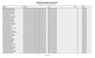 PADRON DE LA REGION DE VALPARAISO 
ELECCIONES ANEF. 21 DE OCTUBRE DE 2014 
NOMBRE ASOCIACION LOCAL MESA COMUNA 
MEDINA SURHOFF PAULINA ISABEL ASOCIACION NACIONAL DE FUNCIONARIOS MINISTERIO DE EDUCACION ARLEGUI 852, VIÑA DEL MAR 12 VIÑA DEL MAR 
MONTENEGRO MENESES MARION PAOLA ASOCIACION NACIONAL DE FUNCIONARIOS MINISTERIO DE EDUCACION ARLEGUI 852, VIÑA DEL MAR 12 VIÑA DEL MAR 
MORALES CACERES ROXANA ISABEL ASOCIACION NACIONAL DE FUNCIONARIOS MINISTERIO DE EDUCACION ARLEGUI 852, VIÑA DEL MAR 12 VIÑA DEL MAR 
MORALES SALAZAR YERLIA IVON ASOCIACION NACIONAL DE FUNCIONARIOS MINISTERIO DE EDUCACION ARLEGUI 852, VIÑA DEL MAR 12 VIÑA DEL MAR 
MOREIRA GONZALEZ NANCY MIREYA ASOCIACION NACIONAL DE FUNCIONARIOS MINISTERIO DE EDUCACION ARLEGUI 852, VIÑA DEL MAR 12 VIÑA DEL MAR 
MOYANO MIRANDA MARITZA ADRIANA ASOCIACION NACIONAL DE FUNCIONARIOS MINISTERIO DE EDUCACION ARLEGUI 852, VIÑA DEL MAR 12 VIÑA DEL MAR 
NAHUEL JEREZ MALLARI ASOCIACION NACIONAL DE FUNCIONARIOS MINISTERIO DE EDUCACION ARLEGUI 852, VIÑA DEL MAR 12 VIÑA DEL MAR 
NUÑEZ GRIFFEROS CHRISTIAN MARCO ASOCIACION NACIONAL DE FUNCIONARIOS MINISTERIO DE EDUCACION ARLEGUI 852, VIÑA DEL MAR 12 VIÑA DEL MAR 
NUÑEZ MARTINEZ AUGUSTO SEGUNDO ASOCIACION NACIONAL DE FUNCIONARIOS MINISTERIO DE EDUCACION ARLEGUI 852, VIÑA DEL MAR 12 VIÑA DEL MAR 
NUÑEZ MARTINEZ KARLA ANDREA ASOCIACION NACIONAL DE FUNCIONARIOS MINISTERIO DE EDUCACION ARLEGUI 852, VIÑA DEL MAR 12 VIÑA DEL MAR 
OLGUIN ALVAREZ HECTOR RENE ASOCIACION NACIONAL DE FUNCIONARIOS MINISTERIO DE EDUCACION ARLEGUI 852, VIÑA DEL MAR 12 VIÑA DEL MAR 
OLIVARES TOLEDO BLANCA FABIOLA ASOCIACION NACIONAL DE FUNCIONARIOS MINISTERIO DE EDUCACION ARLEGUI 852, VIÑA DEL MAR 12 VIÑA DEL MAR 
OTEIZA STOCKER PAULA VERONICA ASOCIACION NACIONAL DE FUNCIONARIOS MINISTERIO DE EDUCACION ARLEGUI 852, VIÑA DEL MAR 12 VIÑA DEL MAR 
OTERO DURAN CECILIA ALEJANDRA ASOCIACION NACIONAL DE FUNCIONARIOS MINISTERIO DE EDUCACION ARLEGUI 852, VIÑA DEL MAR 12 VIÑA DEL MAR 
OYANEDEL MALDONADO SARA PAULINA ASOCIACION NACIONAL DE FUNCIONARIOS MINISTERIO DE EDUCACION ARLEGUI 852, VIÑA DEL MAR 12 VIÑA DEL MAR 
OYARZO CISTERNA LYMMY DANIELA ASOCIACION NACIONAL DE FUNCIONARIOS MINISTERIO DE EDUCACION ARLEGUI 852, VIÑA DEL MAR 12 VIÑA DEL MAR 
PALMA SILVA MARISABEL ASOCIACION NACIONAL DE FUNCIONARIOS MINISTERIO DE EDUCACION ARLEGUI 852, VIÑA DEL MAR 12 VIÑA DEL MAR 
PEÑA ROSALES MARIA ISABEL ASOCIACION NACIONAL DE FUNCIONARIOS MINISTERIO DE EDUCACION ARLEGUI 852, VIÑA DEL MAR 12 VIÑA DEL MAR 
PERAGALLO QUIJADA ISABEL ALEJANDRA ASOCIACION NACIONAL DE FUNCIONARIOS MINISTERIO DE EDUCACION ARLEGUI 852, VIÑA DEL MAR 12 VIÑA DEL MAR 
PFENG PARRA RONALD LEIF ASOCIACION NACIONAL DE FUNCIONARIOS MINISTERIO DE EDUCACION ARLEGUI 852, VIÑA DEL MAR 12 VIÑA DEL MAR 
PINTO MUÑOZ RUBEN DAVID ASOCIACION NACIONAL DE FUNCIONARIOS MINISTERIO DE EDUCACION ARLEGUI 852, VIÑA DEL MAR 12 VIÑA DEL MAR 
QUIJADA MORAGA JAIME DEL CARMEN ASOCIACION NACIONAL DE FUNCIONARIOS MINISTERIO DE EDUCACION ARLEGUI 852, VIÑA DEL MAR 12 VIÑA DEL MAR 
QUILODRAN FIGUEROA GUSTAVO SEGUNDO ASOCIACION NACIONAL DE FUNCIONARIOS MINISTERIO DE EDUCACION ARLEGUI 852, VIÑA DEL MAR 12 VIÑA DEL MAR 
QUINTEROS MUÑOZ SILVIA HILDA ASOCIACION NACIONAL DE FUNCIONARIOS MINISTERIO DE EDUCACION ARLEGUI 852, VIÑA DEL MAR 12 VIÑA DEL MAR 
QUIROZ RAMIREZ FRANCISCO JAVIER ASOCIACION NACIONAL DE FUNCIONARIOS MINISTERIO DE EDUCACION ARLEGUI 852, VIÑA DEL MAR 12 VIÑA DEL MAR 
REYES GONZALEZ VICTOR EDUARDO ASOCIACION NACIONAL DE FUNCIONARIOS MINISTERIO DE EDUCACION ARLEGUI 852, VIÑA DEL MAR 12 VIÑA DEL MAR 
RIVAS PEREZ ADRIANA LUISA ASOCIACION NACIONAL DE FUNCIONARIOS MINISTERIO DE EDUCACION ARLEGUI 852, VIÑA DEL MAR 12 VIÑA DEL MAR 
ROJAS DIAZ NATALIA ANDREA ASOCIACION NACIONAL DE FUNCIONARIOS MINISTERIO DE EDUCACION ARLEGUI 852, VIÑA DEL MAR 12 VIÑA DEL MAR 
ROJAS GONZALEZ JUAN OLEGARIO ASOCIACION NACIONAL DE FUNCIONARIOS MINISTERIO DE EDUCACION ARLEGUI 852, VIÑA DEL MAR 12 VIÑA DEL MAR 
ROMERO DONOSO ELENA BENIGNA ASOCIACION NACIONAL DE FUNCIONARIOS MINISTERIO DE EDUCACION ARLEGUI 852, VIÑA DEL MAR 12 VIÑA DEL MAR 
ROSAS HERRERA KAREN DENNIS ASOCIACION NACIONAL DE FUNCIONARIOS MINISTERIO DE EDUCACION ARLEGUI 852, VIÑA DEL MAR 12 VIÑA DEL MAR 
ROSAS ITURRA MIRYAM MONICA ASOCIACION NACIONAL DE FUNCIONARIOS MINISTERIO DE EDUCACION ARLEGUI 852, VIÑA DEL MAR 12 VIÑA DEL MAR 
SALAMO ASENJO SERGIO PABLO ASOCIACION NACIONAL DE FUNCIONARIOS MINISTERIO DE EDUCACION ARLEGUI 852, VIÑA DEL MAR 12 VIÑA DEL MAR 
SALAS TRUJILLO GREGORIO DEL ROSARIO ASOCIACION NACIONAL DE FUNCIONARIOS MINISTERIO DE EDUCACION ARLEGUI 852, VIÑA DEL MAR 12 VIÑA DEL MAR 
SALAZAR SAAVEDRA MARIO ASOCIACION NACIONAL DE FUNCIONARIOS MINISTERIO DE EDUCACION ARLEGUI 852, VIÑA DEL MAR 12 VIÑA DEL MAR 
SALINAS GONZALEZ CINTHIA MARTHA ASOCIACION NACIONAL DE FUNCIONARIOS MINISTERIO DE EDUCACION ARLEGUI 852, VIÑA DEL MAR 12 VIÑA DEL MAR 
SANCRISTOFUL NUÑEZ MARIA SOLEDAD ASOCIACION NACIONAL DE FUNCIONARIOS MINISTERIO DE EDUCACION ARLEGUI 852, VIÑA DEL MAR 12 VIÑA DEL MAR 
SOTO REBOLLEDO PAMELA CARMEN ASOCIACION NACIONAL DE FUNCIONARIOS MINISTERIO DE EDUCACION ARLEGUI 852, VIÑA DEL MAR 12 VIÑA DEL MAR 
TAPIA AGUILAR JOSE HERNAN ASOCIACION NACIONAL DE FUNCIONARIOS MINISTERIO DE EDUCACION ARLEGUI 852, VIÑA DEL MAR 12 VIÑA DEL MAR 
TAPIA ESPINOZA PATRICIA DEL CARMEN ASOCIACION NACIONAL DE FUNCIONARIOS MINISTERIO DE EDUCACION ARLEGUI 852, VIÑA DEL MAR 12 VIÑA DEL MAR 
TAPIA MUNIZAGA HUMBERTO EDMUNDO ASOCIACION NACIONAL DE FUNCIONARIOS MINISTERIO DE EDUCACION ARLEGUI 852, VIÑA DEL MAR 12 VIÑA DEL MAR 
TOLEDO DELGADO JOSE MIGUEL ASOCIACION NACIONAL DE FUNCIONARIOS MINISTERIO DE EDUCACION ARLEGUI 852, VIÑA DEL MAR 12 VIÑA DEL MAR 
Pagina : 43 de 132 
 