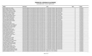 PADRON DE LA REGION DE VALPARAISO 
ELECCIONES ANEF. 21 DE OCTUBRE DE 2014 
NOMBRE ASOCIACION LOCAL MESA COMUNA 
MAYER ACEVEDO DAISY EUGENIA ASOCIACION GREMIAL DE FUNCIONARIOS DEL SERVICIO NACIONAL DE PESCAVICTORIA #2832 VALPARAÍSO. DIRECCION NACIONAL 13 VALPARAISO 
MEDINA HERRERA PATRICIO ANDRES ASOCIACION GREMIAL DE FUNCIONARIOS DEL SERVICIO NACIONAL DE PESCAVICTORIA #2832 VALPARAÍSO. DIRECCION NACIONAL 13 VALPARAISO 
MENDOZA CARDENAS MARCELA PAOLA ASOCIACION GREMIAL DE FUNCIONARIOS DEL SERVICIO NACIONAL DE PESCAVICTORIA #2832 VALPARAÍSO. DIRECCION NACIONAL 13 VALPARAISO 
MENDOZA CRISTI ROSSANA DEL CARMEN ASOCIACION GREMIAL DE FUNCIONARIOS DEL SERVICIO NACIONAL DE PESCAVICTORIA #2832 VALPARAÍSO. DIRECCION NACIONAL 13 VALPARAISO 
MONTENEGRO ALVARADO JAIME LUIS ASOCIACION GREMIAL DE FUNCIONARIOS DEL SERVICIO NACIONAL DE PESCAVICTORIA #2832 VALPARAÍSO. PESCA ARTESANAL 13 VALPARAISO 
MONTESI MONJE LISETTE CATHERINE ASOCIACION GREMIAL DE FUNCIONARIOS DEL SERVICIO NACIONAL DE PESCAVICTORIA #2832 VALPARAÍSO. DIRECCION NACIONAL 13 VALPARAISO 
MUÑOZ CORVALAN MARIBEL YANIRA ASOCIACION GREMIAL DE FUNCIONARIOS DEL SERVICIO NACIONAL DE PESCAVICTORIA #2832 VALPARAÍSO. DIRECCION NACIONAL 13 VALPARAISO 
NORERO CASTAÑON EDUARDO ROGELIO ASOCIACION GREMIAL DE FUNCIONARIOS DEL SERVICIO NACIONAL DE PESCAVICTORIA #2832 VALPARAÍSO. PESCA ARTESANAL 13 VALPARAISO 
NUÑEZ MONTANER LEONARDO ELIAS ASOCIACION GREMIAL DE FUNCIONARIOS DEL SERVICIO NACIONAL DE PESCAVICTORIA #2832 VALPARAÍSO. DIRECCION NACIONAL 13 VALPARAISO 
ORELLANA STAMATIU ELENA MONICA ASOCIACION GREMIAL DE FUNCIONARIOS DEL SERVICIO NACIONAL DE PESCAVICTORIA #2832 VALPARAÍSO. DIRECCION NACIONAL 13 VALPARAISO 
PADILLA VILCHES CARLOS ENRIQUE ASOCIACION GREMIAL DE FUNCIONARIOS DEL SERVICIO NACIONAL DE PESCAVICTORIA #2832 VALPARAÍSO. DIRECCION NACIONAL 13 VALPARAISO 
PAILLAMAN PAREDES ADRIAN ORION ASOCIACION GREMIAL DE FUNCIONARIOS DEL SERVICIO NACIONAL DE PESCAVICTORIA #2832 VALPARAÍSO. PESCA ARTESANAL 13 VALPARAISO 
PALMA INOSTROZA ANTONIO ESTEBAN ASOCIACION GREMIAL DE FUNCIONARIOS DEL SERVICIO NACIONAL DE PESCAVICTORIA #2832 VALPARAÍSO. DIRECCION NACIONAL 13 VALPARAISO 
PEREZ BALZA HUGO ALEXIS ASOCIACION GREMIAL DE FUNCIONARIOS DEL SERVICIO NACIONAL DE PESCAVICTORIA #2832 VALPARAÍSO. DIRECCION NACIONAL 13 VALPARAISO 
PLAZA TAGLE MIGUEL ANGEL ASOCIACION GREMIAL DE FUNCIONARIOS DEL SERVICIO NACIONAL DE PESCAVICTORIA #2832 VALPARAÍSO. DIRECCION NACIONAL 13 VALPARAISO 
RETAMALES GAETE DORIS ELIZABETH ASOCIACION GREMIAL DE FUNCIONARIOS DEL SERVICIO NACIONAL DE PESCAVICTORIA #2832 VALPARAÍSO. DIRECCION NACIONAL 13 VALPARAISO 
RIVERO ZUÑIGA PATRICIA DE LAS MERCEDES ASOCIACION GREMIAL DE FUNCIONARIOS DEL SERVICIO NACIONAL DE PESCAVICTORIA #2832 VALPARAÍSO. DIRECCION NACIONAL 13 VALPARAISO 
RODRIGUEZ ARIZABALO LORETO ANDREA ASOCIACION GREMIAL DE FUNCIONARIOS DEL SERVICIO NACIONAL DE PESCAVICTORIA #2832 VALPARAÍSO. DIRECCION NACIONAL 13 VALPARAISO 
RODRIGUEZ MONDACA MIRIAM BEATRIZ ASOCIACION GREMIAL DE FUNCIONARIOS DEL SERVICIO NACIONAL DE PESCAVICTORIA #2832 VALPARAÍSO. DIRECCION NACIONAL 13 VALPARAISO 
ROJAS PEREZ CLAUDIO LIVIO ASOCIACION GREMIAL DE FUNCIONARIOS DEL SERVICIO NACIONAL DE PESCAVICTORIA #2832 VALPARAÍSO. DIRECCION NACIONAL 13 VALPARAISO 
ROJAS SAN MARTIN MARIA EUGENIA ASOCIACION GREMIAL DE FUNCIONARIOS DEL SERVICIO NACIONAL DE PESCAVICTORIA #2832 VALPARAÍSO. DIRECCION NACIONAL 13 VALPARAISO 
ROMERO RAMIREZ CRISTIAN OSVALDO ASOCIACION GREMIAL DE FUNCIONARIOS DEL SERVICIO NACIONAL DE PESCAVICTORIA #2832 VALPARAÍSO. DIRECCION NACIONAL 13 VALPARAISO 
SAA MORALES RAUL ALEJANDRO ASOCIACION GREMIAL DE FUNCIONARIOS DEL SERVICIO NACIONAL DE PESCAVICTORIA #2832 VALPARAÍSO. DIRECCION NACIONAL 13 VALPARAISO 
SALINAS VANDORSEE MARCELA SILVIA ASOCIACION GREMIAL DE FUNCIONARIOS DEL SERVICIO NACIONAL DE PESCAVICTORIA #2832 VALPARAÍSO. DIRECCION NACIONAL 13 VALPARAISO 
SAMHAN MAHANA MARIA SOLEDAD ASOCIACION GREMIAL DE FUNCIONARIOS DEL SERVICIO NACIONAL DE PESCAVICTORIA #2832 VALPARAÍSO. DIRECCION NACIONAL 13 VALPARAISO 
SEGURA HERNANDEZ SUSANA FABIOLA ASOCIACION GREMIAL DE FUNCIONARIOS DEL SERVICIO NACIONAL DE PESCAVICTORIA #2832 VALPARAÍSO. DIRECCION NACIONAL 13 VALPARAISO 
SILVA FLAMM ERIKA VIVIANA ASOCIACION GREMIAL DE FUNCIONARIOS DEL SERVICIO NACIONAL DE PESCAVICTORIA #2832 VALPARAÍSO. DIRECCION NACIONAL 13 VALPARAISO 
SILVA MUÑOZ ROSA MARIA ASOCIACION GREMIAL DE FUNCIONARIOS DEL SERVICIO NACIONAL DE PESCAVICTORIA #2832 VALPARAÍSO. DIRECCION NACIONAL 13 VALPARAISO 
SOLIS FERNANDEZ CECILIA ANDREA ASOCIACION GREMIAL DE FUNCIONARIOS DEL SERVICIO NACIONAL DE PESCAVICTORIA #2832 VALPARAÍSO. DIRECCION NACIONAL 13 VALPARAISO 
SOLIS PONCE MARIANA DEL PILAR ASOCIACION GREMIAL DE FUNCIONARIOS DEL SERVICIO NACIONAL DE PESCAVICTORIA #2832 VALPARAÍSO. DIRECCION NACIONAL 13 VALPARAISO 
TORO VEGA CELINDA DEL CARMEN ASOCIACION GREMIAL DE FUNCIONARIOS DEL SERVICIO NACIONAL DE PESCAVICTORIA #2832 VALPARAÍSO. DIRECCION NACIONAL 13 VALPARAISO 
TORRES DINAMARCA MARCELA ALEJANDRA ASOCIACION GREMIAL DE FUNCIONARIOS DEL SERVICIO NACIONAL DE PESCAVICTORIA #2832 VALPARAÍSO. DIRECCION NACIONAL 13 VALPARAISO 
ULLOA OPAZO BERTA DEL CARMEN ASOCIACION GREMIAL DE FUNCIONARIOS DEL SERVICIO NACIONAL DE PESCAVICTORIA #2832 VALPARAÍSO. DIRECCION NACIONAL 13 VALPARAISO 
VALDERRAMA VILLARROEL DIEGO DANTE ASOCIACION GREMIAL DE FUNCIONARIOS DEL SERVICIO NACIONAL DE PESCAVICTORIA #2832 VALPARAÍSO. DIRECCION NACIONAL 13 VALPARAISO 
VALENZUELA RIVERA LEONIDAS HERNAN ASOCIACION GREMIAL DE FUNCIONARIOS DEL SERVICIO NACIONAL DE PESCAVICTORIA #2832 VALPARAÍSO. DIRECCION NACIONAL 13 VALPARAISO 
VERA VENEGAS ANNIA LUISA ASOCIACION GREMIAL DE FUNCIONARIOS DEL SERVICIO NACIONAL DE PESCAVICTORIA #2832 VALPARAÍSO. DIRECCION NACIONAL 13 VALPARAISO 
VERGARA CARRASCO RICARDO FELIPE ASOCIACION GREMIAL DE FUNCIONARIOS DEL SERVICIO NACIONAL DE PESCAVICTORIA #2832 VALPARAÍSO. DIRECCION NACIONAL 13 VALPARAISO 
VILLABLANCA BERRIOS JIMENA DEL PILAR ASOCIACION GREMIAL DE FUNCIONARIOS DEL SERVICIO NACIONAL DE PESCAVICTORIA #2832 VALPARAÍSO. DIRECCION NACIONAL 13 VALPARAISO 
VILLAGRA VERDUGO CLAUDIA ANDREA ASOCIACION GREMIAL DE FUNCIONARIOS DEL SERVICIO NACIONAL DE PESCAVICTORIA #2832 VALPARAÍSO. DIRECCION NACIONAL 13 VALPARAISO 
VILLARROEL STEVENSON MARCELA ANGELINA ASOCIACION GREMIAL DE FUNCIONARIOS DEL SERVICIO NACIONAL DE PESCAVICTORIA #2832 VALPARAÍSO. DIRECCION NACIONAL 13 VALPARAISO 
AHUMADA GAJARDO ALEJANDRA DEL ROSARIO ASOCIACION GREMIAL DE FUNCIONARIOS DEL SERVICIO NACIONAL DE PESCABLANCO 1215, 2° PISO, OFICINA 204. 14 VALPARAISO 
ALARCON CONEJEROS PAULA LILIANA ASOCIACION GREMIAL DE FUNCIONARIOS DEL SERVICIO NACIONAL DE PESCABLANCO 1215, 2° PISO, OFICINA 204. 14 VALPARAISO 
Pagina : 5 de 132 
 